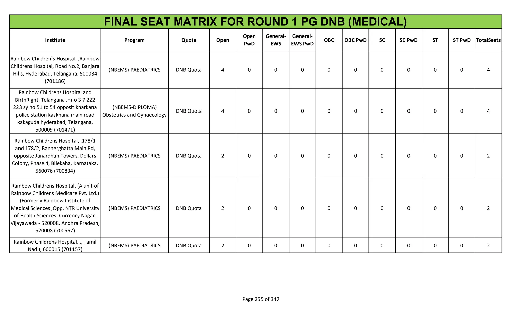 Institute Program Quota Open
Open
PwD
General-
EWS
General-
EWS PwD
OBC OBC PwD SC SC PwD ST ST PwD TotalSeats
FINAL SEAT MATRIX FOR ROUND 1 PG DNB (MEDICAL)
Rainbow Children`s Hospital, ,Rainbow
Childrens Hospital, Road No.2, Banjara
Hills, Hyderabad, Telangana, 500034
(701186)
(NBEMS) PAEDIATRICS DNB Quota 4 0 0 0 0 0 0 0 0 0 4
Rainbow Childrens Hospital and
BirthRight, Telangana ,Hno 3 7 222
223 sy no 51 to 54 opposit kharkana
police station kaskhana main road
kakaguda hyderabad, Telangana,
500009 (701471)
(NBEMS-DIPLOMA)
Obstetrics and Gynaecology
DNB Quota 4 0 0 0 0 0 0 0 0 0 4
Rainbow Childrens Hospital, ,178/1
and 178/2, Bannerghatta Main Rd,
opposite Janardhan Towers, Dollars
Colony, Phase 4, Bilekaha, Karnataka,
560076 (700834)
(NBEMS) PAEDIATRICS DNB Quota 2 0 0 0 0 0 0 0 0 0 2
Rainbow Childrens Hospital, (A unit of
Rainbow Childrens Medicare Pvt. Ltd.)
(Formerly Rainbow Institute of
Medical Sciences ,Opp. NTR University
of Health Sciences, Currency Nagar.
Vijayawada - 520008, Andhra Pradesh,
520008 (700567)
(NBEMS) PAEDIATRICS DNB Quota 2 0 0 0 0 0 0 0 0 0 2
Rainbow Childrens Hospital, ,, Tamil
Nadu, 600015 (701157)
(NBEMS) PAEDIATRICS DNB Quota 2 0 0 0 0 0 0 0 0 0 2
Page 255 of 347
 