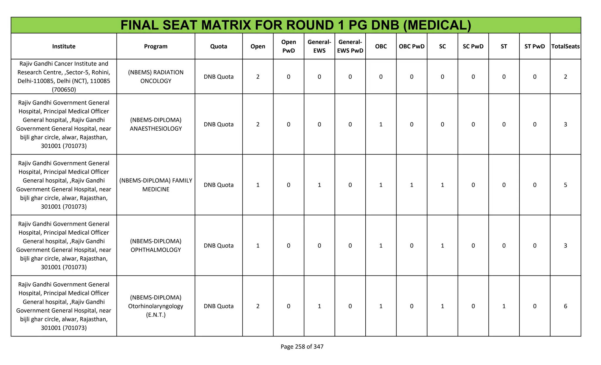 Institute Program Quota Open
Open
PwD
General-
EWS
General-
EWS PwD
OBC OBC PwD SC SC PwD ST ST PwD TotalSeats
FINAL SEAT MATRIX FOR ROUND 1 PG DNB (MEDICAL)
Rajiv Gandhi Cancer Institute and
Research Centre, ,Sector-5, Rohini,
Delhi-110085, Delhi (NCT), 110085
(700650)
(NBEMS) RADIATION
ONCOLOGY
DNB Quota 2 0 0 0 0 0 0 0 0 0 2
Rajiv Gandhi Government General
Hospital, Principal Medical Officer
General hospital, ,Rajiv Gandhi
Government General Hospital, near
bijli ghar circle, alwar, Rajasthan,
301001 (701073)
(NBEMS-DIPLOMA)
ANAESTHESIOLOGY
DNB Quota 2 0 0 0 1 0 0 0 0 0 3
Rajiv Gandhi Government General
Hospital, Principal Medical Officer
General hospital, ,Rajiv Gandhi
Government General Hospital, near
bijli ghar circle, alwar, Rajasthan,
301001 (701073)
(NBEMS-DIPLOMA) FAMILY
MEDICINE
DNB Quota 1 0 1 0 1 1 1 0 0 0 5
Rajiv Gandhi Government General
Hospital, Principal Medical Officer
General hospital, ,Rajiv Gandhi
Government General Hospital, near
bijli ghar circle, alwar, Rajasthan,
301001 (701073)
(NBEMS-DIPLOMA)
OPHTHALMOLOGY
DNB Quota 1 0 0 0 1 0 1 0 0 0 3
Rajiv Gandhi Government General
Hospital, Principal Medical Officer
General hospital, ,Rajiv Gandhi
Government General Hospital, near
bijli ghar circle, alwar, Rajasthan,
301001 (701073)
(NBEMS-DIPLOMA)
Otorhinolaryngology
(E.N.T.)
DNB Quota 2 0 1 0 1 0 1 0 1 0 6
Page 258 of 347
 