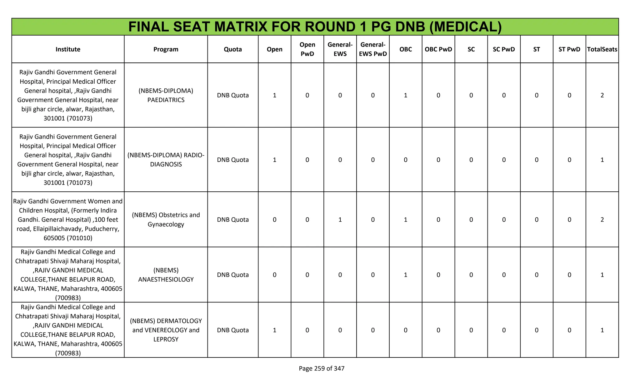 Institute Program Quota Open
Open
PwD
General-
EWS
General-
EWS PwD
OBC OBC PwD SC SC PwD ST ST PwD TotalSeats
FINAL SEAT MATRIX FOR ROUND 1 PG DNB (MEDICAL)
Rajiv Gandhi Government General
Hospital, Principal Medical Officer
General hospital, ,Rajiv Gandhi
Government General Hospital, near
bijli ghar circle, alwar, Rajasthan,
301001 (701073)
(NBEMS-DIPLOMA)
PAEDIATRICS
DNB Quota 1 0 0 0 1 0 0 0 0 0 2
Rajiv Gandhi Government General
Hospital, Principal Medical Officer
General hospital, ,Rajiv Gandhi
Government General Hospital, near
bijli ghar circle, alwar, Rajasthan,
301001 (701073)
(NBEMS-DIPLOMA) RADIO-
DIAGNOSIS
DNB Quota 1 0 0 0 0 0 0 0 0 0 1
Rajiv Gandhi Government Women and
Children Hospital, (Formerly Indira
Gandhi. General Hospital) ,100 feet
road, Ellaipillaichavady, Puducherry,
605005 (701010)
(NBEMS) Obstetrics and
Gynaecology
DNB Quota 0 0 1 0 1 0 0 0 0 0 2
Rajiv Gandhi Medical College and
Chhatrapati Shivaji Maharaj Hospital,
,RAJIV GANDHI MEDICAL
COLLEGE,THANE BELAPUR ROAD,
KALWA, THANE, Maharashtra, 400605
(700983)
(NBEMS)
ANAESTHESIOLOGY
DNB Quota 0 0 0 0 1 0 0 0 0 0 1
Rajiv Gandhi Medical College and
Chhatrapati Shivaji Maharaj Hospital,
,RAJIV GANDHI MEDICAL
COLLEGE,THANE BELAPUR ROAD,
KALWA, THANE, Maharashtra, 400605
(700983)
(NBEMS) DERMATOLOGY
and VENEREOLOGY and
LEPROSY
DNB Quota 1 0 0 0 0 0 0 0 0 0 1
Page 259 of 347
 