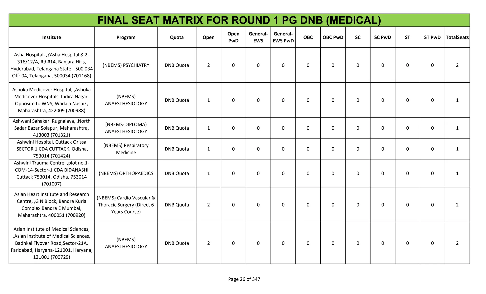 Institute Program Quota Open
Open
PwD
General-
EWS
General-
EWS PwD
OBC OBC PwD SC SC PwD ST ST PwD TotalSeats
FINAL SEAT MATRIX FOR ROUND 1 PG DNB (MEDICAL)
Asha Hospital, ,?Asha Hospital 8-2-
316/12/A, Rd #14, Banjara Hills,
Hyderabad, Telangana State - 500 034
Off: 04, Telangana, 500034 (701168)
(NBEMS) PSYCHIATRY DNB Quota 2 0 0 0 0 0 0 0 0 0 2
Ashoka Medicover Hospital, ,Ashoka
Medicover Hospitals, Indira Nagar,
Opposite to WNS, Wadala Nashik,
Maharashtra, 422009 (700988)
(NBEMS)
ANAESTHESIOLOGY
DNB Quota 1 0 0 0 0 0 0 0 0 0 1
Ashwani Sahakari Rugnalaya, ,North
Sadar Bazar Solapur, Maharashtra,
413003 (701321)
(NBEMS-DIPLOMA)
ANAESTHESIOLOGY
DNB Quota 1 0 0 0 0 0 0 0 0 0 1
Ashwini Hospital, Cuttack Orissa
,SECTOR 1 CDA CUTTACK, Odisha,
753014 (701424)
(NBEMS) Respiratory
Medicine
DNB Quota 1 0 0 0 0 0 0 0 0 0 1
Ashwini Trauma Centre, ,plot no.1-
COM-14-Sector-1 CDA BIDANASHI
Cuttack 753014, Odisha, 753014
(701007)
(NBEMS) ORTHOPAEDICS DNB Quota 1 0 0 0 0 0 0 0 0 0 1
Asian Heart Institute and Research
Centre, ,G N Block, Bandra Kurla
Complex Bandra E Mumbai,
Maharashtra, 400051 (700920)
(NBEMS) Cardio Vascular &
Thoracic Surgery (Direct 6
Years Course)
DNB Quota 2 0 0 0 0 0 0 0 0 0 2
Asian Institute of Medical Sciences,
,Asian Institute of Medical Sciences,
Badhkal Flyover Road,Sector-21A,
Faridabad, Haryana-121001, Haryana,
121001 (700729)
(NBEMS)
ANAESTHESIOLOGY
DNB Quota 2 0 0 0 0 0 0 0 0 0 2
Page 26 of 347
 