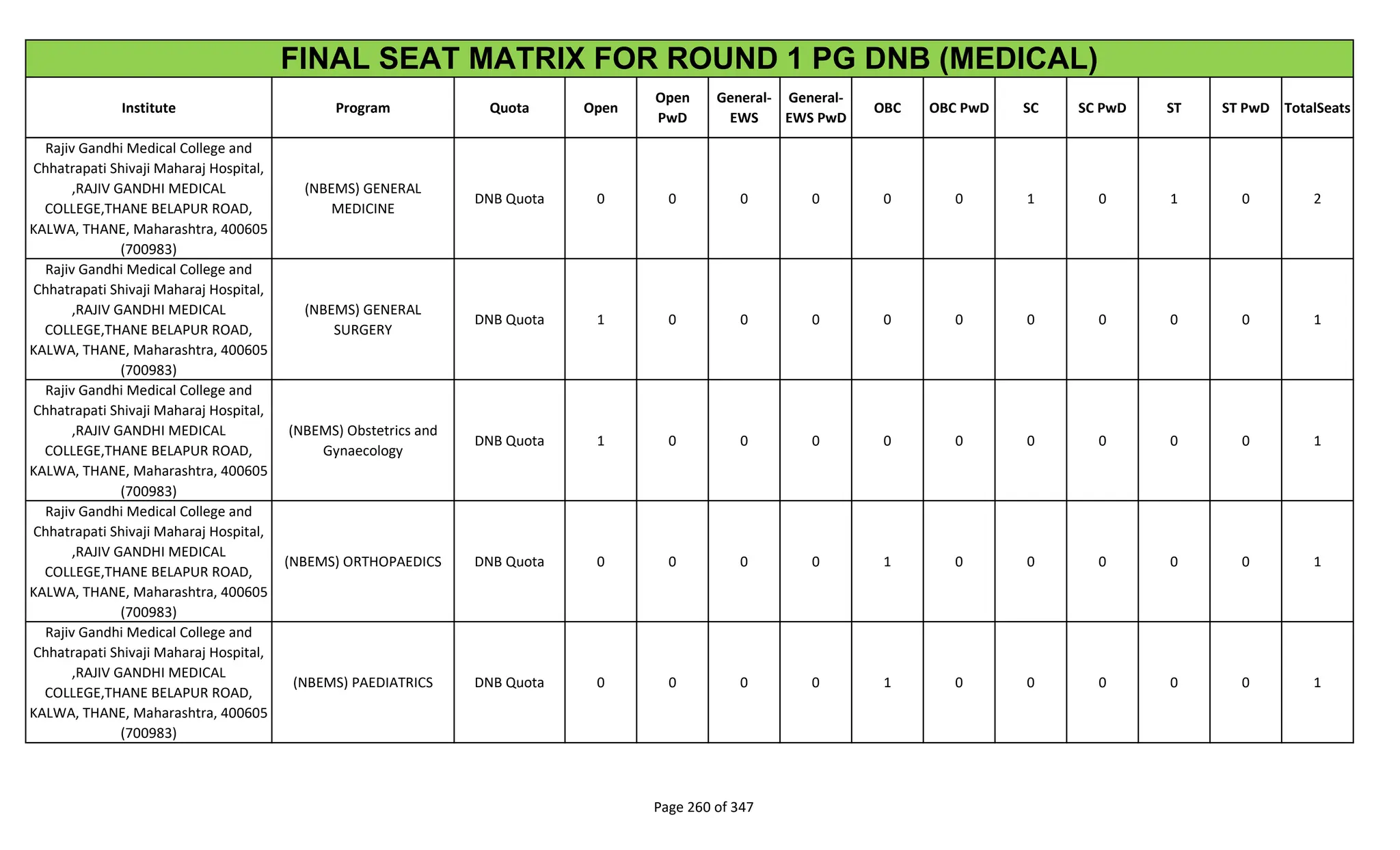 Institute Program Quota Open
Open
PwD
General-
EWS
General-
EWS PwD
OBC OBC PwD SC SC PwD ST ST PwD TotalSeats
FINAL SEAT MATRIX FOR ROUND 1 PG DNB (MEDICAL)
Rajiv Gandhi Medical College and
Chhatrapati Shivaji Maharaj Hospital,
,RAJIV GANDHI MEDICAL
COLLEGE,THANE BELAPUR ROAD,
KALWA, THANE, Maharashtra, 400605
(700983)
(NBEMS) GENERAL
MEDICINE
DNB Quota 0 0 0 0 0 0 1 0 1 0 2
Rajiv Gandhi Medical College and
Chhatrapati Shivaji Maharaj Hospital,
,RAJIV GANDHI MEDICAL
COLLEGE,THANE BELAPUR ROAD,
KALWA, THANE, Maharashtra, 400605
(700983)
(NBEMS) GENERAL
SURGERY
DNB Quota 1 0 0 0 0 0 0 0 0 0 1
Rajiv Gandhi Medical College and
Chhatrapati Shivaji Maharaj Hospital,
,RAJIV GANDHI MEDICAL
COLLEGE,THANE BELAPUR ROAD,
KALWA, THANE, Maharashtra, 400605
(700983)
(NBEMS) Obstetrics and
Gynaecology
DNB Quota 1 0 0 0 0 0 0 0 0 0 1
Rajiv Gandhi Medical College and
Chhatrapati Shivaji Maharaj Hospital,
,RAJIV GANDHI MEDICAL
COLLEGE,THANE BELAPUR ROAD,
KALWA, THANE, Maharashtra, 400605
(700983)
(NBEMS) ORTHOPAEDICS DNB Quota 0 0 0 0 1 0 0 0 0 0 1
Rajiv Gandhi Medical College and
Chhatrapati Shivaji Maharaj Hospital,
,RAJIV GANDHI MEDICAL
COLLEGE,THANE BELAPUR ROAD,
KALWA, THANE, Maharashtra, 400605
(700983)
(NBEMS) PAEDIATRICS DNB Quota 0 0 0 0 1 0 0 0 0 0 1
Page 260 of 347
 