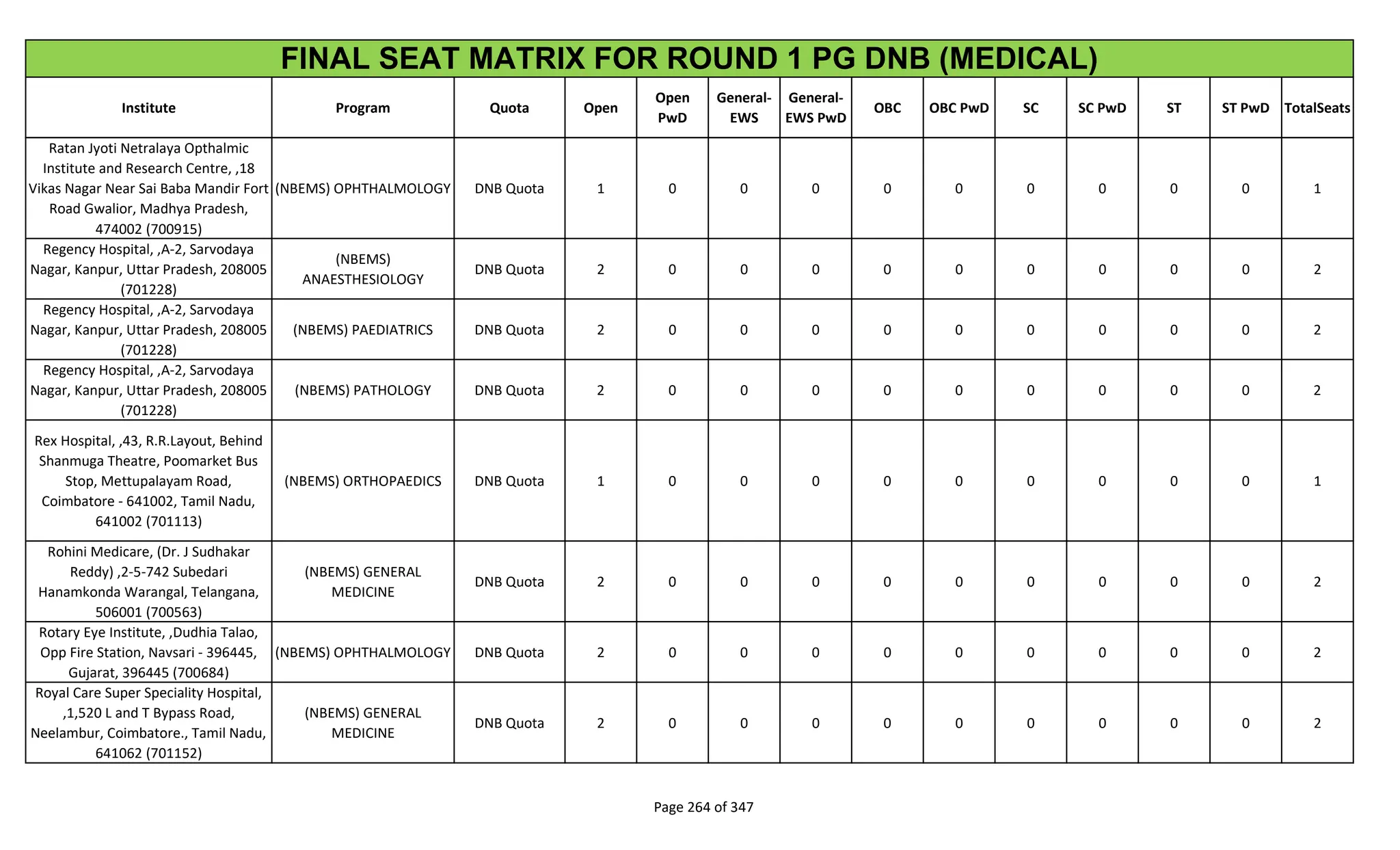 Institute Program Quota Open
Open
PwD
General-
EWS
General-
EWS PwD
OBC OBC PwD SC SC PwD ST ST PwD TotalSeats
FINAL SEAT MATRIX FOR ROUND 1 PG DNB (MEDICAL)
Ratan Jyoti Netralaya Opthalmic
Institute and Research Centre, ,18
Vikas Nagar Near Sai Baba Mandir Fort
Road Gwalior, Madhya Pradesh,
474002 (700915)
(NBEMS) OPHTHALMOLOGY DNB Quota 1 0 0 0 0 0 0 0 0 0 1
Regency Hospital, ,A-2, Sarvodaya
Nagar, Kanpur, Uttar Pradesh, 208005
(701228)
(NBEMS)
ANAESTHESIOLOGY
DNB Quota 2 0 0 0 0 0 0 0 0 0 2
Regency Hospital, ,A-2, Sarvodaya
Nagar, Kanpur, Uttar Pradesh, 208005
(701228)
(NBEMS) PAEDIATRICS DNB Quota 2 0 0 0 0 0 0 0 0 0 2
Regency Hospital, ,A-2, Sarvodaya
Nagar, Kanpur, Uttar Pradesh, 208005
(701228)
(NBEMS) PATHOLOGY DNB Quota 2 0 0 0 0 0 0 0 0 0 2
Rex Hospital, ,43, R.R.Layout, Behind
Shanmuga Theatre, Poomarket Bus
Stop, Mettupalayam Road,
Coimbatore - 641002, Tamil Nadu,
641002 (701113)
(NBEMS) ORTHOPAEDICS DNB Quota 1 0 0 0 0 0 0 0 0 0 1
Rohini Medicare, (Dr. J Sudhakar
Reddy) ,2-5-742 Subedari
Hanamkonda Warangal, Telangana,
506001 (700563)
(NBEMS) GENERAL
MEDICINE
DNB Quota 2 0 0 0 0 0 0 0 0 0 2
Rotary Eye Institute, ,Dudhia Talao,
Opp Fire Station, Navsari - 396445,
Gujarat, 396445 (700684)
(NBEMS) OPHTHALMOLOGY DNB Quota 2 0 0 0 0 0 0 0 0 0 2
Royal Care Super Speciality Hospital,
,1,520 L and T Bypass Road,
Neelambur, Coimbatore., Tamil Nadu,
641062 (701152)
(NBEMS) GENERAL
MEDICINE
DNB Quota 2 0 0 0 0 0 0 0 0 0 2
Page 264 of 347
 