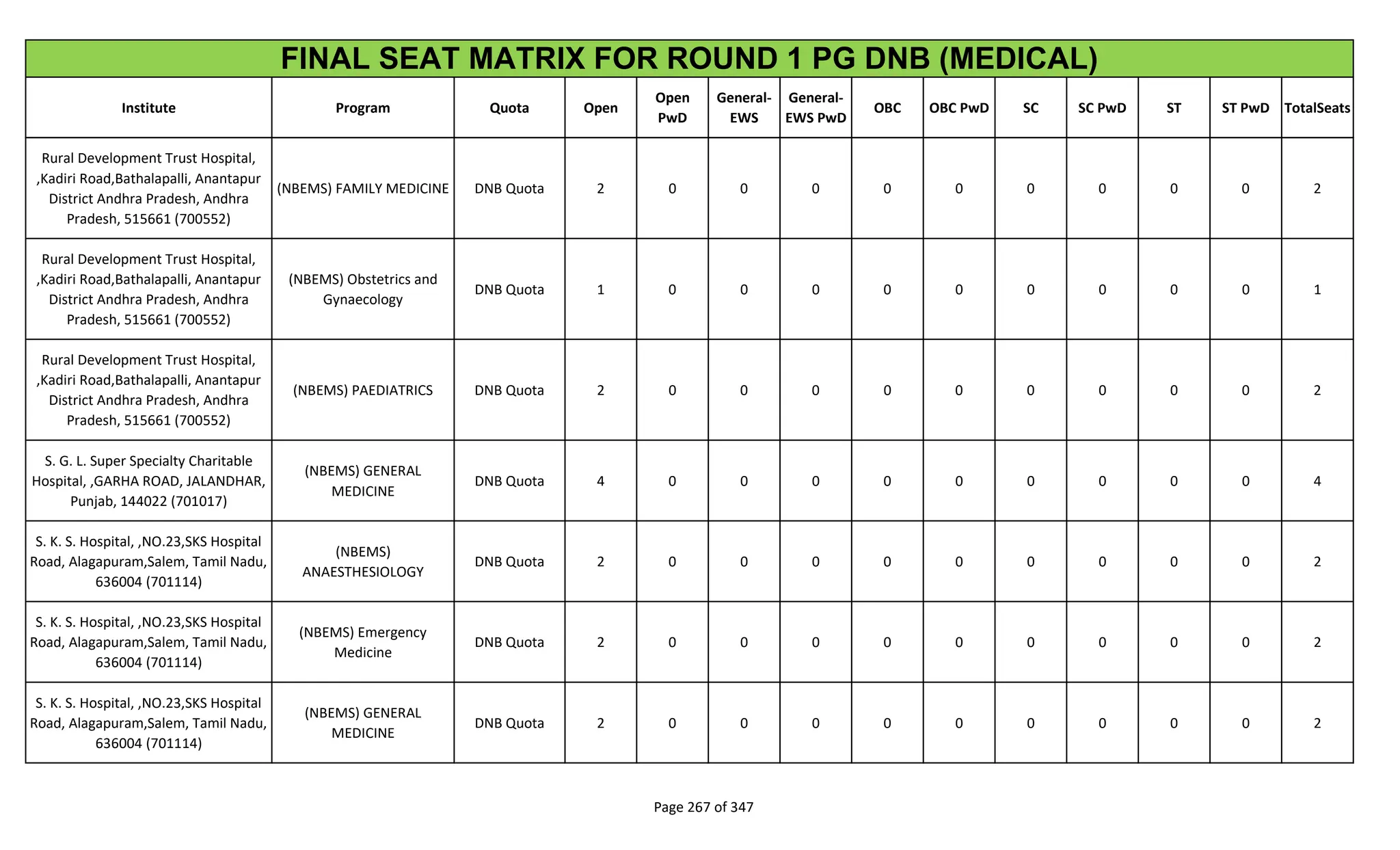 Institute Program Quota Open
Open
PwD
General-
EWS
General-
EWS PwD
OBC OBC PwD SC SC PwD ST ST PwD TotalSeats
FINAL SEAT MATRIX FOR ROUND 1 PG DNB (MEDICAL)
Rural Development Trust Hospital,
,Kadiri Road,Bathalapalli, Anantapur
District Andhra Pradesh, Andhra
Pradesh, 515661 (700552)
(NBEMS) FAMILY MEDICINE DNB Quota 2 0 0 0 0 0 0 0 0 0 2
Rural Development Trust Hospital,
,Kadiri Road,Bathalapalli, Anantapur
District Andhra Pradesh, Andhra
Pradesh, 515661 (700552)
(NBEMS) Obstetrics and
Gynaecology
DNB Quota 1 0 0 0 0 0 0 0 0 0 1
Rural Development Trust Hospital,
,Kadiri Road,Bathalapalli, Anantapur
District Andhra Pradesh, Andhra
Pradesh, 515661 (700552)
(NBEMS) PAEDIATRICS DNB Quota 2 0 0 0 0 0 0 0 0 0 2
S. G. L. Super Specialty Charitable
Hospital, ,GARHA ROAD, JALANDHAR,
Punjab, 144022 (701017)
(NBEMS) GENERAL
MEDICINE
DNB Quota 4 0 0 0 0 0 0 0 0 0 4
S. K. S. Hospital, ,NO.23,SKS Hospital
Road, Alagapuram,Salem, Tamil Nadu,
636004 (701114)
(NBEMS)
ANAESTHESIOLOGY
DNB Quota 2 0 0 0 0 0 0 0 0 0 2
S. K. S. Hospital, ,NO.23,SKS Hospital
Road, Alagapuram,Salem, Tamil Nadu,
636004 (701114)
(NBEMS) Emergency
Medicine
DNB Quota 2 0 0 0 0 0 0 0 0 0 2
S. K. S. Hospital, ,NO.23,SKS Hospital
Road, Alagapuram,Salem, Tamil Nadu,
636004 (701114)
(NBEMS) GENERAL
MEDICINE
DNB Quota 2 0 0 0 0 0 0 0 0 0 2
Page 267 of 347
 