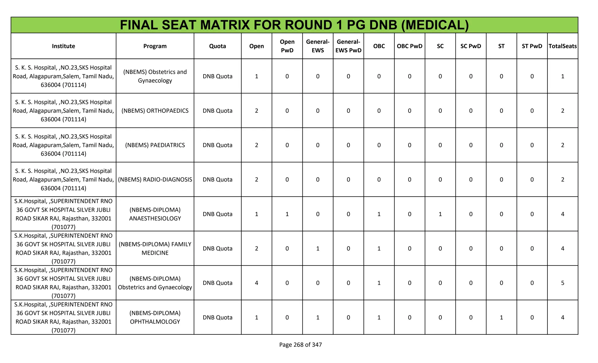 Institute Program Quota Open
Open
PwD
General-
EWS
General-
EWS PwD
OBC OBC PwD SC SC PwD ST ST PwD TotalSeats
FINAL SEAT MATRIX FOR ROUND 1 PG DNB (MEDICAL)
S. K. S. Hospital, ,NO.23,SKS Hospital
Road, Alagapuram,Salem, Tamil Nadu,
636004 (701114)
(NBEMS) Obstetrics and
Gynaecology
DNB Quota 1 0 0 0 0 0 0 0 0 0 1
S. K. S. Hospital, ,NO.23,SKS Hospital
Road, Alagapuram,Salem, Tamil Nadu,
636004 (701114)
(NBEMS) ORTHOPAEDICS DNB Quota 2 0 0 0 0 0 0 0 0 0 2
S. K. S. Hospital, ,NO.23,SKS Hospital
Road, Alagapuram,Salem, Tamil Nadu,
636004 (701114)
(NBEMS) PAEDIATRICS DNB Quota 2 0 0 0 0 0 0 0 0 0 2
S. K. S. Hospital, ,NO.23,SKS Hospital
Road, Alagapuram,Salem, Tamil Nadu,
636004 (701114)
(NBEMS) RADIO-DIAGNOSIS DNB Quota 2 0 0 0 0 0 0 0 0 0 2
S.K.Hospital, ,SUPERINTENDENT RNO
36 GOVT SK HOSPITAL SILVER JUBLI
ROAD SIKAR RAJ, Rajasthan, 332001
(701077)
(NBEMS-DIPLOMA)
ANAESTHESIOLOGY
DNB Quota 1 1 0 0 1 0 1 0 0 0 4
S.K.Hospital, ,SUPERINTENDENT RNO
36 GOVT SK HOSPITAL SILVER JUBLI
ROAD SIKAR RAJ, Rajasthan, 332001
(701077)
(NBEMS-DIPLOMA) FAMILY
MEDICINE
DNB Quota 2 0 1 0 1 0 0 0 0 0 4
S.K.Hospital, ,SUPERINTENDENT RNO
36 GOVT SK HOSPITAL SILVER JUBLI
ROAD SIKAR RAJ, Rajasthan, 332001
(701077)
(NBEMS-DIPLOMA)
Obstetrics and Gynaecology
DNB Quota 4 0 0 0 1 0 0 0 0 0 5
S.K.Hospital, ,SUPERINTENDENT RNO
36 GOVT SK HOSPITAL SILVER JUBLI
ROAD SIKAR RAJ, Rajasthan, 332001
(701077)
(NBEMS-DIPLOMA)
OPHTHALMOLOGY
DNB Quota 1 0 1 0 1 0 0 0 1 0 4
Page 268 of 347
 