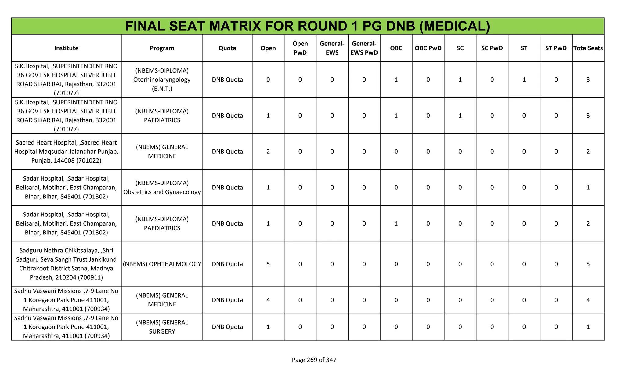 Institute Program Quota Open
Open
PwD
General-
EWS
General-
EWS PwD
OBC OBC PwD SC SC PwD ST ST PwD TotalSeats
FINAL SEAT MATRIX FOR ROUND 1 PG DNB (MEDICAL)
S.K.Hospital, ,SUPERINTENDENT RNO
36 GOVT SK HOSPITAL SILVER JUBLI
ROAD SIKAR RAJ, Rajasthan, 332001
(701077)
(NBEMS-DIPLOMA)
Otorhinolaryngology
(E.N.T.)
DNB Quota 0 0 0 0 1 0 1 0 1 0 3
S.K.Hospital, ,SUPERINTENDENT RNO
36 GOVT SK HOSPITAL SILVER JUBLI
ROAD SIKAR RAJ, Rajasthan, 332001
(701077)
(NBEMS-DIPLOMA)
PAEDIATRICS
DNB Quota 1 0 0 0 1 0 1 0 0 0 3
Sacred Heart Hospital, ,Sacred Heart
Hospital Maqsudan Jalandhar Punjab,
Punjab, 144008 (701022)
(NBEMS) GENERAL
MEDICINE
DNB Quota 2 0 0 0 0 0 0 0 0 0 2
Sadar Hospital, ,Sadar Hospital,
Belisarai, Motihari, East Champaran,
Bihar, Bihar, 845401 (701302)
(NBEMS-DIPLOMA)
Obstetrics and Gynaecology
DNB Quota 1 0 0 0 0 0 0 0 0 0 1
Sadar Hospital, ,Sadar Hospital,
Belisarai, Motihari, East Champaran,
Bihar, Bihar, 845401 (701302)
(NBEMS-DIPLOMA)
PAEDIATRICS
DNB Quota 1 0 0 0 1 0 0 0 0 0 2
Sadguru Nethra Chikitsalaya, ,Shri
Sadguru Seva Sangh Trust Jankikund
Chitrakoot District Satna, Madhya
Pradesh, 210204 (700911)
(NBEMS) OPHTHALMOLOGY DNB Quota 5 0 0 0 0 0 0 0 0 0 5
Sadhu Vaswani Missions ,7-9 Lane No
1 Koregaon Park Pune 411001,
Maharashtra, 411001 (700934)
(NBEMS) GENERAL
MEDICINE
DNB Quota 4 0 0 0 0 0 0 0 0 0 4
Sadhu Vaswani Missions ,7-9 Lane No
1 Koregaon Park Pune 411001,
Maharashtra, 411001 (700934)
(NBEMS) GENERAL
SURGERY
DNB Quota 1 0 0 0 0 0 0 0 0 0 1
Page 269 of 347
 