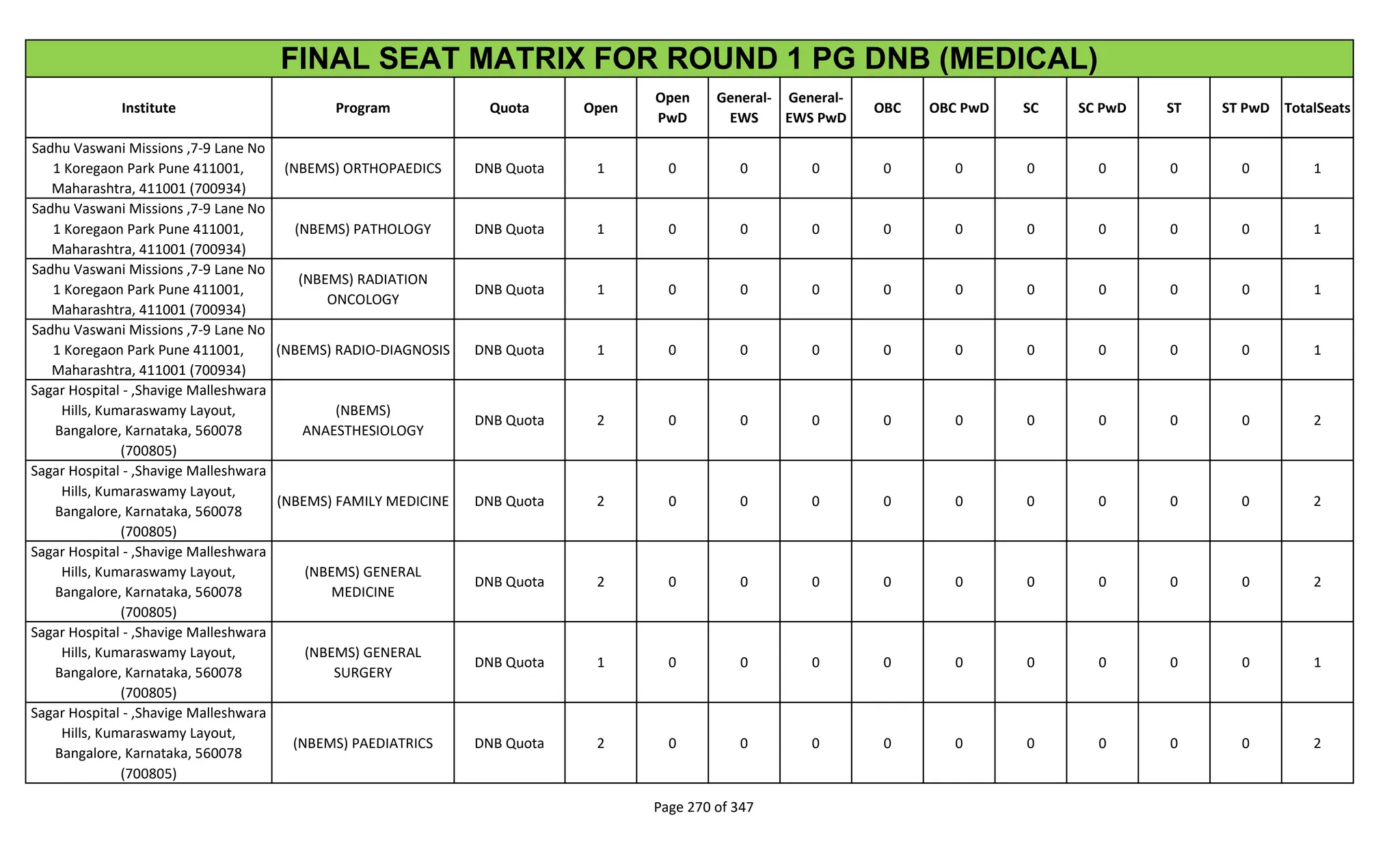 Institute Program Quota Open
Open
PwD
General-
EWS
General-
EWS PwD
OBC OBC PwD SC SC PwD ST ST PwD TotalSeats
FINAL SEAT MATRIX FOR ROUND 1 PG DNB (MEDICAL)
Sadhu Vaswani Missions ,7-9 Lane No
1 Koregaon Park Pune 411001,
Maharashtra, 411001 (700934)
(NBEMS) ORTHOPAEDICS DNB Quota 1 0 0 0 0 0 0 0 0 0 1
Sadhu Vaswani Missions ,7-9 Lane No
1 Koregaon Park Pune 411001,
Maharashtra, 411001 (700934)
(NBEMS) PATHOLOGY DNB Quota 1 0 0 0 0 0 0 0 0 0 1
Sadhu Vaswani Missions ,7-9 Lane No
1 Koregaon Park Pune 411001,
Maharashtra, 411001 (700934)
(NBEMS) RADIATION
ONCOLOGY
DNB Quota 1 0 0 0 0 0 0 0 0 0 1
Sadhu Vaswani Missions ,7-9 Lane No
1 Koregaon Park Pune 411001,
Maharashtra, 411001 (700934)
(NBEMS) RADIO-DIAGNOSIS DNB Quota 1 0 0 0 0 0 0 0 0 0 1
Sagar Hospital - ,Shavige Malleshwara
Hills, Kumaraswamy Layout,
Bangalore, Karnataka, 560078
(700805)
(NBEMS)
ANAESTHESIOLOGY
DNB Quota 2 0 0 0 0 0 0 0 0 0 2
Sagar Hospital - ,Shavige Malleshwara
Hills, Kumaraswamy Layout,
Bangalore, Karnataka, 560078
(700805)
(NBEMS) FAMILY MEDICINE DNB Quota 2 0 0 0 0 0 0 0 0 0 2
Sagar Hospital - ,Shavige Malleshwara
Hills, Kumaraswamy Layout,
Bangalore, Karnataka, 560078
(700805)
(NBEMS) GENERAL
MEDICINE
DNB Quota 2 0 0 0 0 0 0 0 0 0 2
Sagar Hospital - ,Shavige Malleshwara
Hills, Kumaraswamy Layout,
Bangalore, Karnataka, 560078
(700805)
(NBEMS) GENERAL
SURGERY
DNB Quota 1 0 0 0 0 0 0 0 0 0 1
Sagar Hospital - ,Shavige Malleshwara
Hills, Kumaraswamy Layout,
Bangalore, Karnataka, 560078
(700805)
(NBEMS) PAEDIATRICS DNB Quota 2 0 0 0 0 0 0 0 0 0 2
Page 270 of 347
 