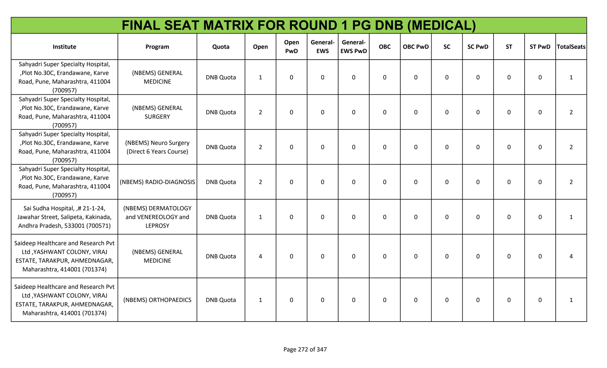 Institute Program Quota Open
Open
PwD
General-
EWS
General-
EWS PwD
OBC OBC PwD SC SC PwD ST ST PwD TotalSeats
FINAL SEAT MATRIX FOR ROUND 1 PG DNB (MEDICAL)
Sahyadri Super Specialty Hospital,
,Plot No.30C, Erandawane, Karve
Road, Pune, Maharashtra, 411004
(700957)
(NBEMS) GENERAL
MEDICINE
DNB Quota 1 0 0 0 0 0 0 0 0 0 1
Sahyadri Super Specialty Hospital,
,Plot No.30C, Erandawane, Karve
Road, Pune, Maharashtra, 411004
(700957)
(NBEMS) GENERAL
SURGERY
DNB Quota 2 0 0 0 0 0 0 0 0 0 2
Sahyadri Super Specialty Hospital,
,Plot No.30C, Erandawane, Karve
Road, Pune, Maharashtra, 411004
(700957)
(NBEMS) Neuro Surgery
(Direct 6 Years Course)
DNB Quota 2 0 0 0 0 0 0 0 0 0 2
Sahyadri Super Specialty Hospital,
,Plot No.30C, Erandawane, Karve
Road, Pune, Maharashtra, 411004
(700957)
(NBEMS) RADIO-DIAGNOSIS DNB Quota 2 0 0 0 0 0 0 0 0 0 2
Sai Sudha Hospital, ,# 21-1-24,
Jawahar Street, Salipeta, Kakinada,
Andhra Pradesh, 533001 (700571)
(NBEMS) DERMATOLOGY
and VENEREOLOGY and
LEPROSY
DNB Quota 1 0 0 0 0 0 0 0 0 0 1
Saideep Healthcare and Research Pvt
Ltd ,YASHWANT COLONY, VIRAJ
ESTATE, TARAKPUR, AHMEDNAGAR,
Maharashtra, 414001 (701374)
(NBEMS) GENERAL
MEDICINE
DNB Quota 4 0 0 0 0 0 0 0 0 0 4
Saideep Healthcare and Research Pvt
Ltd ,YASHWANT COLONY, VIRAJ
ESTATE, TARAKPUR, AHMEDNAGAR,
Maharashtra, 414001 (701374)
(NBEMS) ORTHOPAEDICS DNB Quota 1 0 0 0 0 0 0 0 0 0 1
Page 272 of 347
 