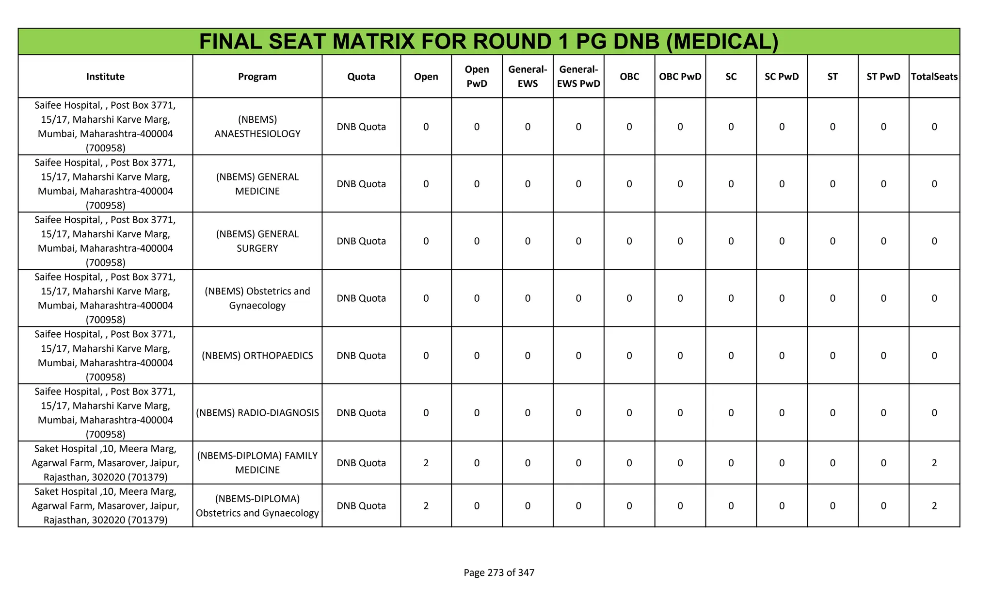 Institute Program Quota Open
Open
PwD
General-
EWS
General-
EWS PwD
OBC OBC PwD SC SC PwD ST ST PwD TotalSeats
FINAL SEAT MATRIX FOR ROUND 1 PG DNB (MEDICAL)
Saifee Hospital, , Post Box 3771,
15/17, Maharshi Karve Marg,
Mumbai, Maharashtra-400004
(700958)
(NBEMS)
ANAESTHESIOLOGY
DNB Quota 0 0 0 0 0 0 0 0 0 0 0
Saifee Hospital, , Post Box 3771,
15/17, Maharshi Karve Marg,
Mumbai, Maharashtra-400004
(700958)
(NBEMS) GENERAL
MEDICINE
DNB Quota 0 0 0 0 0 0 0 0 0 0 0
Saifee Hospital, , Post Box 3771,
15/17, Maharshi Karve Marg,
Mumbai, Maharashtra-400004
(700958)
(NBEMS) GENERAL
SURGERY
DNB Quota 0 0 0 0 0 0 0 0 0 0 0
Saifee Hospital, , Post Box 3771,
15/17, Maharshi Karve Marg,
Mumbai, Maharashtra-400004
(700958)
(NBEMS) Obstetrics and
Gynaecology
DNB Quota 0 0 0 0 0 0 0 0 0 0 0
Saifee Hospital, , Post Box 3771,
15/17, Maharshi Karve Marg,
Mumbai, Maharashtra-400004
(700958)
(NBEMS) ORTHOPAEDICS DNB Quota 0 0 0 0 0 0 0 0 0 0 0
Saifee Hospital, , Post Box 3771,
15/17, Maharshi Karve Marg,
Mumbai, Maharashtra-400004
(700958)
(NBEMS) RADIO-DIAGNOSIS DNB Quota 0 0 0 0 0 0 0 0 0 0 0
Saket Hospital ,10, Meera Marg,
Agarwal Farm, Masarover, Jaipur,
Rajasthan, 302020 (701379)
(NBEMS-DIPLOMA) FAMILY
MEDICINE
DNB Quota 2 0 0 0 0 0 0 0 0 0 2
Saket Hospital ,10, Meera Marg,
Agarwal Farm, Masarover, Jaipur,
Rajasthan, 302020 (701379)
(NBEMS-DIPLOMA)
Obstetrics and Gynaecology
DNB Quota 2 0 0 0 0 0 0 0 0 0 2
Page 273 of 347
 