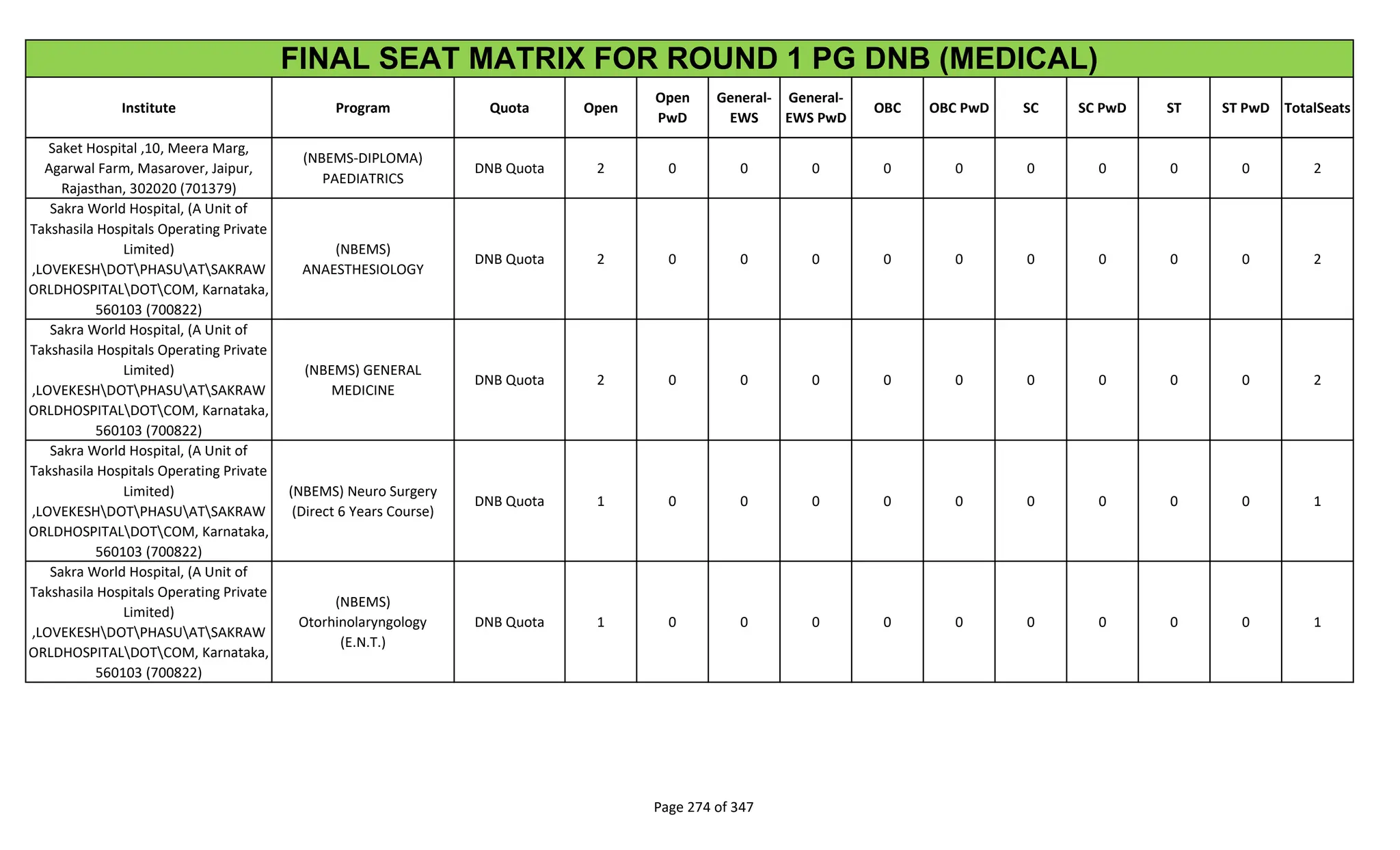 Institute Program Quota Open
Open
PwD
General-
EWS
General-
EWS PwD
OBC OBC PwD SC SC PwD ST ST PwD TotalSeats
FINAL SEAT MATRIX FOR ROUND 1 PG DNB (MEDICAL)
Saket Hospital ,10, Meera Marg,
Agarwal Farm, Masarover, Jaipur,
Rajasthan, 302020 (701379)
(NBEMS-DIPLOMA)
PAEDIATRICS
DNB Quota 2 0 0 0 0 0 0 0 0 0 2
Sakra World Hospital, (A Unit of
Takshasila Hospitals Operating Private
Limited)
,LOVEKESHDOTPHASUATSAKRAW
ORLDHOSPITALDOTCOM, Karnataka,
560103 (700822)
(NBEMS)
ANAESTHESIOLOGY
DNB Quota 2 0 0 0 0 0 0 0 0 0 2
Sakra World Hospital, (A Unit of
Takshasila Hospitals Operating Private
Limited)
,LOVEKESHDOTPHASUATSAKRAW
ORLDHOSPITALDOTCOM, Karnataka,
560103 (700822)
(NBEMS) GENERAL
MEDICINE
DNB Quota 2 0 0 0 0 0 0 0 0 0 2
Sakra World Hospital, (A Unit of
Takshasila Hospitals Operating Private
Limited)
,LOVEKESHDOTPHASUATSAKRAW
ORLDHOSPITALDOTCOM, Karnataka,
560103 (700822)
(NBEMS) Neuro Surgery
(Direct 6 Years Course)
DNB Quota 1 0 0 0 0 0 0 0 0 0 1
Sakra World Hospital, (A Unit of
Takshasila Hospitals Operating Private
Limited)
,LOVEKESHDOTPHASUATSAKRAW
ORLDHOSPITALDOTCOM, Karnataka,
560103 (700822)
(NBEMS)
Otorhinolaryngology
(E.N.T.)
DNB Quota 1 0 0 0 0 0 0 0 0 0 1
Page 274 of 347
 