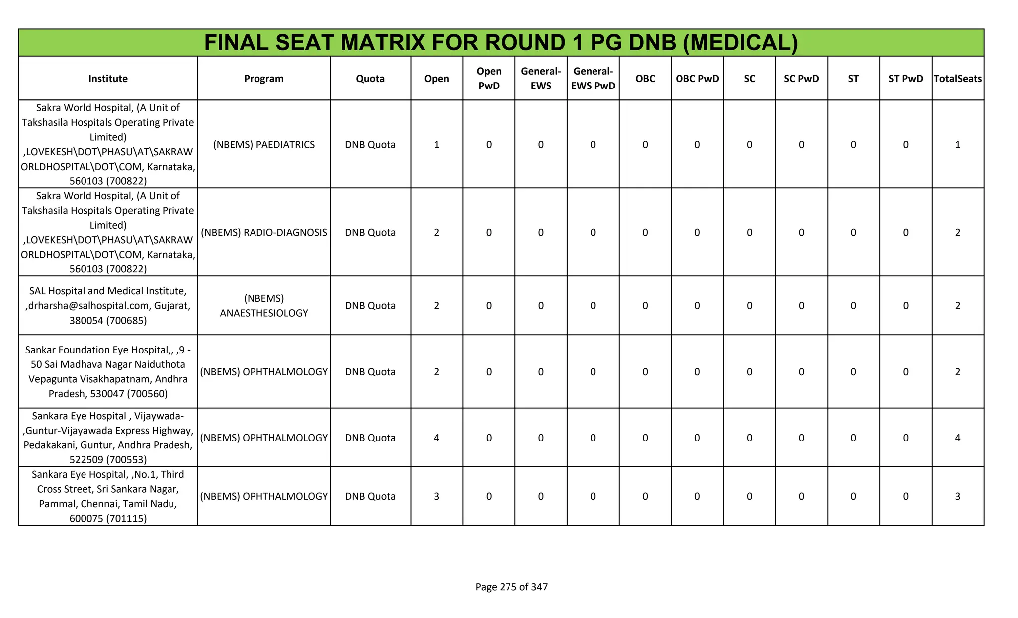Institute Program Quota Open
Open
PwD
General-
EWS
General-
EWS PwD
OBC OBC PwD SC SC PwD ST ST PwD TotalSeats
FINAL SEAT MATRIX FOR ROUND 1 PG DNB (MEDICAL)
Sakra World Hospital, (A Unit of
Takshasila Hospitals Operating Private
Limited)
,LOVEKESHDOTPHASUATSAKRAW
ORLDHOSPITALDOTCOM, Karnataka,
560103 (700822)
(NBEMS) PAEDIATRICS DNB Quota 1 0 0 0 0 0 0 0 0 0 1
Sakra World Hospital, (A Unit of
Takshasila Hospitals Operating Private
Limited)
,LOVEKESHDOTPHASUATSAKRAW
ORLDHOSPITALDOTCOM, Karnataka,
560103 (700822)
(NBEMS) RADIO-DIAGNOSIS DNB Quota 2 0 0 0 0 0 0 0 0 0 2
SAL Hospital and Medical Institute,
,drharsha@salhospital.com, Gujarat,
380054 (700685)
(NBEMS)
ANAESTHESIOLOGY
DNB Quota 2 0 0 0 0 0 0 0 0 0 2
Sankar Foundation Eye Hospital,, ,9 -
50 Sai Madhava Nagar Naiduthota
Vepagunta Visakhapatnam, Andhra
Pradesh, 530047 (700560)
(NBEMS) OPHTHALMOLOGY DNB Quota 2 0 0 0 0 0 0 0 0 0 2
Sankara Eye Hospital , Vijaywada-
,Guntur-Vijayawada Express Highway,
Pedakakani, Guntur, Andhra Pradesh,
522509 (700553)
(NBEMS) OPHTHALMOLOGY DNB Quota 4 0 0 0 0 0 0 0 0 0 4
Sankara Eye Hospital, ,No.1, Third
Cross Street, Sri Sankara Nagar,
Pammal, Chennai, Tamil Nadu,
600075 (701115)
(NBEMS) OPHTHALMOLOGY DNB Quota 3 0 0 0 0 0 0 0 0 0 3
Page 275 of 347
 