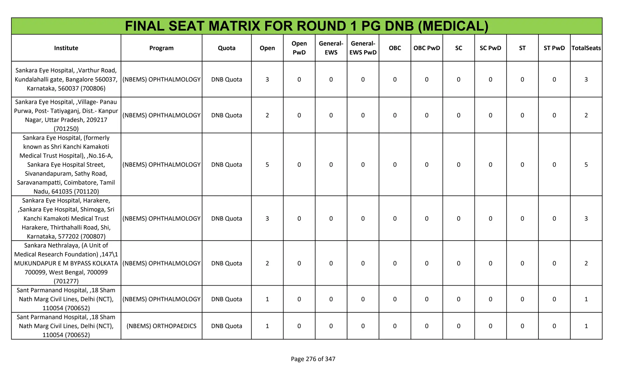 Institute Program Quota Open
Open
PwD
General-
EWS
General-
EWS PwD
OBC OBC PwD SC SC PwD ST ST PwD TotalSeats
FINAL SEAT MATRIX FOR ROUND 1 PG DNB (MEDICAL)
Sankara Eye Hospital, ,Varthur Road,
Kundalahalli gate, Bangalore 560037,
Karnataka, 560037 (700806)
(NBEMS) OPHTHALMOLOGY DNB Quota 3 0 0 0 0 0 0 0 0 0 3
Sankara Eye Hospital, ,Village- Panau
Purwa, Post- Tatiyaganj, Dist.- Kanpur
Nagar, Uttar Pradesh, 209217
(701250)
(NBEMS) OPHTHALMOLOGY DNB Quota 2 0 0 0 0 0 0 0 0 0 2
Sankara Eye Hospital, (formerly
known as Shri Kanchi Kamakoti
Medical Trust Hospital), ,No.16-A,
Sankara Eye Hospital Street,
Sivanandapuram, Sathy Road,
Saravanampatti, Coimbatore, Tamil
Nadu, 641035 (701120)
(NBEMS) OPHTHALMOLOGY DNB Quota 5 0 0 0 0 0 0 0 0 0 5
Sankara Eye Hospital, Harakere,
,Sankara Eye Hospital, Shimoga, Sri
Kanchi Kamakoti Medical Trust
Harakere, Thirthahalli Road, Shi,
Karnataka, 577202 (700807)
(NBEMS) OPHTHALMOLOGY DNB Quota 3 0 0 0 0 0 0 0 0 0 3
Sankara Nethralaya, (A Unit of
Medical Research Foundation) ,1471
MUKUNDAPUR E M BYPASS KOLKATA
700099, West Bengal, 700099
(701277)
(NBEMS) OPHTHALMOLOGY DNB Quota 2 0 0 0 0 0 0 0 0 0 2
Sant Parmanand Hospital, ,18 Sham
Nath Marg Civil Lines, Delhi (NCT),
110054 (700652)
(NBEMS) OPHTHALMOLOGY DNB Quota 1 0 0 0 0 0 0 0 0 0 1
Sant Parmanand Hospital, ,18 Sham
Nath Marg Civil Lines, Delhi (NCT),
110054 (700652)
(NBEMS) ORTHOPAEDICS DNB Quota 1 0 0 0 0 0 0 0 0 0 1
Page 276 of 347
 