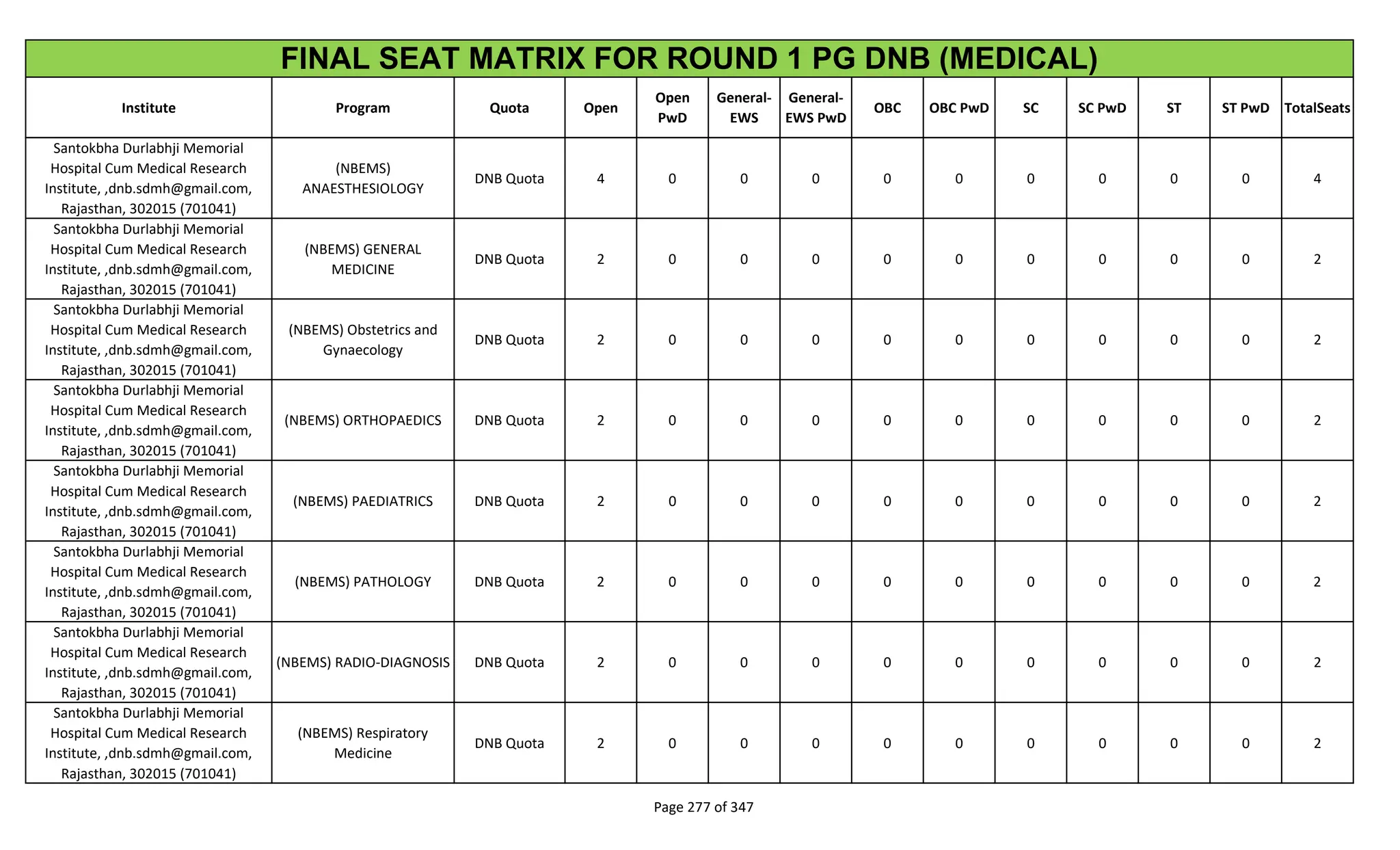 Institute Program Quota Open
Open
PwD
General-
EWS
General-
EWS PwD
OBC OBC PwD SC SC PwD ST ST PwD TotalSeats
FINAL SEAT MATRIX FOR ROUND 1 PG DNB (MEDICAL)
Santokbha Durlabhji Memorial
Hospital Cum Medical Research
Institute, ,dnb.sdmh@gmail.com,
Rajasthan, 302015 (701041)
(NBEMS)
ANAESTHESIOLOGY
DNB Quota 4 0 0 0 0 0 0 0 0 0 4
Santokbha Durlabhji Memorial
Hospital Cum Medical Research
Institute, ,dnb.sdmh@gmail.com,
Rajasthan, 302015 (701041)
(NBEMS) GENERAL
MEDICINE
DNB Quota 2 0 0 0 0 0 0 0 0 0 2
Santokbha Durlabhji Memorial
Hospital Cum Medical Research
Institute, ,dnb.sdmh@gmail.com,
Rajasthan, 302015 (701041)
(NBEMS) Obstetrics and
Gynaecology
DNB Quota 2 0 0 0 0 0 0 0 0 0 2
Santokbha Durlabhji Memorial
Hospital Cum Medical Research
Institute, ,dnb.sdmh@gmail.com,
Rajasthan, 302015 (701041)
(NBEMS) ORTHOPAEDICS DNB Quota 2 0 0 0 0 0 0 0 0 0 2
Santokbha Durlabhji Memorial
Hospital Cum Medical Research
Institute, ,dnb.sdmh@gmail.com,
Rajasthan, 302015 (701041)
(NBEMS) PAEDIATRICS DNB Quota 2 0 0 0 0 0 0 0 0 0 2
Santokbha Durlabhji Memorial
Hospital Cum Medical Research
Institute, ,dnb.sdmh@gmail.com,
Rajasthan, 302015 (701041)
(NBEMS) PATHOLOGY DNB Quota 2 0 0 0 0 0 0 0 0 0 2
Santokbha Durlabhji Memorial
Hospital Cum Medical Research
Institute, ,dnb.sdmh@gmail.com,
Rajasthan, 302015 (701041)
(NBEMS) RADIO-DIAGNOSIS DNB Quota 2 0 0 0 0 0 0 0 0 0 2
Santokbha Durlabhji Memorial
Hospital Cum Medical Research
Institute, ,dnb.sdmh@gmail.com,
Rajasthan, 302015 (701041)
(NBEMS) Respiratory
Medicine
DNB Quota 2 0 0 0 0 0 0 0 0 0 2
Page 277 of 347
 
