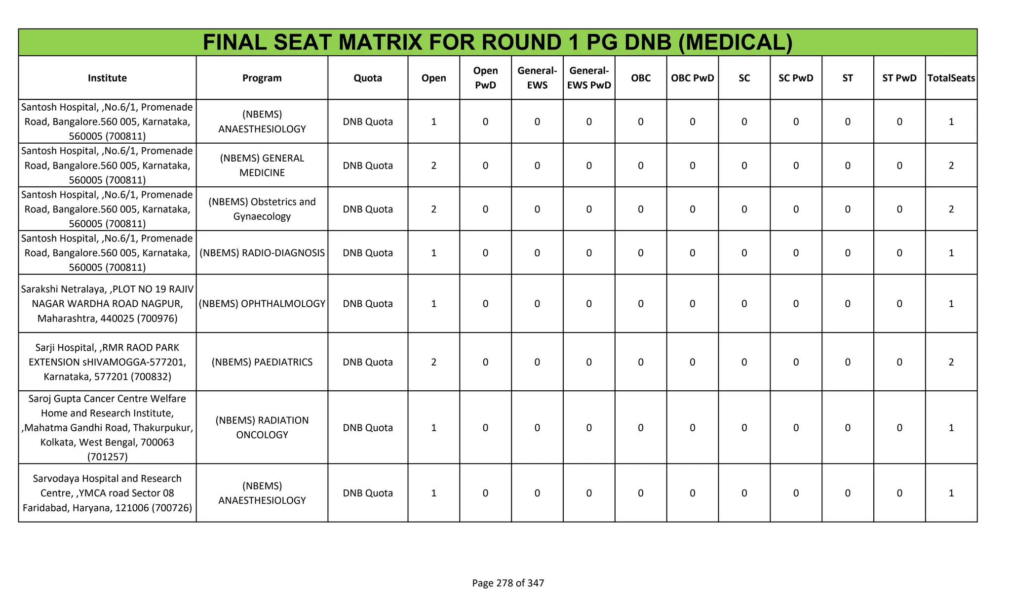 Institute Program Quota Open
Open
PwD
General-
EWS
General-
EWS PwD
OBC OBC PwD SC SC PwD ST ST PwD TotalSeats
FINAL SEAT MATRIX FOR ROUND 1 PG DNB (MEDICAL)
Santosh Hospital, ,No.6/1, Promenade
Road, Bangalore.560 005, Karnataka,
560005 (700811)
(NBEMS)
ANAESTHESIOLOGY
DNB Quota 1 0 0 0 0 0 0 0 0 0 1
Santosh Hospital, ,No.6/1, Promenade
Road, Bangalore.560 005, Karnataka,
560005 (700811)
(NBEMS) GENERAL
MEDICINE
DNB Quota 2 0 0 0 0 0 0 0 0 0 2
Santosh Hospital, ,No.6/1, Promenade
Road, Bangalore.560 005, Karnataka,
560005 (700811)
(NBEMS) Obstetrics and
Gynaecology
DNB Quota 2 0 0 0 0 0 0 0 0 0 2
Santosh Hospital, ,No.6/1, Promenade
Road, Bangalore.560 005, Karnataka,
560005 (700811)
(NBEMS) RADIO-DIAGNOSIS DNB Quota 1 0 0 0 0 0 0 0 0 0 1
Sarakshi Netralaya, ,PLOT NO 19 RAJIV
NAGAR WARDHA ROAD NAGPUR,
Maharashtra, 440025 (700976)
(NBEMS) OPHTHALMOLOGY DNB Quota 1 0 0 0 0 0 0 0 0 0 1
Sarji Hospital, ,RMR RAOD PARK
EXTENSION sHIVAMOGGA-577201,
Karnataka, 577201 (700832)
(NBEMS) PAEDIATRICS DNB Quota 2 0 0 0 0 0 0 0 0 0 2
Saroj Gupta Cancer Centre Welfare
Home and Research Institute,
,Mahatma Gandhi Road, Thakurpukur,
Kolkata, West Bengal, 700063
(701257)
(NBEMS) RADIATION
ONCOLOGY
DNB Quota 1 0 0 0 0 0 0 0 0 0 1
Sarvodaya Hospital and Research
Centre, ,YMCA road Sector 08
Faridabad, Haryana, 121006 (700726)
(NBEMS)
ANAESTHESIOLOGY
DNB Quota 1 0 0 0 0 0 0 0 0 0 1
Page 278 of 347
 