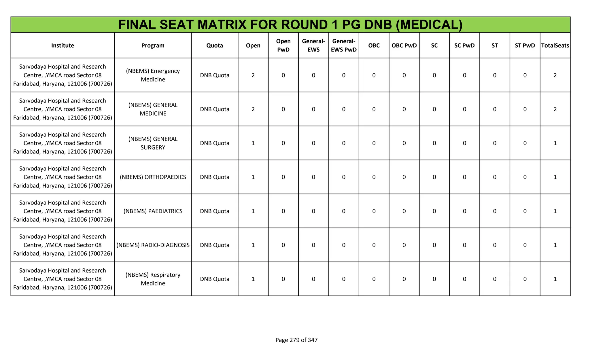 Institute Program Quota Open
Open
PwD
General-
EWS
General-
EWS PwD
OBC OBC PwD SC SC PwD ST ST PwD TotalSeats
FINAL SEAT MATRIX FOR ROUND 1 PG DNB (MEDICAL)
Sarvodaya Hospital and Research
Centre, ,YMCA road Sector 08
Faridabad, Haryana, 121006 (700726)
(NBEMS) Emergency
Medicine
DNB Quota 2 0 0 0 0 0 0 0 0 0 2
Sarvodaya Hospital and Research
Centre, ,YMCA road Sector 08
Faridabad, Haryana, 121006 (700726)
(NBEMS) GENERAL
MEDICINE
DNB Quota 2 0 0 0 0 0 0 0 0 0 2
Sarvodaya Hospital and Research
Centre, ,YMCA road Sector 08
Faridabad, Haryana, 121006 (700726)
(NBEMS) GENERAL
SURGERY
DNB Quota 1 0 0 0 0 0 0 0 0 0 1
Sarvodaya Hospital and Research
Centre, ,YMCA road Sector 08
Faridabad, Haryana, 121006 (700726)
(NBEMS) ORTHOPAEDICS DNB Quota 1 0 0 0 0 0 0 0 0 0 1
Sarvodaya Hospital and Research
Centre, ,YMCA road Sector 08
Faridabad, Haryana, 121006 (700726)
(NBEMS) PAEDIATRICS DNB Quota 1 0 0 0 0 0 0 0 0 0 1
Sarvodaya Hospital and Research
Centre, ,YMCA road Sector 08
Faridabad, Haryana, 121006 (700726)
(NBEMS) RADIO-DIAGNOSIS DNB Quota 1 0 0 0 0 0 0 0 0 0 1
Sarvodaya Hospital and Research
Centre, ,YMCA road Sector 08
Faridabad, Haryana, 121006 (700726)
(NBEMS) Respiratory
Medicine
DNB Quota 1 0 0 0 0 0 0 0 0 0 1
Page 279 of 347
 