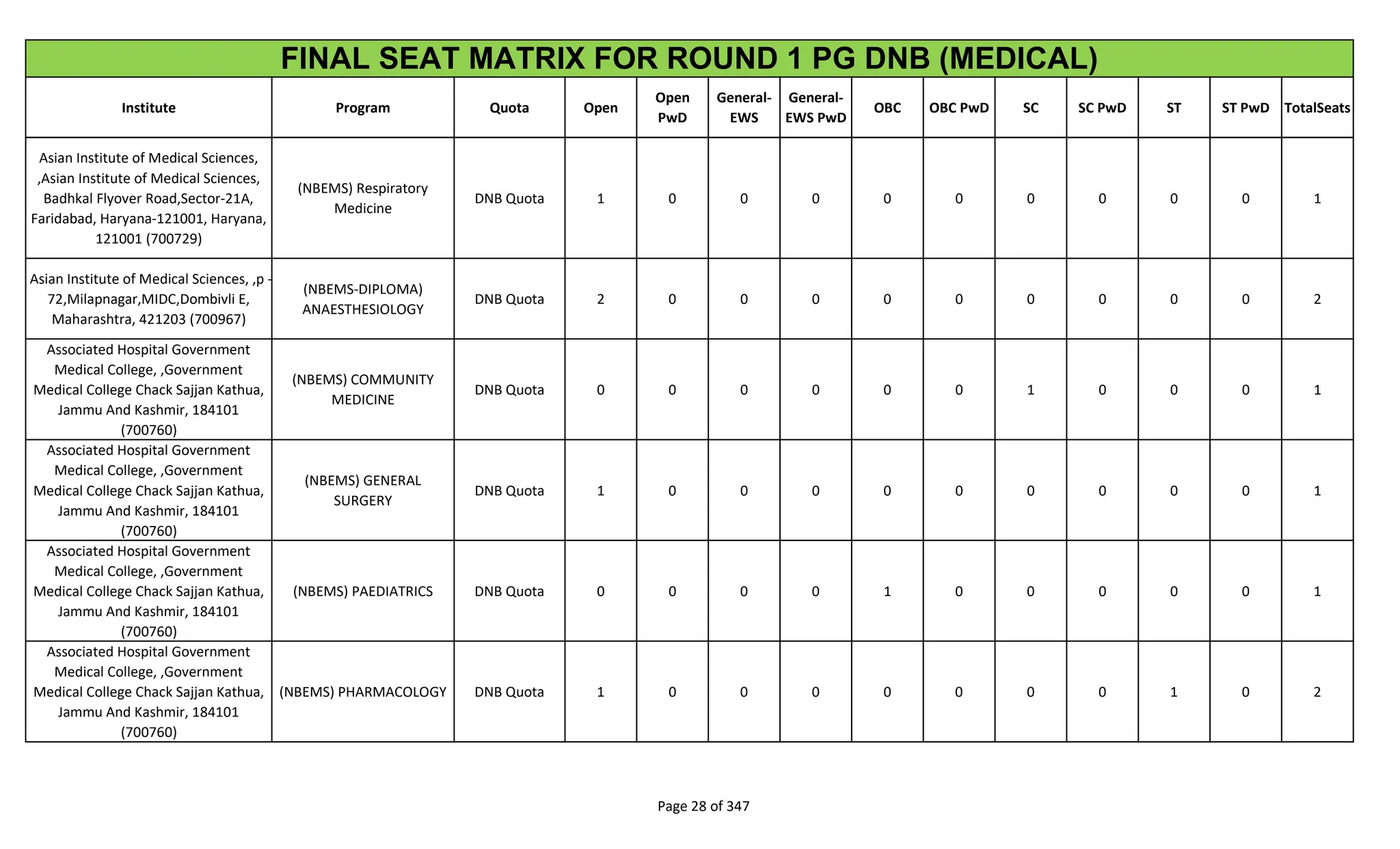 Institute Program Quota Open
Open
PwD
General-
EWS
General-
EWS PwD
OBC OBC PwD SC SC PwD ST ST PwD TotalSeats
FINAL SEAT MATRIX FOR ROUND 1 PG DNB (MEDICAL)
Asian Institute of Medical Sciences,
,Asian Institute of Medical Sciences,
Badhkal Flyover Road,Sector-21A,
Faridabad, Haryana-121001, Haryana,
121001 (700729)
(NBEMS) Respiratory
Medicine
DNB Quota 1 0 0 0 0 0 0 0 0 0 1
Asian Institute of Medical Sciences, ,p -
72,Milapnagar,MIDC,Dombivli E,
Maharashtra, 421203 (700967)
(NBEMS-DIPLOMA)
ANAESTHESIOLOGY
DNB Quota 2 0 0 0 0 0 0 0 0 0 2
Associated Hospital Government
Medical College, ,Government
Medical College Chack Sajjan Kathua,
Jammu And Kashmir, 184101
(700760)
(NBEMS) COMMUNITY
MEDICINE
DNB Quota 0 0 0 0 0 0 1 0 0 0 1
Associated Hospital Government
Medical College, ,Government
Medical College Chack Sajjan Kathua,
Jammu And Kashmir, 184101
(700760)
(NBEMS) GENERAL
SURGERY
DNB Quota 1 0 0 0 0 0 0 0 0 0 1
Associated Hospital Government
Medical College, ,Government
Medical College Chack Sajjan Kathua,
Jammu And Kashmir, 184101
(700760)
(NBEMS) PAEDIATRICS DNB Quota 0 0 0 0 1 0 0 0 0 0 1
Associated Hospital Government
Medical College, ,Government
Medical College Chack Sajjan Kathua,
Jammu And Kashmir, 184101
(700760)
(NBEMS) PHARMACOLOGY DNB Quota 1 0 0 0 0 0 0 0 1 0 2
Page 28 of 347
 