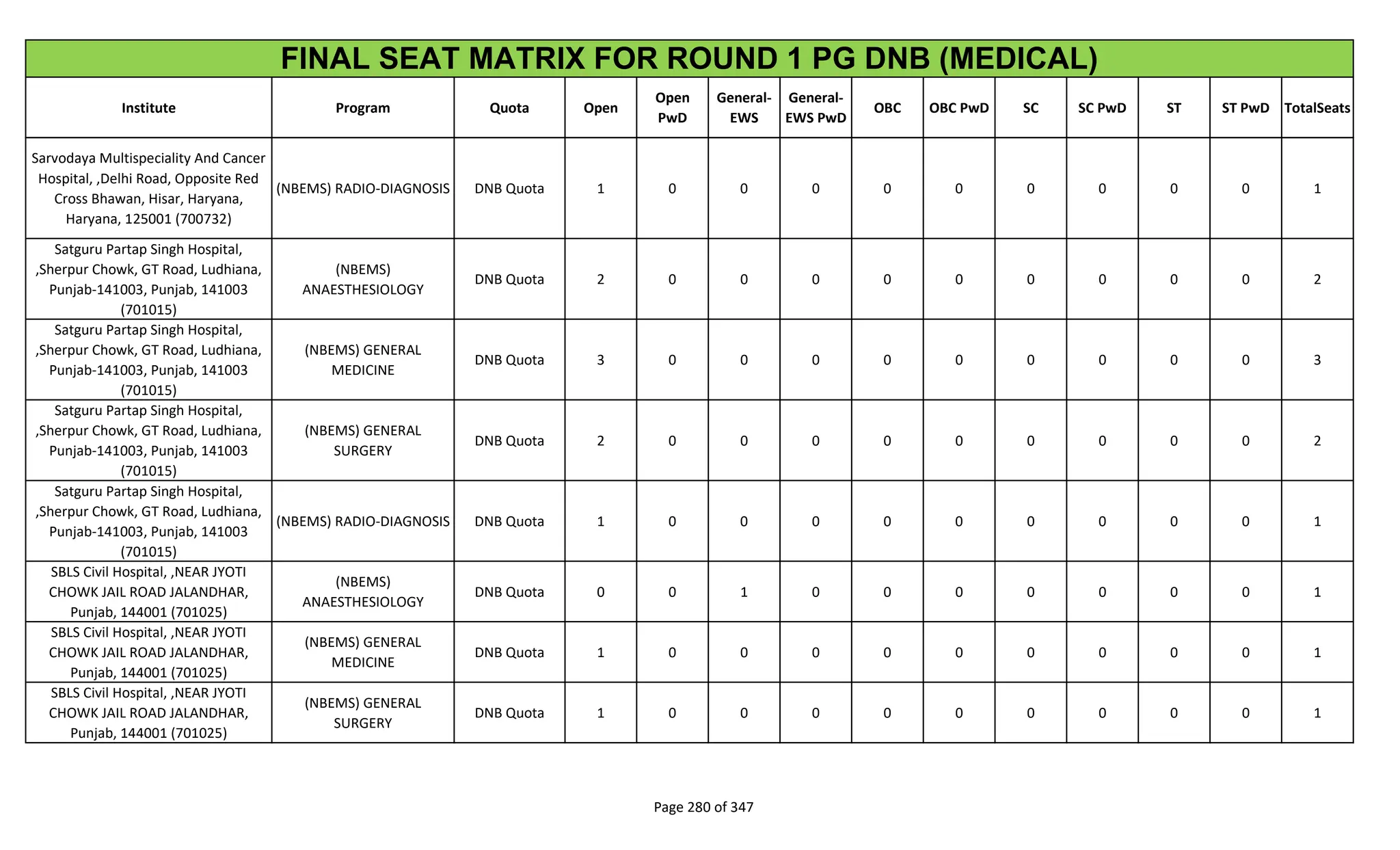Institute Program Quota Open
Open
PwD
General-
EWS
General-
EWS PwD
OBC OBC PwD SC SC PwD ST ST PwD TotalSeats
FINAL SEAT MATRIX FOR ROUND 1 PG DNB (MEDICAL)
Sarvodaya Multispeciality And Cancer
Hospital, ,Delhi Road, Opposite Red
Cross Bhawan, Hisar, Haryana,
Haryana, 125001 (700732)
(NBEMS) RADIO-DIAGNOSIS DNB Quota 1 0 0 0 0 0 0 0 0 0 1
Satguru Partap Singh Hospital,
,Sherpur Chowk, GT Road, Ludhiana,
Punjab-141003, Punjab, 141003
(701015)
(NBEMS)
ANAESTHESIOLOGY
DNB Quota 2 0 0 0 0 0 0 0 0 0 2
Satguru Partap Singh Hospital,
,Sherpur Chowk, GT Road, Ludhiana,
Punjab-141003, Punjab, 141003
(701015)
(NBEMS) GENERAL
MEDICINE
DNB Quota 3 0 0 0 0 0 0 0 0 0 3
Satguru Partap Singh Hospital,
,Sherpur Chowk, GT Road, Ludhiana,
Punjab-141003, Punjab, 141003
(701015)
(NBEMS) GENERAL
SURGERY
DNB Quota 2 0 0 0 0 0 0 0 0 0 2
Satguru Partap Singh Hospital,
,Sherpur Chowk, GT Road, Ludhiana,
Punjab-141003, Punjab, 141003
(701015)
(NBEMS) RADIO-DIAGNOSIS DNB Quota 1 0 0 0 0 0 0 0 0 0 1
SBLS Civil Hospital, ,NEAR JYOTI
CHOWK JAIL ROAD JALANDHAR,
Punjab, 144001 (701025)
(NBEMS)
ANAESTHESIOLOGY
DNB Quota 0 0 1 0 0 0 0 0 0 0 1
SBLS Civil Hospital, ,NEAR JYOTI
CHOWK JAIL ROAD JALANDHAR,
Punjab, 144001 (701025)
(NBEMS) GENERAL
MEDICINE
DNB Quota 1 0 0 0 0 0 0 0 0 0 1
SBLS Civil Hospital, ,NEAR JYOTI
CHOWK JAIL ROAD JALANDHAR,
Punjab, 144001 (701025)
(NBEMS) GENERAL
SURGERY
DNB Quota 1 0 0 0 0 0 0 0 0 0 1
Page 280 of 347
 
