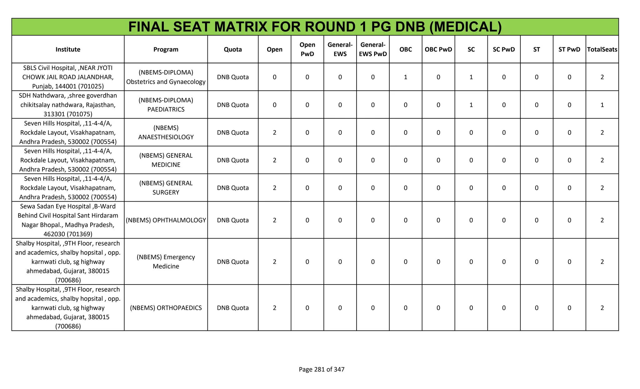 Institute Program Quota Open
Open
PwD
General-
EWS
General-
EWS PwD
OBC OBC PwD SC SC PwD ST ST PwD TotalSeats
FINAL SEAT MATRIX FOR ROUND 1 PG DNB (MEDICAL)
SBLS Civil Hospital, ,NEAR JYOTI
CHOWK JAIL ROAD JALANDHAR,
Punjab, 144001 (701025)
(NBEMS-DIPLOMA)
Obstetrics and Gynaecology
DNB Quota 0 0 0 0 1 0 1 0 0 0 2
SDH Nathdwara, ,shree goverdhan
chikitsalay nathdwara, Rajasthan,
313301 (701075)
(NBEMS-DIPLOMA)
PAEDIATRICS
DNB Quota 0 0 0 0 0 0 1 0 0 0 1
Seven Hills Hospital, ,11-4-4/A,
Rockdale Layout, Visakhapatnam,
Andhra Pradesh, 530002 (700554)
(NBEMS)
ANAESTHESIOLOGY
DNB Quota 2 0 0 0 0 0 0 0 0 0 2
Seven Hills Hospital, ,11-4-4/A,
Rockdale Layout, Visakhapatnam,
Andhra Pradesh, 530002 (700554)
(NBEMS) GENERAL
MEDICINE
DNB Quota 2 0 0 0 0 0 0 0 0 0 2
Seven Hills Hospital, ,11-4-4/A,
Rockdale Layout, Visakhapatnam,
Andhra Pradesh, 530002 (700554)
(NBEMS) GENERAL
SURGERY
DNB Quota 2 0 0 0 0 0 0 0 0 0 2
Sewa Sadan Eye Hospital ,B-Ward
Behind Civil Hospital Sant Hirdaram
Nagar Bhopal., Madhya Pradesh,
462030 (701369)
(NBEMS) OPHTHALMOLOGY DNB Quota 2 0 0 0 0 0 0 0 0 0 2
Shalby Hospital, ,9TH Floor, research
and academics, shalby hopsital , opp.
karnwati club, sg highway
ahmedabad, Gujarat, 380015
(700686)
(NBEMS) Emergency
Medicine
DNB Quota 2 0 0 0 0 0 0 0 0 0 2
Shalby Hospital, ,9TH Floor, research
and academics, shalby hopsital , opp.
karnwati club, sg highway
ahmedabad, Gujarat, 380015
(700686)
(NBEMS) ORTHOPAEDICS DNB Quota 2 0 0 0 0 0 0 0 0 0 2
Page 281 of 347
 