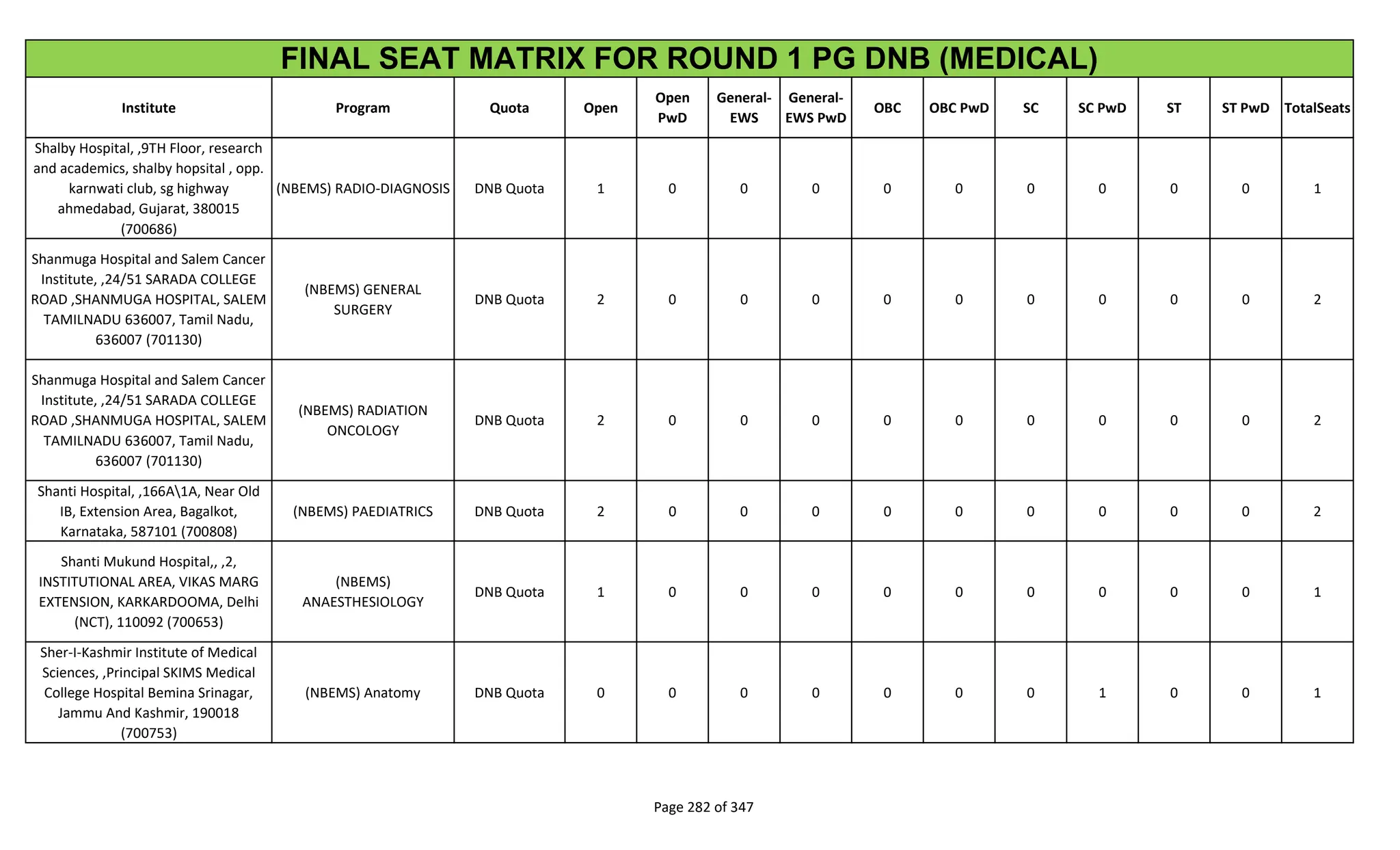 Institute Program Quota Open
Open
PwD
General-
EWS
General-
EWS PwD
OBC OBC PwD SC SC PwD ST ST PwD TotalSeats
FINAL SEAT MATRIX FOR ROUND 1 PG DNB (MEDICAL)
Shalby Hospital, ,9TH Floor, research
and academics, shalby hopsital , opp.
karnwati club, sg highway
ahmedabad, Gujarat, 380015
(700686)
(NBEMS) RADIO-DIAGNOSIS DNB Quota 1 0 0 0 0 0 0 0 0 0 1
Shanmuga Hospital and Salem Cancer
Institute, ,24/51 SARADA COLLEGE
ROAD ,SHANMUGA HOSPITAL, SALEM
TAMILNADU 636007, Tamil Nadu,
636007 (701130)
(NBEMS) GENERAL
SURGERY
DNB Quota 2 0 0 0 0 0 0 0 0 0 2
Shanmuga Hospital and Salem Cancer
Institute, ,24/51 SARADA COLLEGE
ROAD ,SHANMUGA HOSPITAL, SALEM
TAMILNADU 636007, Tamil Nadu,
636007 (701130)
(NBEMS) RADIATION
ONCOLOGY
DNB Quota 2 0 0 0 0 0 0 0 0 0 2
Shanti Hospital, ,166A1A, Near Old
IB, Extension Area, Bagalkot,
Karnataka, 587101 (700808)
(NBEMS) PAEDIATRICS DNB Quota 2 0 0 0 0 0 0 0 0 0 2
Shanti Mukund Hospital,, ,2,
INSTITUTIONAL AREA, VIKAS MARG
EXTENSION, KARKARDOOMA, Delhi
(NCT), 110092 (700653)
(NBEMS)
ANAESTHESIOLOGY
DNB Quota 1 0 0 0 0 0 0 0 0 0 1
Sher-I-Kashmir Institute of Medical
Sciences, ,Principal SKIMS Medical
College Hospital Bemina Srinagar,
Jammu And Kashmir, 190018
(700753)
(NBEMS) Anatomy DNB Quota 0 0 0 0 0 0 0 1 0 0 1
Page 282 of 347
 