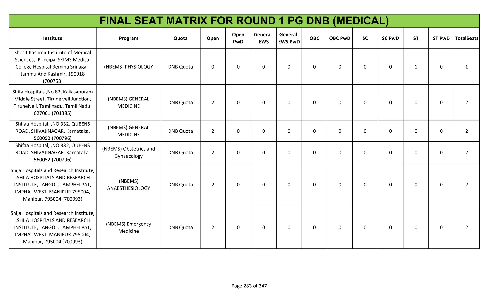 Institute Program Quota Open
Open
PwD
General-
EWS
General-
EWS PwD
OBC OBC PwD SC SC PwD ST ST PwD TotalSeats
FINAL SEAT MATRIX FOR ROUND 1 PG DNB (MEDICAL)
Sher-I-Kashmir Institute of Medical
Sciences, ,Principal SKIMS Medical
College Hospital Bemina Srinagar,
Jammu And Kashmir, 190018
(700753)
(NBEMS) PHYSIOLOGY DNB Quota 0 0 0 0 0 0 0 0 1 0 1
Shifa Hospitals ,No.82, Kailasapuram
Middle Street, Tirunelveli Junction,
Tirunelveli, Tamilnadu, Tamil Nadu,
627001 (701385)
(NBEMS) GENERAL
MEDICINE
DNB Quota 2 0 0 0 0 0 0 0 0 0 2
Shifaa Hospital, ,NO 332, QUEENS
ROAD, SHIVAJINAGAR, Karnataka,
560052 (700796)
(NBEMS) GENERAL
MEDICINE
DNB Quota 2 0 0 0 0 0 0 0 0 0 2
Shifaa Hospital, ,NO 332, QUEENS
ROAD, SHIVAJINAGAR, Karnataka,
560052 (700796)
(NBEMS) Obstetrics and
Gynaecology
DNB Quota 2 0 0 0 0 0 0 0 0 0 2
Shija Hospitals and Research Institute,
,SHIJA HOSPITALS AND RESEARCH
INSTITUTE, LANGOL, LAMPHELPAT,
IMPHAL WEST, MANIPUR 795004,
Manipur, 795004 (700993)
(NBEMS)
ANAESTHESIOLOGY
DNB Quota 2 0 0 0 0 0 0 0 0 0 2
Shija Hospitals and Research Institute,
,SHIJA HOSPITALS AND RESEARCH
INSTITUTE, LANGOL, LAMPHELPAT,
IMPHAL WEST, MANIPUR 795004,
Manipur, 795004 (700993)
(NBEMS) Emergency
Medicine
DNB Quota 2 0 0 0 0 0 0 0 0 0 2
Page 283 of 347
 