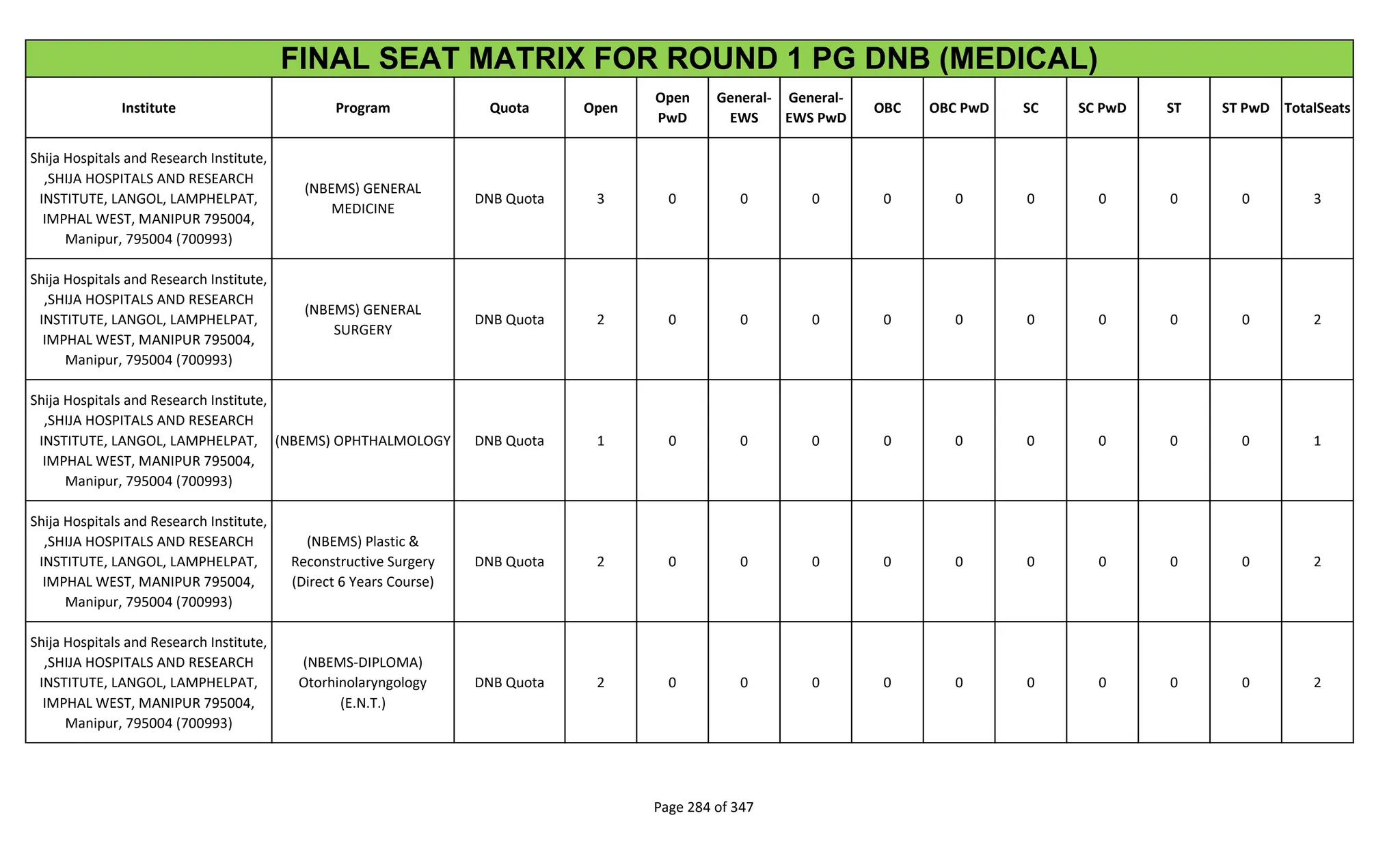 Institute Program Quota Open
Open
PwD
General-
EWS
General-
EWS PwD
OBC OBC PwD SC SC PwD ST ST PwD TotalSeats
FINAL SEAT MATRIX FOR ROUND 1 PG DNB (MEDICAL)
Shija Hospitals and Research Institute,
,SHIJA HOSPITALS AND RESEARCH
INSTITUTE, LANGOL, LAMPHELPAT,
IMPHAL WEST, MANIPUR 795004,
Manipur, 795004 (700993)
(NBEMS) GENERAL
MEDICINE
DNB Quota 3 0 0 0 0 0 0 0 0 0 3
Shija Hospitals and Research Institute,
,SHIJA HOSPITALS AND RESEARCH
INSTITUTE, LANGOL, LAMPHELPAT,
IMPHAL WEST, MANIPUR 795004,
Manipur, 795004 (700993)
(NBEMS) GENERAL
SURGERY
DNB Quota 2 0 0 0 0 0 0 0 0 0 2
Shija Hospitals and Research Institute,
,SHIJA HOSPITALS AND RESEARCH
INSTITUTE, LANGOL, LAMPHELPAT,
IMPHAL WEST, MANIPUR 795004,
Manipur, 795004 (700993)
(NBEMS) OPHTHALMOLOGY DNB Quota 1 0 0 0 0 0 0 0 0 0 1
Shija Hospitals and Research Institute,
,SHIJA HOSPITALS AND RESEARCH
INSTITUTE, LANGOL, LAMPHELPAT,
IMPHAL WEST, MANIPUR 795004,
Manipur, 795004 (700993)
(NBEMS) Plastic &
Reconstructive Surgery
(Direct 6 Years Course)
DNB Quota 2 0 0 0 0 0 0 0 0 0 2
Shija Hospitals and Research Institute,
,SHIJA HOSPITALS AND RESEARCH
INSTITUTE, LANGOL, LAMPHELPAT,
IMPHAL WEST, MANIPUR 795004,
Manipur, 795004 (700993)
(NBEMS-DIPLOMA)
Otorhinolaryngology
(E.N.T.)
DNB Quota 2 0 0 0 0 0 0 0 0 0 2
Page 284 of 347
 