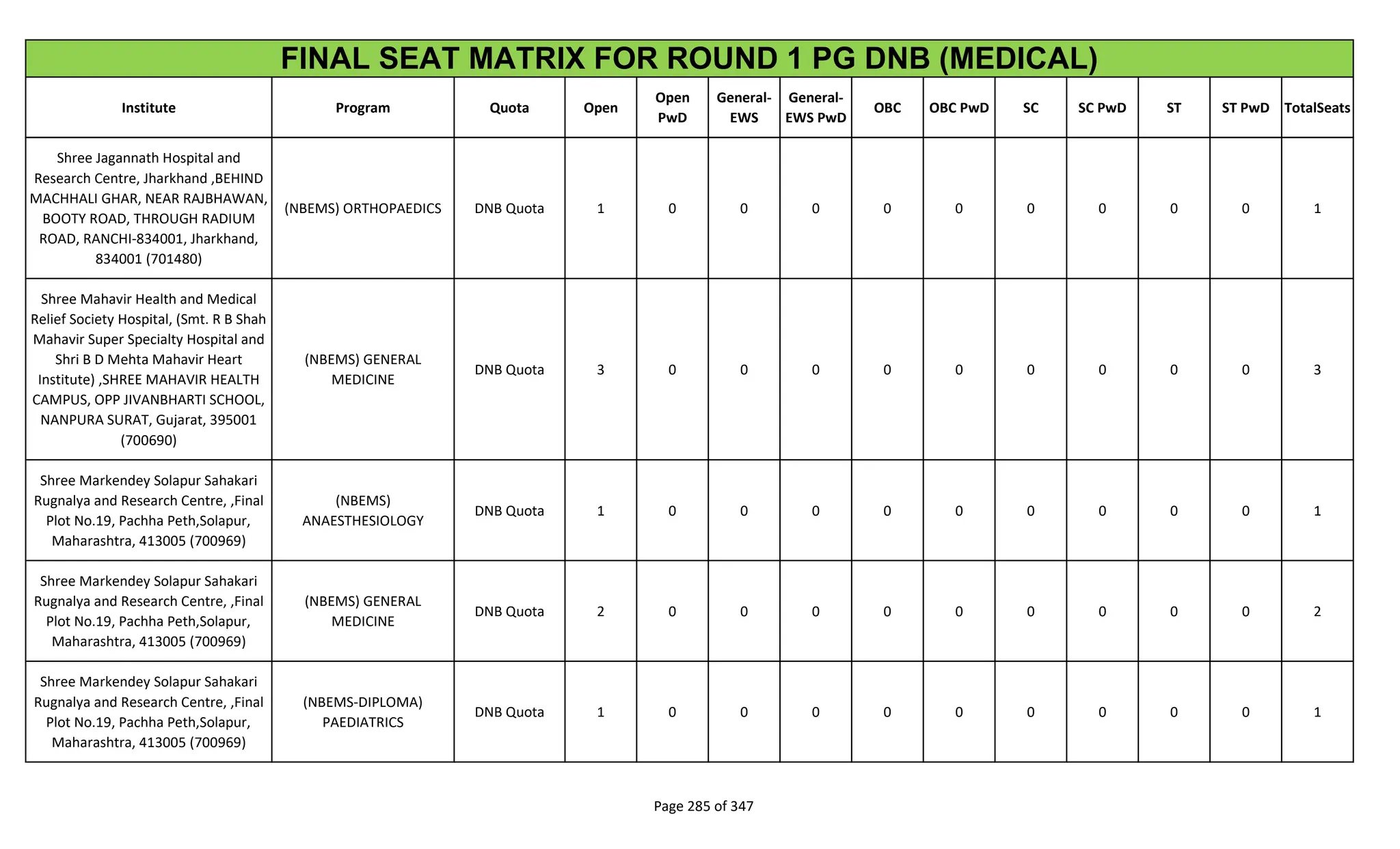 Institute Program Quota Open
Open
PwD
General-
EWS
General-
EWS PwD
OBC OBC PwD SC SC PwD ST ST PwD TotalSeats
FINAL SEAT MATRIX FOR ROUND 1 PG DNB (MEDICAL)
Shree Jagannath Hospital and
Research Centre, Jharkhand ,BEHIND
MACHHALI GHAR, NEAR RAJBHAWAN,
BOOTY ROAD, THROUGH RADIUM
ROAD, RANCHI-834001, Jharkhand,
834001 (701480)
(NBEMS) ORTHOPAEDICS DNB Quota 1 0 0 0 0 0 0 0 0 0 1
Shree Mahavir Health and Medical
Relief Society Hospital, (Smt. R B Shah
Mahavir Super Specialty Hospital and
Shri B D Mehta Mahavir Heart
Institute) ,SHREE MAHAVIR HEALTH
CAMPUS, OPP JIVANBHARTI SCHOOL,
NANPURA SURAT, Gujarat, 395001
(700690)
(NBEMS) GENERAL
MEDICINE
DNB Quota 3 0 0 0 0 0 0 0 0 0 3
Shree Markendey Solapur Sahakari
Rugnalya and Research Centre, ,Final
Plot No.19, Pachha Peth,Solapur,
Maharashtra, 413005 (700969)
(NBEMS)
ANAESTHESIOLOGY
DNB Quota 1 0 0 0 0 0 0 0 0 0 1
Shree Markendey Solapur Sahakari
Rugnalya and Research Centre, ,Final
Plot No.19, Pachha Peth,Solapur,
Maharashtra, 413005 (700969)
(NBEMS) GENERAL
MEDICINE
DNB Quota 2 0 0 0 0 0 0 0 0 0 2
Shree Markendey Solapur Sahakari
Rugnalya and Research Centre, ,Final
Plot No.19, Pachha Peth,Solapur,
Maharashtra, 413005 (700969)
(NBEMS-DIPLOMA)
PAEDIATRICS
DNB Quota 1 0 0 0 0 0 0 0 0 0 1
Page 285 of 347
 