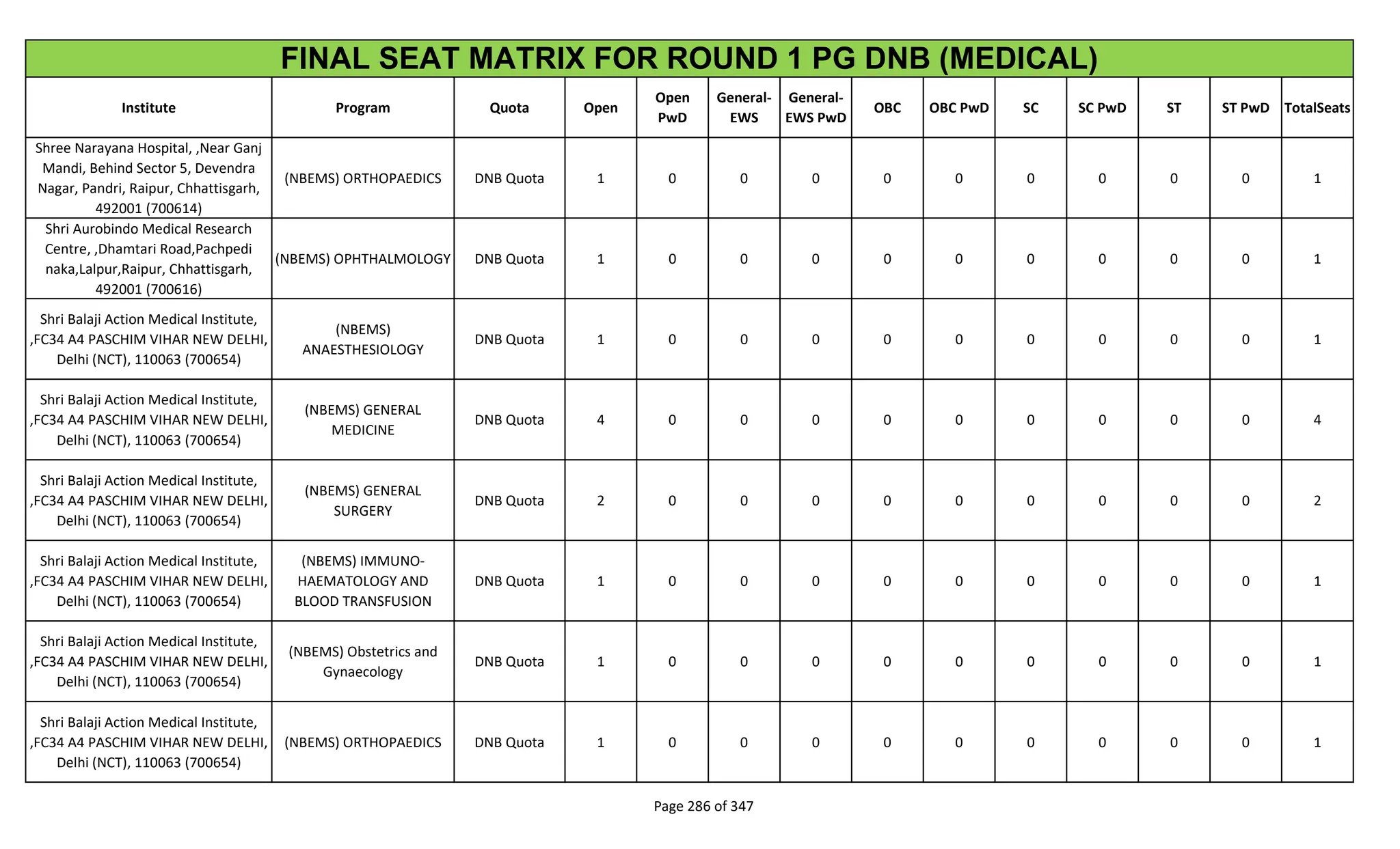 Institute Program Quota Open
Open
PwD
General-
EWS
General-
EWS PwD
OBC OBC PwD SC SC PwD ST ST PwD TotalSeats
FINAL SEAT MATRIX FOR ROUND 1 PG DNB (MEDICAL)
Shree Narayana Hospital, ,Near Ganj
Mandi, Behind Sector 5, Devendra
Nagar, Pandri, Raipur, Chhattisgarh,
492001 (700614)
(NBEMS) ORTHOPAEDICS DNB Quota 1 0 0 0 0 0 0 0 0 0 1
Shri Aurobindo Medical Research
Centre, ,Dhamtari Road,Pachpedi
naka,Lalpur,Raipur, Chhattisgarh,
492001 (700616)
(NBEMS) OPHTHALMOLOGY DNB Quota 1 0 0 0 0 0 0 0 0 0 1
Shri Balaji Action Medical Institute,
,FC34 A4 PASCHIM VIHAR NEW DELHI,
Delhi (NCT), 110063 (700654)
(NBEMS)
ANAESTHESIOLOGY
DNB Quota 1 0 0 0 0 0 0 0 0 0 1
Shri Balaji Action Medical Institute,
,FC34 A4 PASCHIM VIHAR NEW DELHI,
Delhi (NCT), 110063 (700654)
(NBEMS) GENERAL
MEDICINE
DNB Quota 4 0 0 0 0 0 0 0 0 0 4
Shri Balaji Action Medical Institute,
,FC34 A4 PASCHIM VIHAR NEW DELHI,
Delhi (NCT), 110063 (700654)
(NBEMS) GENERAL
SURGERY
DNB Quota 2 0 0 0 0 0 0 0 0 0 2
Shri Balaji Action Medical Institute,
,FC34 A4 PASCHIM VIHAR NEW DELHI,
Delhi (NCT), 110063 (700654)
(NBEMS) IMMUNO-
HAEMATOLOGY AND
BLOOD TRANSFUSION
DNB Quota 1 0 0 0 0 0 0 0 0 0 1
Shri Balaji Action Medical Institute,
,FC34 A4 PASCHIM VIHAR NEW DELHI,
Delhi (NCT), 110063 (700654)
(NBEMS) Obstetrics and
Gynaecology
DNB Quota 1 0 0 0 0 0 0 0 0 0 1
Shri Balaji Action Medical Institute,
,FC34 A4 PASCHIM VIHAR NEW DELHI,
Delhi (NCT), 110063 (700654)
(NBEMS) ORTHOPAEDICS DNB Quota 1 0 0 0 0 0 0 0 0 0 1
Page 286 of 347
 