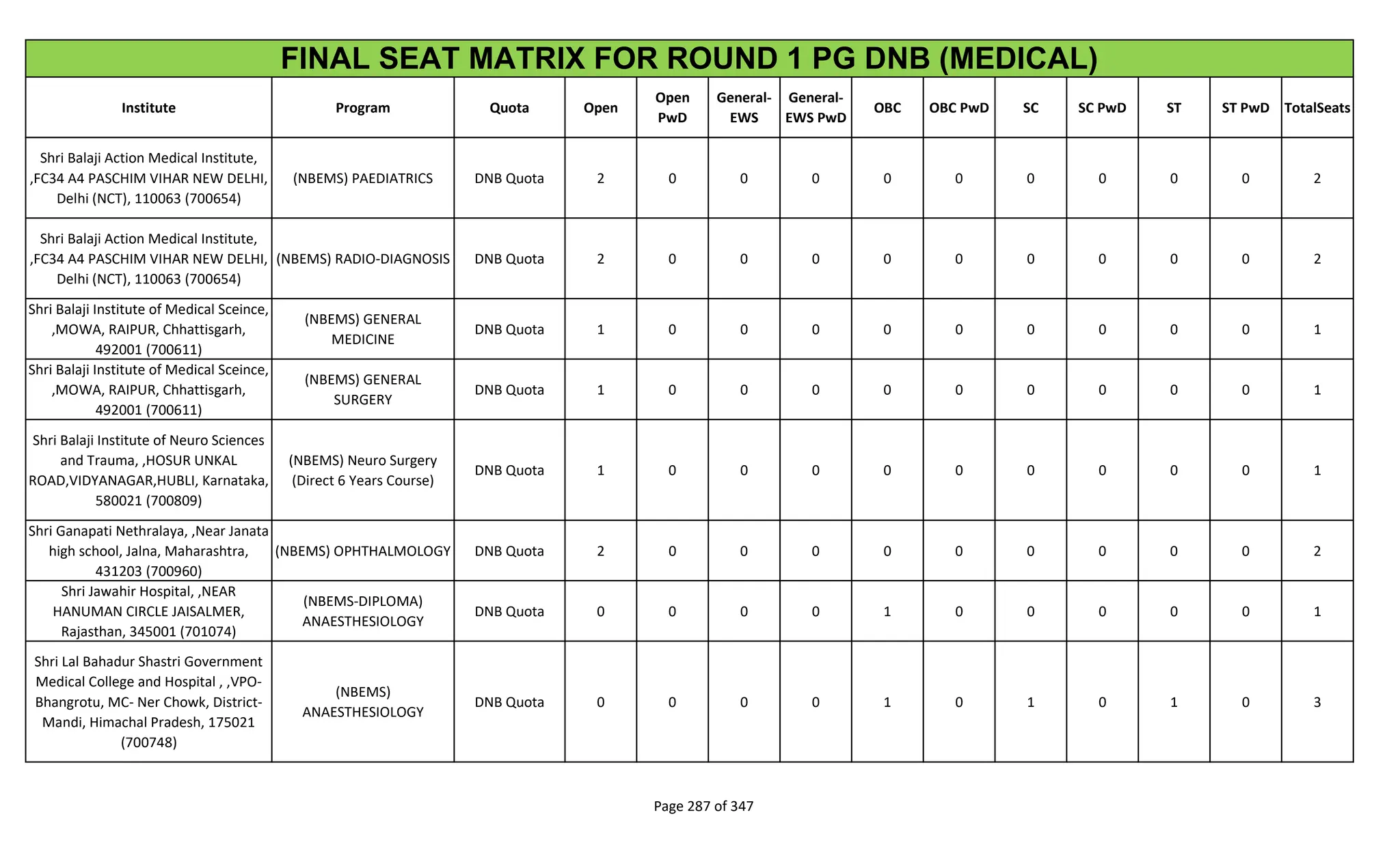 Institute Program Quota Open
Open
PwD
General-
EWS
General-
EWS PwD
OBC OBC PwD SC SC PwD ST ST PwD TotalSeats
FINAL SEAT MATRIX FOR ROUND 1 PG DNB (MEDICAL)
Shri Balaji Action Medical Institute,
,FC34 A4 PASCHIM VIHAR NEW DELHI,
Delhi (NCT), 110063 (700654)
(NBEMS) PAEDIATRICS DNB Quota 2 0 0 0 0 0 0 0 0 0 2
Shri Balaji Action Medical Institute,
,FC34 A4 PASCHIM VIHAR NEW DELHI,
Delhi (NCT), 110063 (700654)
(NBEMS) RADIO-DIAGNOSIS DNB Quota 2 0 0 0 0 0 0 0 0 0 2
Shri Balaji Institute of Medical Sceince,
,MOWA, RAIPUR, Chhattisgarh,
492001 (700611)
(NBEMS) GENERAL
MEDICINE
DNB Quota 1 0 0 0 0 0 0 0 0 0 1
Shri Balaji Institute of Medical Sceince,
,MOWA, RAIPUR, Chhattisgarh,
492001 (700611)
(NBEMS) GENERAL
SURGERY
DNB Quota 1 0 0 0 0 0 0 0 0 0 1
Shri Balaji Institute of Neuro Sciences
and Trauma, ,HOSUR UNKAL
ROAD,VIDYANAGAR,HUBLI, Karnataka,
580021 (700809)
(NBEMS) Neuro Surgery
(Direct 6 Years Course)
DNB Quota 1 0 0 0 0 0 0 0 0 0 1
Shri Ganapati Nethralaya, ,Near Janata
high school, Jalna, Maharashtra,
431203 (700960)
(NBEMS) OPHTHALMOLOGY DNB Quota 2 0 0 0 0 0 0 0 0 0 2
Shri Jawahir Hospital, ,NEAR
HANUMAN CIRCLE JAISALMER,
Rajasthan, 345001 (701074)
(NBEMS-DIPLOMA)
ANAESTHESIOLOGY
DNB Quota 0 0 0 0 1 0 0 0 0 0 1
Shri Lal Bahadur Shastri Government
Medical College and Hospital , ,VPO-
Bhangrotu, MC- Ner Chowk, District-
Mandi, Himachal Pradesh, 175021
(700748)
(NBEMS)
ANAESTHESIOLOGY
DNB Quota 0 0 0 0 1 0 1 0 1 0 3
Page 287 of 347
 