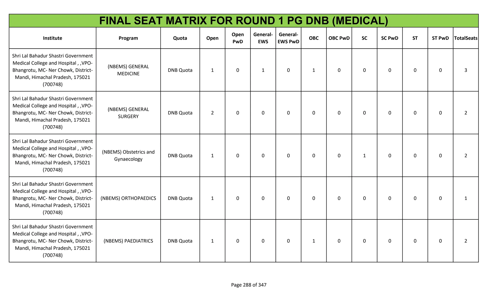 Institute Program Quota Open
Open
PwD
General-
EWS
General-
EWS PwD
OBC OBC PwD SC SC PwD ST ST PwD TotalSeats
FINAL SEAT MATRIX FOR ROUND 1 PG DNB (MEDICAL)
Shri Lal Bahadur Shastri Government
Medical College and Hospital , ,VPO-
Bhangrotu, MC- Ner Chowk, District-
Mandi, Himachal Pradesh, 175021
(700748)
(NBEMS) GENERAL
MEDICINE
DNB Quota 1 0 1 0 1 0 0 0 0 0 3
Shri Lal Bahadur Shastri Government
Medical College and Hospital , ,VPO-
Bhangrotu, MC- Ner Chowk, District-
Mandi, Himachal Pradesh, 175021
(700748)
(NBEMS) GENERAL
SURGERY
DNB Quota 2 0 0 0 0 0 0 0 0 0 2
Shri Lal Bahadur Shastri Government
Medical College and Hospital , ,VPO-
Bhangrotu, MC- Ner Chowk, District-
Mandi, Himachal Pradesh, 175021
(700748)
(NBEMS) Obstetrics and
Gynaecology
DNB Quota 1 0 0 0 0 0 1 0 0 0 2
Shri Lal Bahadur Shastri Government
Medical College and Hospital , ,VPO-
Bhangrotu, MC- Ner Chowk, District-
Mandi, Himachal Pradesh, 175021
(700748)
(NBEMS) ORTHOPAEDICS DNB Quota 1 0 0 0 0 0 0 0 0 0 1
Shri Lal Bahadur Shastri Government
Medical College and Hospital , ,VPO-
Bhangrotu, MC- Ner Chowk, District-
Mandi, Himachal Pradesh, 175021
(700748)
(NBEMS) PAEDIATRICS DNB Quota 1 0 0 0 1 0 0 0 0 0 2
Page 288 of 347
 