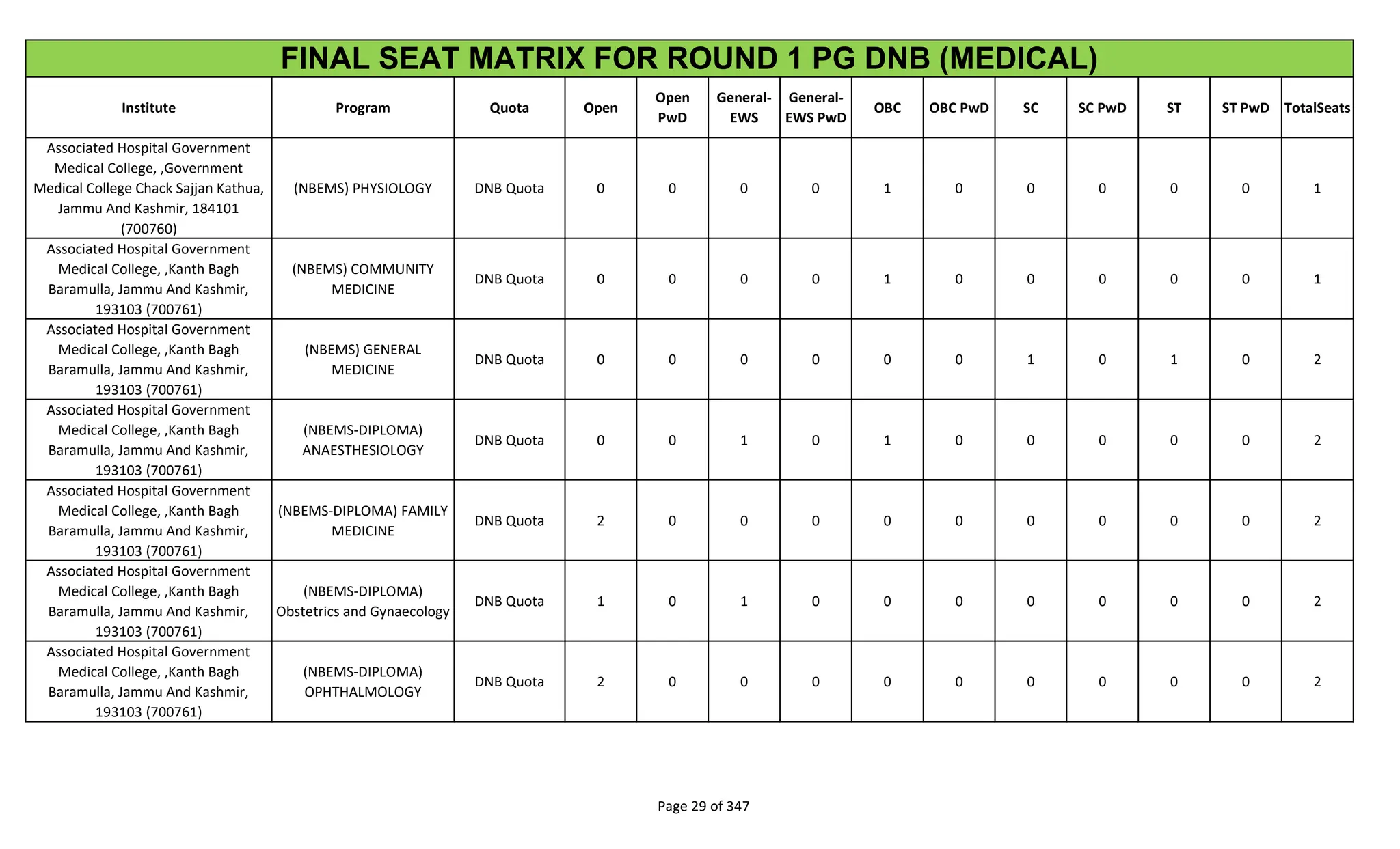 Institute Program Quota Open
Open
PwD
General-
EWS
General-
EWS PwD
OBC OBC PwD SC SC PwD ST ST PwD TotalSeats
FINAL SEAT MATRIX FOR ROUND 1 PG DNB (MEDICAL)
Associated Hospital Government
Medical College, ,Government
Medical College Chack Sajjan Kathua,
Jammu And Kashmir, 184101
(700760)
(NBEMS) PHYSIOLOGY DNB Quota 0 0 0 0 1 0 0 0 0 0 1
Associated Hospital Government
Medical College, ,Kanth Bagh
Baramulla, Jammu And Kashmir,
193103 (700761)
(NBEMS) COMMUNITY
MEDICINE
DNB Quota 0 0 0 0 1 0 0 0 0 0 1
Associated Hospital Government
Medical College, ,Kanth Bagh
Baramulla, Jammu And Kashmir,
193103 (700761)
(NBEMS) GENERAL
MEDICINE
DNB Quota 0 0 0 0 0 0 1 0 1 0 2
Associated Hospital Government
Medical College, ,Kanth Bagh
Baramulla, Jammu And Kashmir,
193103 (700761)
(NBEMS-DIPLOMA)
ANAESTHESIOLOGY
DNB Quota 0 0 1 0 1 0 0 0 0 0 2
Associated Hospital Government
Medical College, ,Kanth Bagh
Baramulla, Jammu And Kashmir,
193103 (700761)
(NBEMS-DIPLOMA) FAMILY
MEDICINE
DNB Quota 2 0 0 0 0 0 0 0 0 0 2
Associated Hospital Government
Medical College, ,Kanth Bagh
Baramulla, Jammu And Kashmir,
193103 (700761)
(NBEMS-DIPLOMA)
Obstetrics and Gynaecology
DNB Quota 1 0 1 0 0 0 0 0 0 0 2
Associated Hospital Government
Medical College, ,Kanth Bagh
Baramulla, Jammu And Kashmir,
193103 (700761)
(NBEMS-DIPLOMA)
OPHTHALMOLOGY
DNB Quota 2 0 0 0 0 0 0 0 0 0 2
Page 29 of 347
 