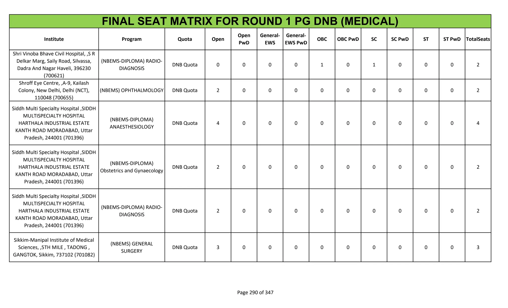 Institute Program Quota Open
Open
PwD
General-
EWS
General-
EWS PwD
OBC OBC PwD SC SC PwD ST ST PwD TotalSeats
FINAL SEAT MATRIX FOR ROUND 1 PG DNB (MEDICAL)
Shri Vinoba Bhave Civil Hospital, ,S R
Delkar Marg, Saily Road, Silvassa,
Dadra And Nagar Haveli, 396230
(700621)
(NBEMS-DIPLOMA) RADIO-
DIAGNOSIS
DNB Quota 0 0 0 0 1 0 1 0 0 0 2
Shroff Eye Centre, ,A-9, Kailash
Colony, New Delhi, Delhi (NCT),
110048 (700655)
(NBEMS) OPHTHALMOLOGY DNB Quota 2 0 0 0 0 0 0 0 0 0 2
Siddh Multi Specialty Hospital ,SIDDH
MULTISPECIALTY HOSPITAL
HARTHALA INDUSTRIAL ESTATE
KANTH ROAD MORADABAD, Uttar
Pradesh, 244001 (701396)
(NBEMS-DIPLOMA)
ANAESTHESIOLOGY
DNB Quota 4 0 0 0 0 0 0 0 0 0 4
Siddh Multi Specialty Hospital ,SIDDH
MULTISPECIALTY HOSPITAL
HARTHALA INDUSTRIAL ESTATE
KANTH ROAD MORADABAD, Uttar
Pradesh, 244001 (701396)
(NBEMS-DIPLOMA)
Obstetrics and Gynaecology
DNB Quota 2 0 0 0 0 0 0 0 0 0 2
Siddh Multi Specialty Hospital ,SIDDH
MULTISPECIALTY HOSPITAL
HARTHALA INDUSTRIAL ESTATE
KANTH ROAD MORADABAD, Uttar
Pradesh, 244001 (701396)
(NBEMS-DIPLOMA) RADIO-
DIAGNOSIS
DNB Quota 2 0 0 0 0 0 0 0 0 0 2
Sikkim-Manipal Institute of Medical
Sciences, ,5TH MILE , TADONG ,
GANGTOK, Sikkim, 737102 (701082)
(NBEMS) GENERAL
SURGERY
DNB Quota 3 0 0 0 0 0 0 0 0 0 3
Page 290 of 347
 