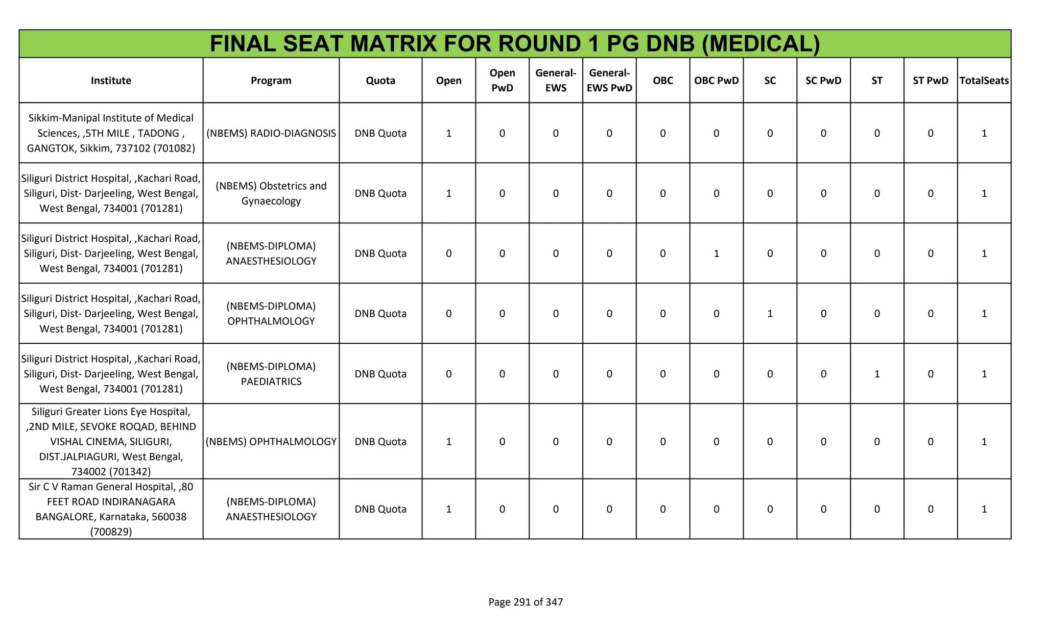 Institute Program Quota Open
Open
PwD
General-
EWS
General-
EWS PwD
OBC OBC PwD SC SC PwD ST ST PwD TotalSeats
FINAL SEAT MATRIX FOR ROUND 1 PG DNB (MEDICAL)
Sikkim-Manipal Institute of Medical
Sciences, ,5TH MILE , TADONG ,
GANGTOK, Sikkim, 737102 (701082)
(NBEMS) RADIO-DIAGNOSIS DNB Quota 1 0 0 0 0 0 0 0 0 0 1
Siliguri District Hospital, ,Kachari Road,
Siliguri, Dist- Darjeeling, West Bengal,
West Bengal, 734001 (701281)
(NBEMS) Obstetrics and
Gynaecology
DNB Quota 1 0 0 0 0 0 0 0 0 0 1
Siliguri District Hospital, ,Kachari Road,
Siliguri, Dist- Darjeeling, West Bengal,
West Bengal, 734001 (701281)
(NBEMS-DIPLOMA)
ANAESTHESIOLOGY
DNB Quota 0 0 0 0 0 1 0 0 0 0 1
Siliguri District Hospital, ,Kachari Road,
Siliguri, Dist- Darjeeling, West Bengal,
West Bengal, 734001 (701281)
(NBEMS-DIPLOMA)
OPHTHALMOLOGY
DNB Quota 0 0 0 0 0 0 1 0 0 0 1
Siliguri District Hospital, ,Kachari Road,
Siliguri, Dist- Darjeeling, West Bengal,
West Bengal, 734001 (701281)
(NBEMS-DIPLOMA)
PAEDIATRICS
DNB Quota 0 0 0 0 0 0 0 0 1 0 1
Siliguri Greater Lions Eye Hospital,
,2ND MILE, SEVOKE ROQAD, BEHIND
VISHAL CINEMA, SILIGURI,
DIST.JALPIAGURI, West Bengal,
734002 (701342)
(NBEMS) OPHTHALMOLOGY DNB Quota 1 0 0 0 0 0 0 0 0 0 1
Sir C V Raman General Hospital, ,80
FEET ROAD INDIRANAGARA
BANGALORE, Karnataka, 560038
(700829)
(NBEMS-DIPLOMA)
ANAESTHESIOLOGY
DNB Quota 1 0 0 0 0 0 0 0 0 0 1
Page 291 of 347
 