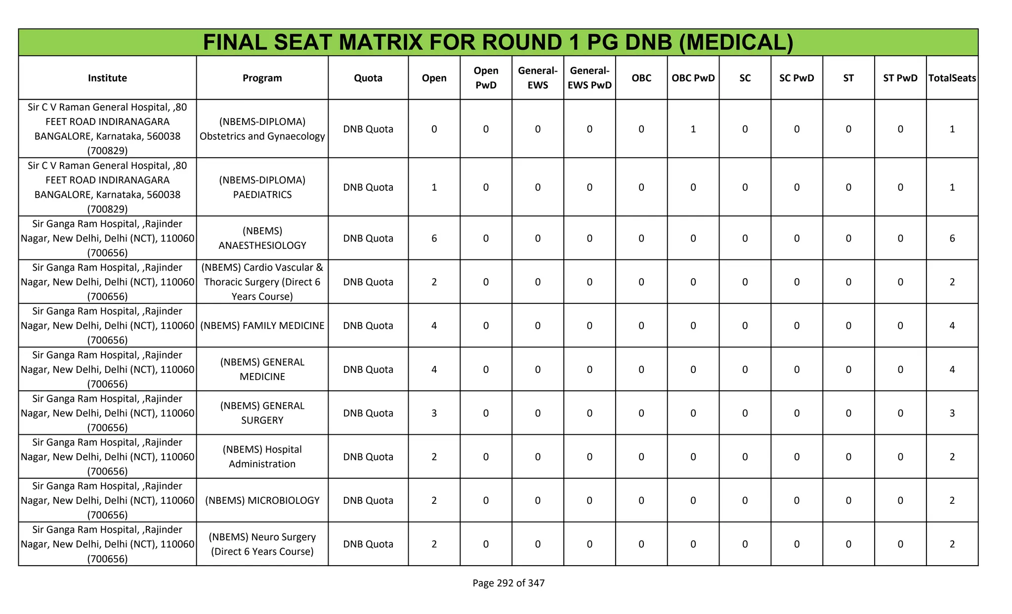 Institute Program Quota Open
Open
PwD
General-
EWS
General-
EWS PwD
OBC OBC PwD SC SC PwD ST ST PwD TotalSeats
FINAL SEAT MATRIX FOR ROUND 1 PG DNB (MEDICAL)
Sir C V Raman General Hospital, ,80
FEET ROAD INDIRANAGARA
BANGALORE, Karnataka, 560038
(700829)
(NBEMS-DIPLOMA)
Obstetrics and Gynaecology
DNB Quota 0 0 0 0 0 1 0 0 0 0 1
Sir C V Raman General Hospital, ,80
FEET ROAD INDIRANAGARA
BANGALORE, Karnataka, 560038
(700829)
(NBEMS-DIPLOMA)
PAEDIATRICS
DNB Quota 1 0 0 0 0 0 0 0 0 0 1
Sir Ganga Ram Hospital, ,Rajinder
Nagar, New Delhi, Delhi (NCT), 110060
(700656)
(NBEMS)
ANAESTHESIOLOGY
DNB Quota 6 0 0 0 0 0 0 0 0 0 6
Sir Ganga Ram Hospital, ,Rajinder
Nagar, New Delhi, Delhi (NCT), 110060
(700656)
(NBEMS) Cardio Vascular &
Thoracic Surgery (Direct 6
Years Course)
DNB Quota 2 0 0 0 0 0 0 0 0 0 2
Sir Ganga Ram Hospital, ,Rajinder
Nagar, New Delhi, Delhi (NCT), 110060
(700656)
(NBEMS) FAMILY MEDICINE DNB Quota 4 0 0 0 0 0 0 0 0 0 4
Sir Ganga Ram Hospital, ,Rajinder
Nagar, New Delhi, Delhi (NCT), 110060
(700656)
(NBEMS) GENERAL
MEDICINE
DNB Quota 4 0 0 0 0 0 0 0 0 0 4
Sir Ganga Ram Hospital, ,Rajinder
Nagar, New Delhi, Delhi (NCT), 110060
(700656)
(NBEMS) GENERAL
SURGERY
DNB Quota 3 0 0 0 0 0 0 0 0 0 3
Sir Ganga Ram Hospital, ,Rajinder
Nagar, New Delhi, Delhi (NCT), 110060
(700656)
(NBEMS) Hospital
Administration
DNB Quota 2 0 0 0 0 0 0 0 0 0 2
Sir Ganga Ram Hospital, ,Rajinder
Nagar, New Delhi, Delhi (NCT), 110060
(700656)
(NBEMS) MICROBIOLOGY DNB Quota 2 0 0 0 0 0 0 0 0 0 2
Sir Ganga Ram Hospital, ,Rajinder
Nagar, New Delhi, Delhi (NCT), 110060
(700656)
(NBEMS) Neuro Surgery
(Direct 6 Years Course)
DNB Quota 2 0 0 0 0 0 0 0 0 0 2
Page 292 of 347
 
