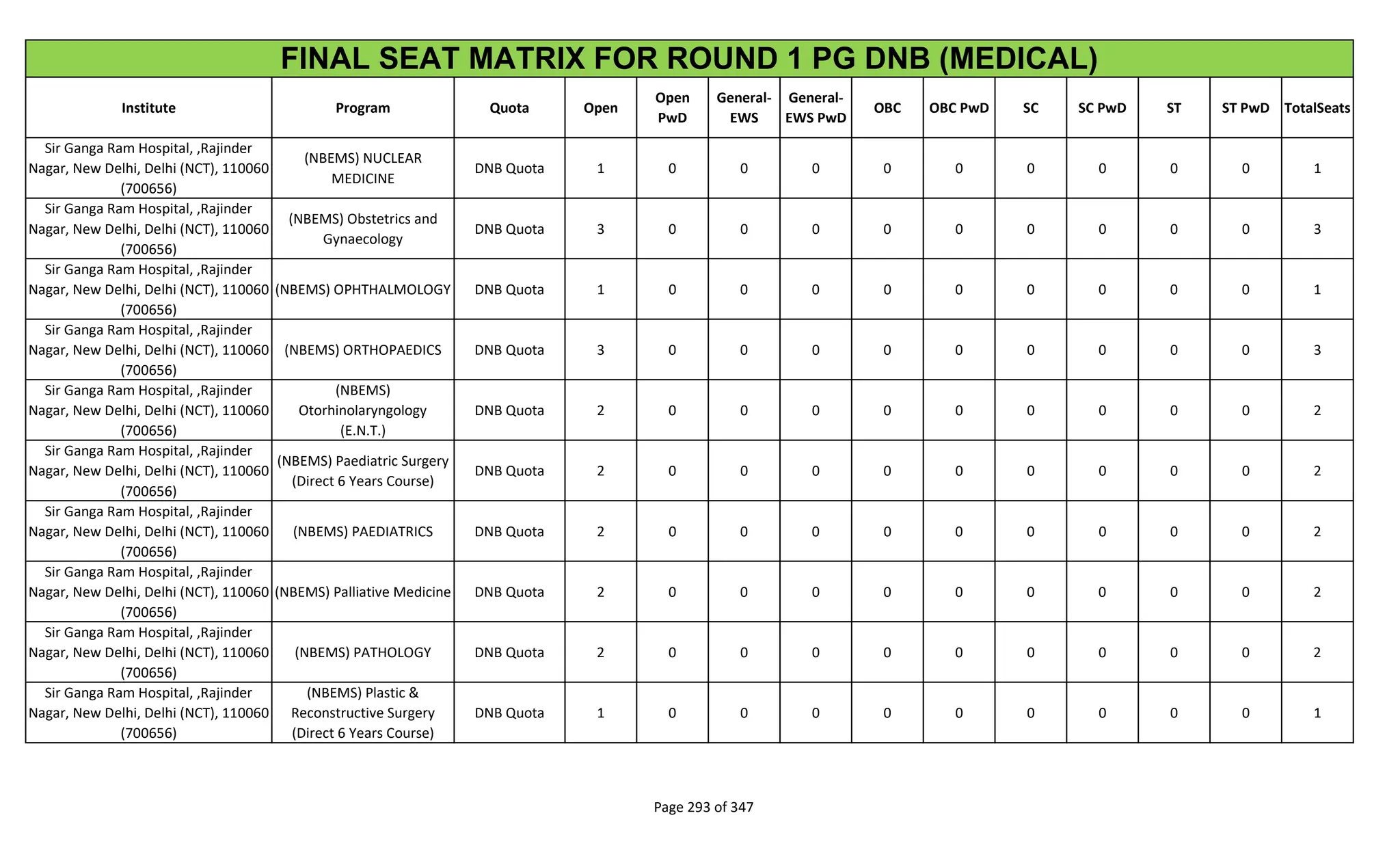 Institute Program Quota Open
Open
PwD
General-
EWS
General-
EWS PwD
OBC OBC PwD SC SC PwD ST ST PwD TotalSeats
FINAL SEAT MATRIX FOR ROUND 1 PG DNB (MEDICAL)
Sir Ganga Ram Hospital, ,Rajinder
Nagar, New Delhi, Delhi (NCT), 110060
(700656)
(NBEMS) NUCLEAR
MEDICINE
DNB Quota 1 0 0 0 0 0 0 0 0 0 1
Sir Ganga Ram Hospital, ,Rajinder
Nagar, New Delhi, Delhi (NCT), 110060
(700656)
(NBEMS) Obstetrics and
Gynaecology
DNB Quota 3 0 0 0 0 0 0 0 0 0 3
Sir Ganga Ram Hospital, ,Rajinder
Nagar, New Delhi, Delhi (NCT), 110060
(700656)
(NBEMS) OPHTHALMOLOGY DNB Quota 1 0 0 0 0 0 0 0 0 0 1
Sir Ganga Ram Hospital, ,Rajinder
Nagar, New Delhi, Delhi (NCT), 110060
(700656)
(NBEMS) ORTHOPAEDICS DNB Quota 3 0 0 0 0 0 0 0 0 0 3
Sir Ganga Ram Hospital, ,Rajinder
Nagar, New Delhi, Delhi (NCT), 110060
(700656)
(NBEMS)
Otorhinolaryngology
(E.N.T.)
DNB Quota 2 0 0 0 0 0 0 0 0 0 2
Sir Ganga Ram Hospital, ,Rajinder
Nagar, New Delhi, Delhi (NCT), 110060
(700656)
(NBEMS) Paediatric Surgery
(Direct 6 Years Course)
DNB Quota 2 0 0 0 0 0 0 0 0 0 2
Sir Ganga Ram Hospital, ,Rajinder
Nagar, New Delhi, Delhi (NCT), 110060
(700656)
(NBEMS) PAEDIATRICS DNB Quota 2 0 0 0 0 0 0 0 0 0 2
Sir Ganga Ram Hospital, ,Rajinder
Nagar, New Delhi, Delhi (NCT), 110060
(700656)
(NBEMS) Palliative Medicine DNB Quota 2 0 0 0 0 0 0 0 0 0 2
Sir Ganga Ram Hospital, ,Rajinder
Nagar, New Delhi, Delhi (NCT), 110060
(700656)
(NBEMS) PATHOLOGY DNB Quota 2 0 0 0 0 0 0 0 0 0 2
Sir Ganga Ram Hospital, ,Rajinder
Nagar, New Delhi, Delhi (NCT), 110060
(700656)
(NBEMS) Plastic &
Reconstructive Surgery
(Direct 6 Years Course)
DNB Quota 1 0 0 0 0 0 0 0 0 0 1
Page 293 of 347
 