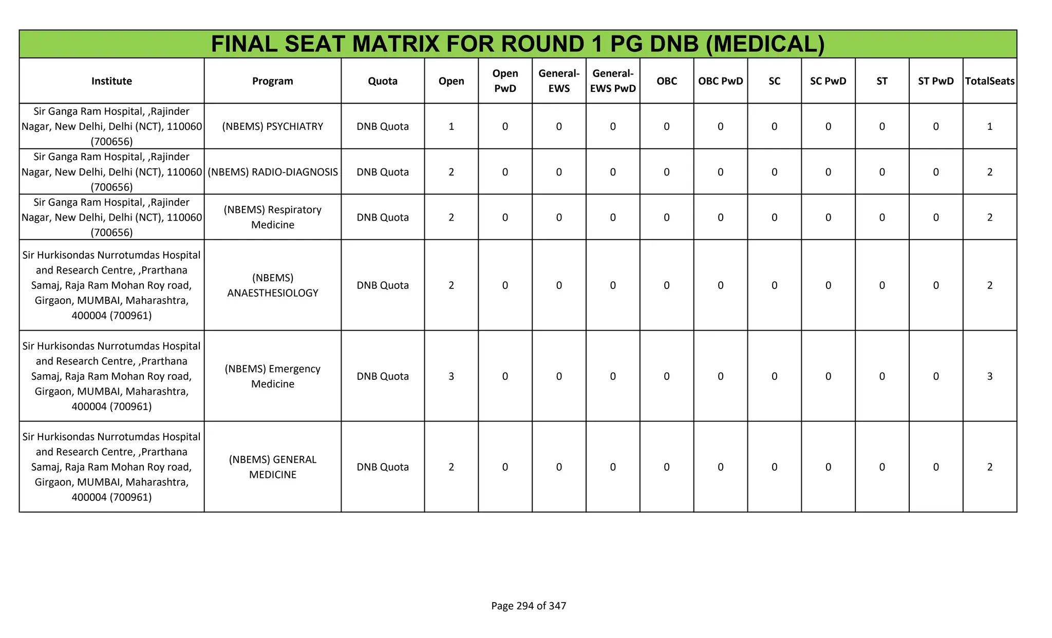 Institute Program Quota Open
Open
PwD
General-
EWS
General-
EWS PwD
OBC OBC PwD SC SC PwD ST ST PwD TotalSeats
FINAL SEAT MATRIX FOR ROUND 1 PG DNB (MEDICAL)
Sir Ganga Ram Hospital, ,Rajinder
Nagar, New Delhi, Delhi (NCT), 110060
(700656)
(NBEMS) PSYCHIATRY DNB Quota 1 0 0 0 0 0 0 0 0 0 1
Sir Ganga Ram Hospital, ,Rajinder
Nagar, New Delhi, Delhi (NCT), 110060
(700656)
(NBEMS) RADIO-DIAGNOSIS DNB Quota 2 0 0 0 0 0 0 0 0 0 2
Sir Ganga Ram Hospital, ,Rajinder
Nagar, New Delhi, Delhi (NCT), 110060
(700656)
(NBEMS) Respiratory
Medicine
DNB Quota 2 0 0 0 0 0 0 0 0 0 2
Sir Hurkisondas Nurrotumdas Hospital
and Research Centre, ,Prarthana
Samaj, Raja Ram Mohan Roy road,
Girgaon, MUMBAI, Maharashtra,
400004 (700961)
(NBEMS)
ANAESTHESIOLOGY
DNB Quota 2 0 0 0 0 0 0 0 0 0 2
Sir Hurkisondas Nurrotumdas Hospital
and Research Centre, ,Prarthana
Samaj, Raja Ram Mohan Roy road,
Girgaon, MUMBAI, Maharashtra,
400004 (700961)
(NBEMS) Emergency
Medicine
DNB Quota 3 0 0 0 0 0 0 0 0 0 3
Sir Hurkisondas Nurrotumdas Hospital
and Research Centre, ,Prarthana
Samaj, Raja Ram Mohan Roy road,
Girgaon, MUMBAI, Maharashtra,
400004 (700961)
(NBEMS) GENERAL
MEDICINE
DNB Quota 2 0 0 0 0 0 0 0 0 0 2
Page 294 of 347
 