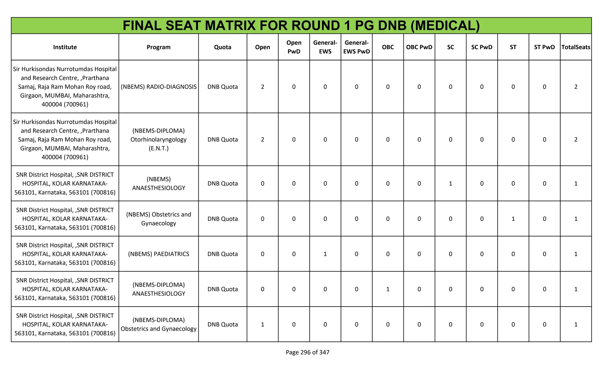 Institute Program Quota Open
Open
PwD
General-
EWS
General-
EWS PwD
OBC OBC PwD SC SC PwD ST ST PwD TotalSeats
FINAL SEAT MATRIX FOR ROUND 1 PG DNB (MEDICAL)
Sir Hurkisondas Nurrotumdas Hospital
and Research Centre, ,Prarthana
Samaj, Raja Ram Mohan Roy road,
Girgaon, MUMBAI, Maharashtra,
400004 (700961)
(NBEMS) RADIO-DIAGNOSIS DNB Quota 2 0 0 0 0 0 0 0 0 0 2
Sir Hurkisondas Nurrotumdas Hospital
and Research Centre, ,Prarthana
Samaj, Raja Ram Mohan Roy road,
Girgaon, MUMBAI, Maharashtra,
400004 (700961)
(NBEMS-DIPLOMA)
Otorhinolaryngology
(E.N.T.)
DNB Quota 2 0 0 0 0 0 0 0 0 0 2
SNR District Hospital, ,SNR DISTRICT
HOSPITAL, KOLAR KARNATAKA-
563101, Karnataka, 563101 (700816)
(NBEMS)
ANAESTHESIOLOGY
DNB Quota 0 0 0 0 0 0 1 0 0 0 1
SNR District Hospital, ,SNR DISTRICT
HOSPITAL, KOLAR KARNATAKA-
563101, Karnataka, 563101 (700816)
(NBEMS) Obstetrics and
Gynaecology
DNB Quota 0 0 0 0 0 0 0 0 1 0 1
SNR District Hospital, ,SNR DISTRICT
HOSPITAL, KOLAR KARNATAKA-
563101, Karnataka, 563101 (700816)
(NBEMS) PAEDIATRICS DNB Quota 0 0 1 0 0 0 0 0 0 0 1
SNR District Hospital, ,SNR DISTRICT
HOSPITAL, KOLAR KARNATAKA-
563101, Karnataka, 563101 (700816)
(NBEMS-DIPLOMA)
ANAESTHESIOLOGY
DNB Quota 0 0 0 0 1 0 0 0 0 0 1
SNR District Hospital, ,SNR DISTRICT
HOSPITAL, KOLAR KARNATAKA-
563101, Karnataka, 563101 (700816)
(NBEMS-DIPLOMA)
Obstetrics and Gynaecology
DNB Quota 1 0 0 0 0 0 0 0 0 0 1
Page 296 of 347
 