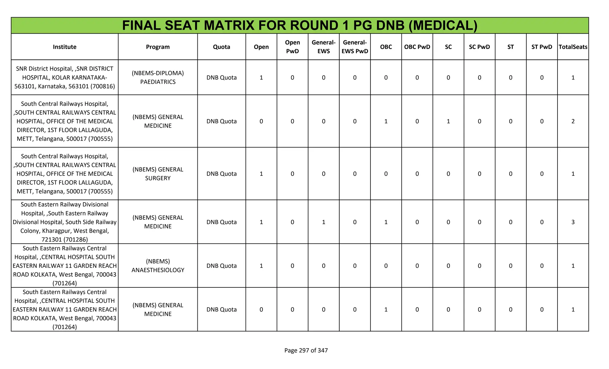Institute Program Quota Open
Open
PwD
General-
EWS
General-
EWS PwD
OBC OBC PwD SC SC PwD ST ST PwD TotalSeats
FINAL SEAT MATRIX FOR ROUND 1 PG DNB (MEDICAL)
SNR District Hospital, ,SNR DISTRICT
HOSPITAL, KOLAR KARNATAKA-
563101, Karnataka, 563101 (700816)
(NBEMS-DIPLOMA)
PAEDIATRICS
DNB Quota 1 0 0 0 0 0 0 0 0 0 1
South Central Railways Hospital,
,SOUTH CENTRAL RAILWAYS CENTRAL
HOSPITAL, OFFICE OF THE MEDICAL
DIRECTOR, 1ST FLOOR LALLAGUDA,
METT, Telangana, 500017 (700555)
(NBEMS) GENERAL
MEDICINE
DNB Quota 0 0 0 0 1 0 1 0 0 0 2
South Central Railways Hospital,
,SOUTH CENTRAL RAILWAYS CENTRAL
HOSPITAL, OFFICE OF THE MEDICAL
DIRECTOR, 1ST FLOOR LALLAGUDA,
METT, Telangana, 500017 (700555)
(NBEMS) GENERAL
SURGERY
DNB Quota 1 0 0 0 0 0 0 0 0 0 1
South Eastern Railway Divisional
Hospital, ,South Eastern Railway
Divisional Hospital, South Side Railway
Colony, Kharagpur, West Bengal,
721301 (701286)
(NBEMS) GENERAL
MEDICINE
DNB Quota 1 0 1 0 1 0 0 0 0 0 3
South Eastern Railways Central
Hospital, ,CENTRAL HOSPITAL SOUTH
EASTERN RAILWAY 11 GARDEN REACH
ROAD KOLKATA, West Bengal, 700043
(701264)
(NBEMS)
ANAESTHESIOLOGY
DNB Quota 1 0 0 0 0 0 0 0 0 0 1
South Eastern Railways Central
Hospital, ,CENTRAL HOSPITAL SOUTH
EASTERN RAILWAY 11 GARDEN REACH
ROAD KOLKATA, West Bengal, 700043
(701264)
(NBEMS) GENERAL
MEDICINE
DNB Quota 0 0 0 0 1 0 0 0 0 0 1
Page 297 of 347
 