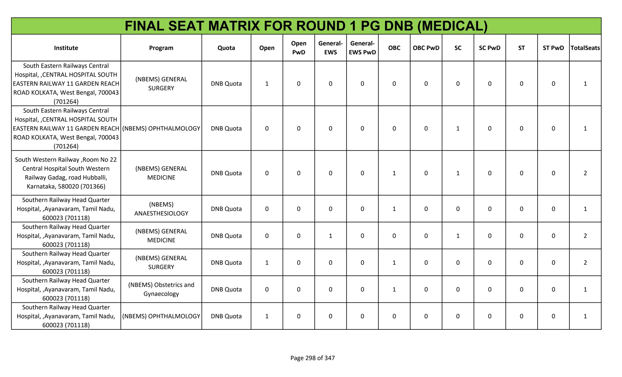 Institute Program Quota Open
Open
PwD
General-
EWS
General-
EWS PwD
OBC OBC PwD SC SC PwD ST ST PwD TotalSeats
FINAL SEAT MATRIX FOR ROUND 1 PG DNB (MEDICAL)
South Eastern Railways Central
Hospital, ,CENTRAL HOSPITAL SOUTH
EASTERN RAILWAY 11 GARDEN REACH
ROAD KOLKATA, West Bengal, 700043
(701264)
(NBEMS) GENERAL
SURGERY
DNB Quota 1 0 0 0 0 0 0 0 0 0 1
South Eastern Railways Central
Hospital, ,CENTRAL HOSPITAL SOUTH
EASTERN RAILWAY 11 GARDEN REACH
ROAD KOLKATA, West Bengal, 700043
(701264)
(NBEMS) OPHTHALMOLOGY DNB Quota 0 0 0 0 0 0 1 0 0 0 1
South Western Railway ,Room No 22
Central Hospital South Western
Railway Gadag, road Hubballi,
Karnataka, 580020 (701366)
(NBEMS) GENERAL
MEDICINE
DNB Quota 0 0 0 0 1 0 1 0 0 0 2
Southern Railway Head Quarter
Hospital, ,Ayanavaram, Tamil Nadu,
600023 (701118)
(NBEMS)
ANAESTHESIOLOGY
DNB Quota 0 0 0 0 1 0 0 0 0 0 1
Southern Railway Head Quarter
Hospital, ,Ayanavaram, Tamil Nadu,
600023 (701118)
(NBEMS) GENERAL
MEDICINE
DNB Quota 0 0 1 0 0 0 1 0 0 0 2
Southern Railway Head Quarter
Hospital, ,Ayanavaram, Tamil Nadu,
600023 (701118)
(NBEMS) GENERAL
SURGERY
DNB Quota 1 0 0 0 1 0 0 0 0 0 2
Southern Railway Head Quarter
Hospital, ,Ayanavaram, Tamil Nadu,
600023 (701118)
(NBEMS) Obstetrics and
Gynaecology
DNB Quota 0 0 0 0 1 0 0 0 0 0 1
Southern Railway Head Quarter
Hospital, ,Ayanavaram, Tamil Nadu,
600023 (701118)
(NBEMS) OPHTHALMOLOGY DNB Quota 1 0 0 0 0 0 0 0 0 0 1
Page 298 of 347
 
