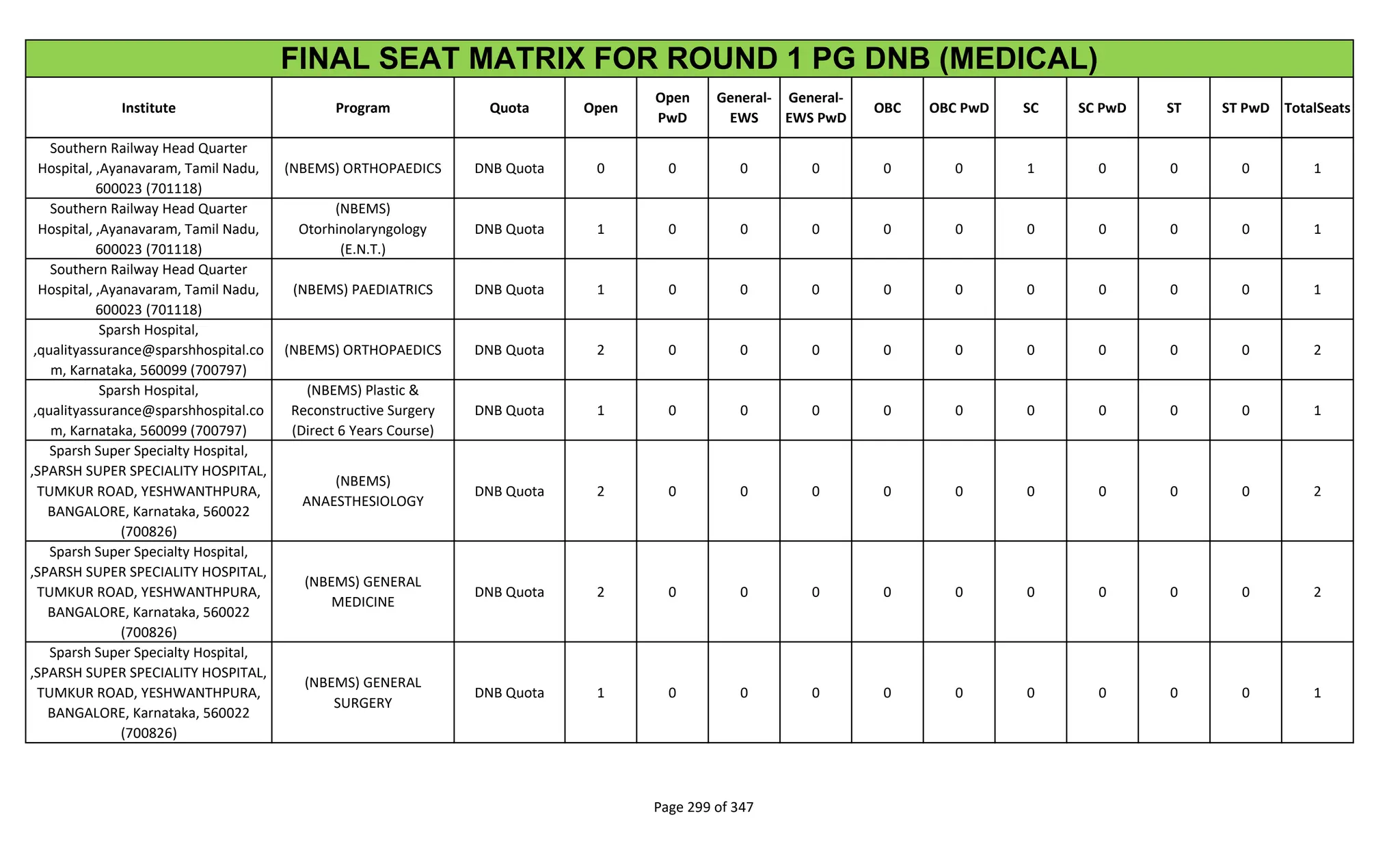 Institute Program Quota Open
Open
PwD
General-
EWS
General-
EWS PwD
OBC OBC PwD SC SC PwD ST ST PwD TotalSeats
FINAL SEAT MATRIX FOR ROUND 1 PG DNB (MEDICAL)
Southern Railway Head Quarter
Hospital, ,Ayanavaram, Tamil Nadu,
600023 (701118)
(NBEMS) ORTHOPAEDICS DNB Quota 0 0 0 0 0 0 1 0 0 0 1
Southern Railway Head Quarter
Hospital, ,Ayanavaram, Tamil Nadu,
600023 (701118)
(NBEMS)
Otorhinolaryngology
(E.N.T.)
DNB Quota 1 0 0 0 0 0 0 0 0 0 1
Southern Railway Head Quarter
Hospital, ,Ayanavaram, Tamil Nadu,
600023 (701118)
(NBEMS) PAEDIATRICS DNB Quota 1 0 0 0 0 0 0 0 0 0 1
Sparsh Hospital,
,qualityassurance@sparshhospital.co
m, Karnataka, 560099 (700797)
(NBEMS) ORTHOPAEDICS DNB Quota 2 0 0 0 0 0 0 0 0 0 2
Sparsh Hospital,
,qualityassurance@sparshhospital.co
m, Karnataka, 560099 (700797)
(NBEMS) Plastic &
Reconstructive Surgery
(Direct 6 Years Course)
DNB Quota 1 0 0 0 0 0 0 0 0 0 1
Sparsh Super Specialty Hospital,
,SPARSH SUPER SPECIALITY HOSPITAL,
TUMKUR ROAD, YESHWANTHPURA,
BANGALORE, Karnataka, 560022
(700826)
(NBEMS)
ANAESTHESIOLOGY
DNB Quota 2 0 0 0 0 0 0 0 0 0 2
Sparsh Super Specialty Hospital,
,SPARSH SUPER SPECIALITY HOSPITAL,
TUMKUR ROAD, YESHWANTHPURA,
BANGALORE, Karnataka, 560022
(700826)
(NBEMS) GENERAL
MEDICINE
DNB Quota 2 0 0 0 0 0 0 0 0 0 2
Sparsh Super Specialty Hospital,
,SPARSH SUPER SPECIALITY HOSPITAL,
TUMKUR ROAD, YESHWANTHPURA,
BANGALORE, Karnataka, 560022
(700826)
(NBEMS) GENERAL
SURGERY
DNB Quota 1 0 0 0 0 0 0 0 0 0 1
Page 299 of 347
 
