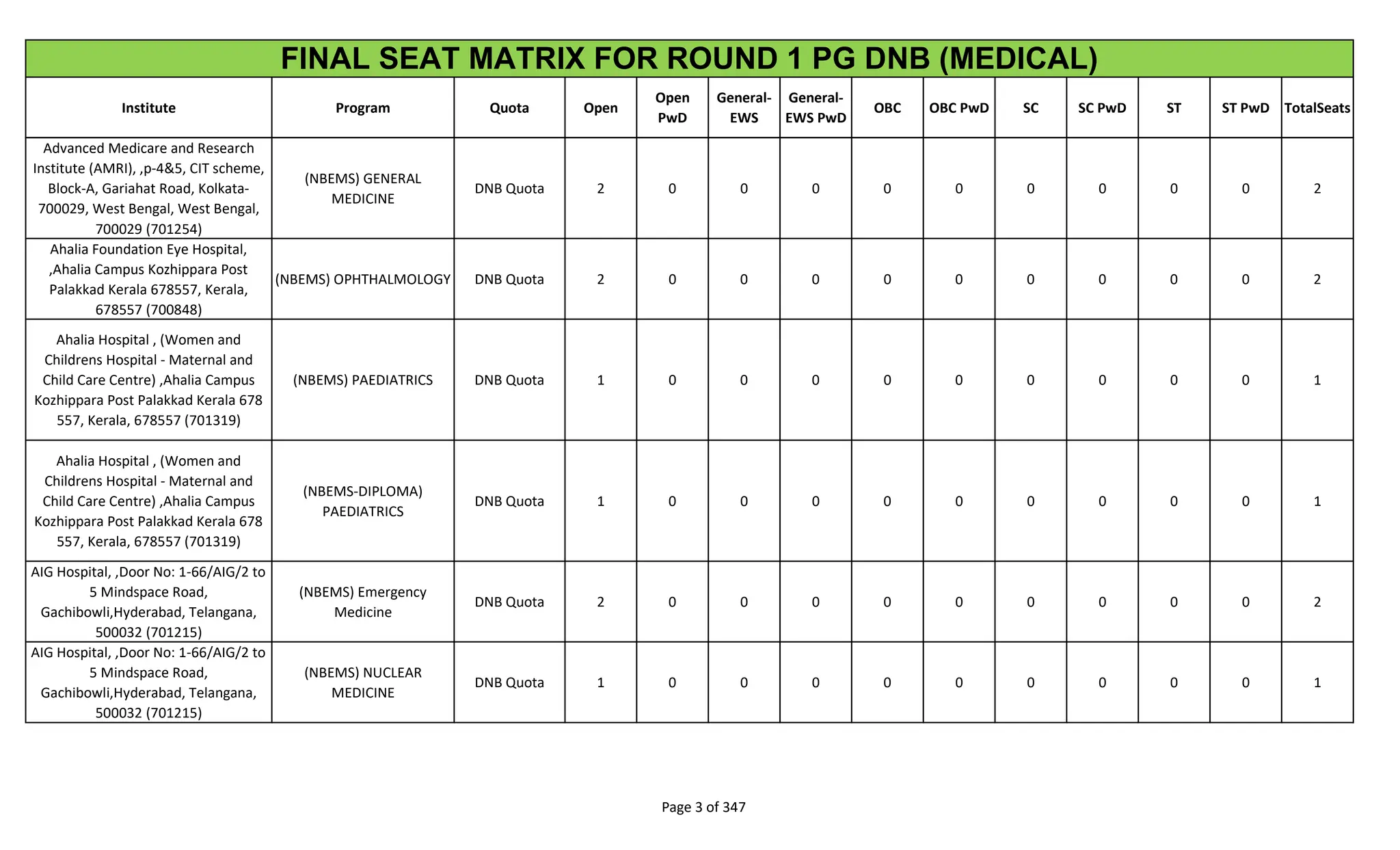 Institute Program Quota Open
Open
PwD
General-
EWS
General-
EWS PwD
OBC OBC PwD SC SC PwD ST ST PwD TotalSeats
FINAL SEAT MATRIX FOR ROUND 1 PG DNB (MEDICAL)
Advanced Medicare and Research
Institute (AMRI), ,p-4&5, CIT scheme,
Block-A, Gariahat Road, Kolkata-
700029, West Bengal, West Bengal,
700029 (701254)
(NBEMS) GENERAL
MEDICINE
DNB Quota 2 0 0 0 0 0 0 0 0 0 2
Ahalia Foundation Eye Hospital,
,Ahalia Campus Kozhippara Post
Palakkad Kerala 678557, Kerala,
678557 (700848)
(NBEMS) OPHTHALMOLOGY DNB Quota 2 0 0 0 0 0 0 0 0 0 2
Ahalia Hospital , (Women and
Childrens Hospital - Maternal and
Child Care Centre) ,Ahalia Campus
Kozhippara Post Palakkad Kerala 678
557, Kerala, 678557 (701319)
(NBEMS) PAEDIATRICS DNB Quota 1 0 0 0 0 0 0 0 0 0 1
Ahalia Hospital , (Women and
Childrens Hospital - Maternal and
Child Care Centre) ,Ahalia Campus
Kozhippara Post Palakkad Kerala 678
557, Kerala, 678557 (701319)
(NBEMS-DIPLOMA)
PAEDIATRICS
DNB Quota 1 0 0 0 0 0 0 0 0 0 1
AIG Hospital, ,Door No: 1-66/AIG/2 to
5 Mindspace Road,
Gachibowli,Hyderabad, Telangana,
500032 (701215)
(NBEMS) Emergency
Medicine
DNB Quota 2 0 0 0 0 0 0 0 0 0 2
AIG Hospital, ,Door No: 1-66/AIG/2 to
5 Mindspace Road,
Gachibowli,Hyderabad, Telangana,
500032 (701215)
(NBEMS) NUCLEAR
MEDICINE
DNB Quota 1 0 0 0 0 0 0 0 0 0 1
Page 3 of 347
 