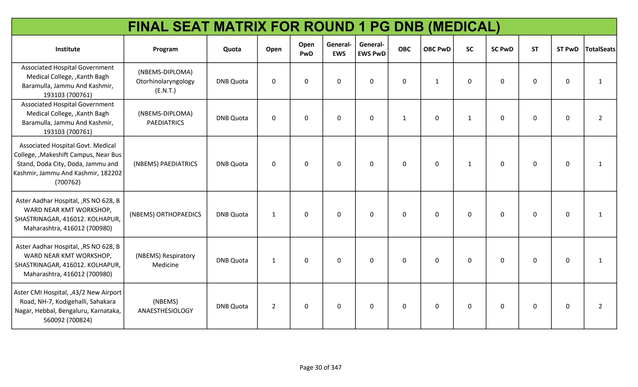 Institute Program Quota Open
Open
PwD
General-
EWS
General-
EWS PwD
OBC OBC PwD SC SC PwD ST ST PwD TotalSeats
FINAL SEAT MATRIX FOR ROUND 1 PG DNB (MEDICAL)
Associated Hospital Government
Medical College, ,Kanth Bagh
Baramulla, Jammu And Kashmir,
193103 (700761)
(NBEMS-DIPLOMA)
Otorhinolaryngology
(E.N.T.)
DNB Quota 0 0 0 0 0 1 0 0 0 0 1
Associated Hospital Government
Medical College, ,Kanth Bagh
Baramulla, Jammu And Kashmir,
193103 (700761)
(NBEMS-DIPLOMA)
PAEDIATRICS
DNB Quota 0 0 0 0 1 0 1 0 0 0 2
Associated Hospital Govt. Medical
College, ,Makeshift Campus, Near Bus
Stand, Doda City, Doda, Jammu and
Kashmir, Jammu And Kashmir, 182202
(700762)
(NBEMS) PAEDIATRICS DNB Quota 0 0 0 0 0 0 1 0 0 0 1
Aster Aadhar Hospital, ,RS NO 628, B
WARD NEAR KMT WORKSHOP,
SHASTRINAGAR, 416012. KOLHAPUR,
Maharashtra, 416012 (700980)
(NBEMS) ORTHOPAEDICS DNB Quota 1 0 0 0 0 0 0 0 0 0 1
Aster Aadhar Hospital, ,RS NO 628, B
WARD NEAR KMT WORKSHOP,
SHASTRINAGAR, 416012. KOLHAPUR,
Maharashtra, 416012 (700980)
(NBEMS) Respiratory
Medicine
DNB Quota 1 0 0 0 0 0 0 0 0 0 1
Aster CMI Hospital, ,43/2 New Airport
Road, NH-7, Kodigehalli, Sahakara
Nagar, Hebbal, Bengaluru, Karnataka,
560092 (700824)
(NBEMS)
ANAESTHESIOLOGY
DNB Quota 2 0 0 0 0 0 0 0 0 0 2
Page 30 of 347
 