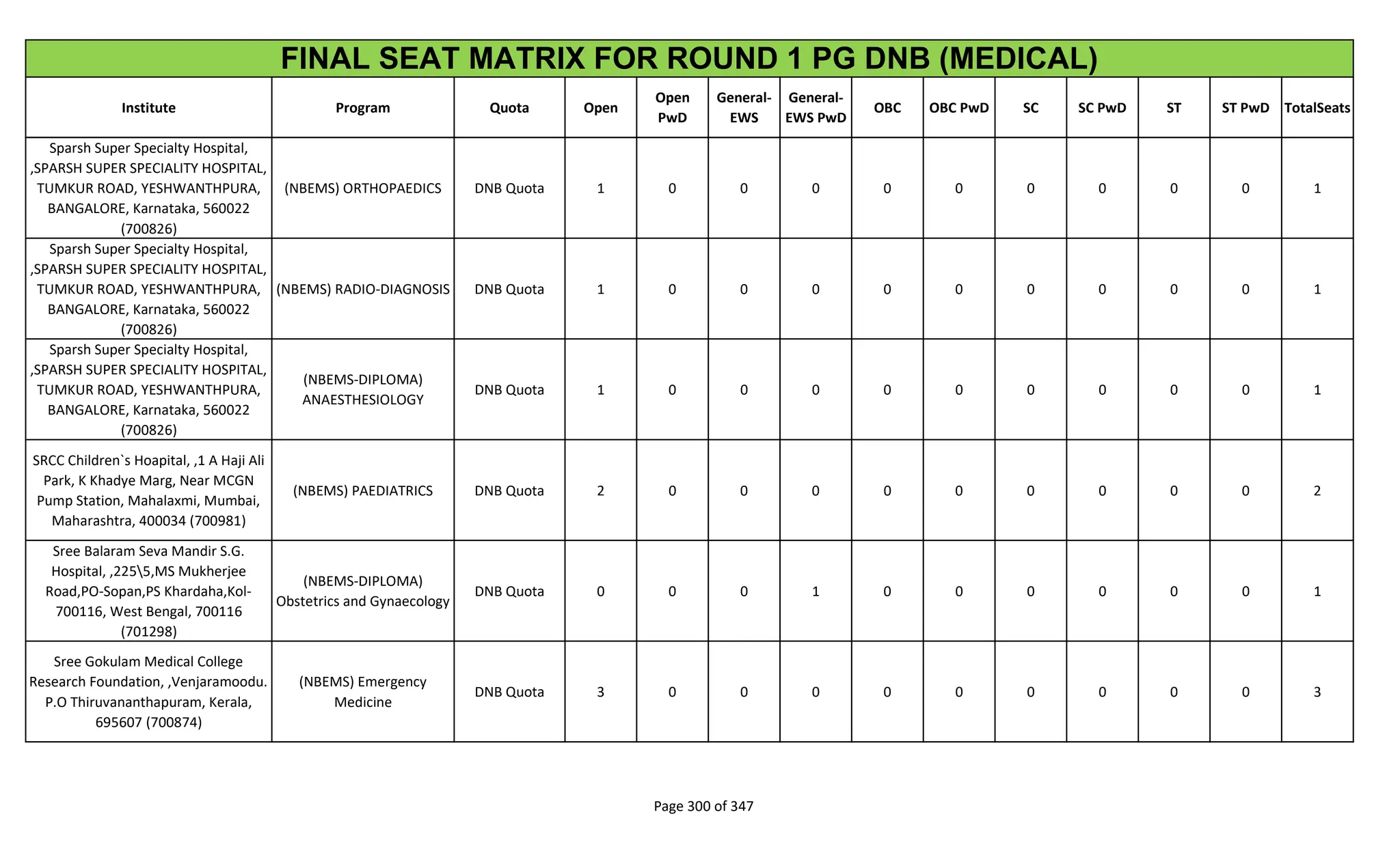 Institute Program Quota Open
Open
PwD
General-
EWS
General-
EWS PwD
OBC OBC PwD SC SC PwD ST ST PwD TotalSeats
FINAL SEAT MATRIX FOR ROUND 1 PG DNB (MEDICAL)
Sparsh Super Specialty Hospital,
,SPARSH SUPER SPECIALITY HOSPITAL,
TUMKUR ROAD, YESHWANTHPURA,
BANGALORE, Karnataka, 560022
(700826)
(NBEMS) ORTHOPAEDICS DNB Quota 1 0 0 0 0 0 0 0 0 0 1
Sparsh Super Specialty Hospital,
,SPARSH SUPER SPECIALITY HOSPITAL,
TUMKUR ROAD, YESHWANTHPURA,
BANGALORE, Karnataka, 560022
(700826)
(NBEMS) RADIO-DIAGNOSIS DNB Quota 1 0 0 0 0 0 0 0 0 0 1
Sparsh Super Specialty Hospital,
,SPARSH SUPER SPECIALITY HOSPITAL,
TUMKUR ROAD, YESHWANTHPURA,
BANGALORE, Karnataka, 560022
(700826)
(NBEMS-DIPLOMA)
ANAESTHESIOLOGY
DNB Quota 1 0 0 0 0 0 0 0 0 0 1
SRCC Children`s Hoapital, ,1 A Haji Ali
Park, K Khadye Marg, Near MCGN
Pump Station, Mahalaxmi, Mumbai,
Maharashtra, 400034 (700981)
(NBEMS) PAEDIATRICS DNB Quota 2 0 0 0 0 0 0 0 0 0 2
Sree Balaram Seva Mandir S.G.
Hospital, ,2255,MS Mukherjee
Road,PO-Sopan,PS Khardaha,Kol-
700116, West Bengal, 700116
(701298)
(NBEMS-DIPLOMA)
Obstetrics and Gynaecology
DNB Quota 0 0 0 1 0 0 0 0 0 0 1
Sree Gokulam Medical College
Research Foundation, ,Venjaramoodu.
P.O Thiruvananthapuram, Kerala,
695607 (700874)
(NBEMS) Emergency
Medicine
DNB Quota 3 0 0 0 0 0 0 0 0 0 3
Page 300 of 347
 