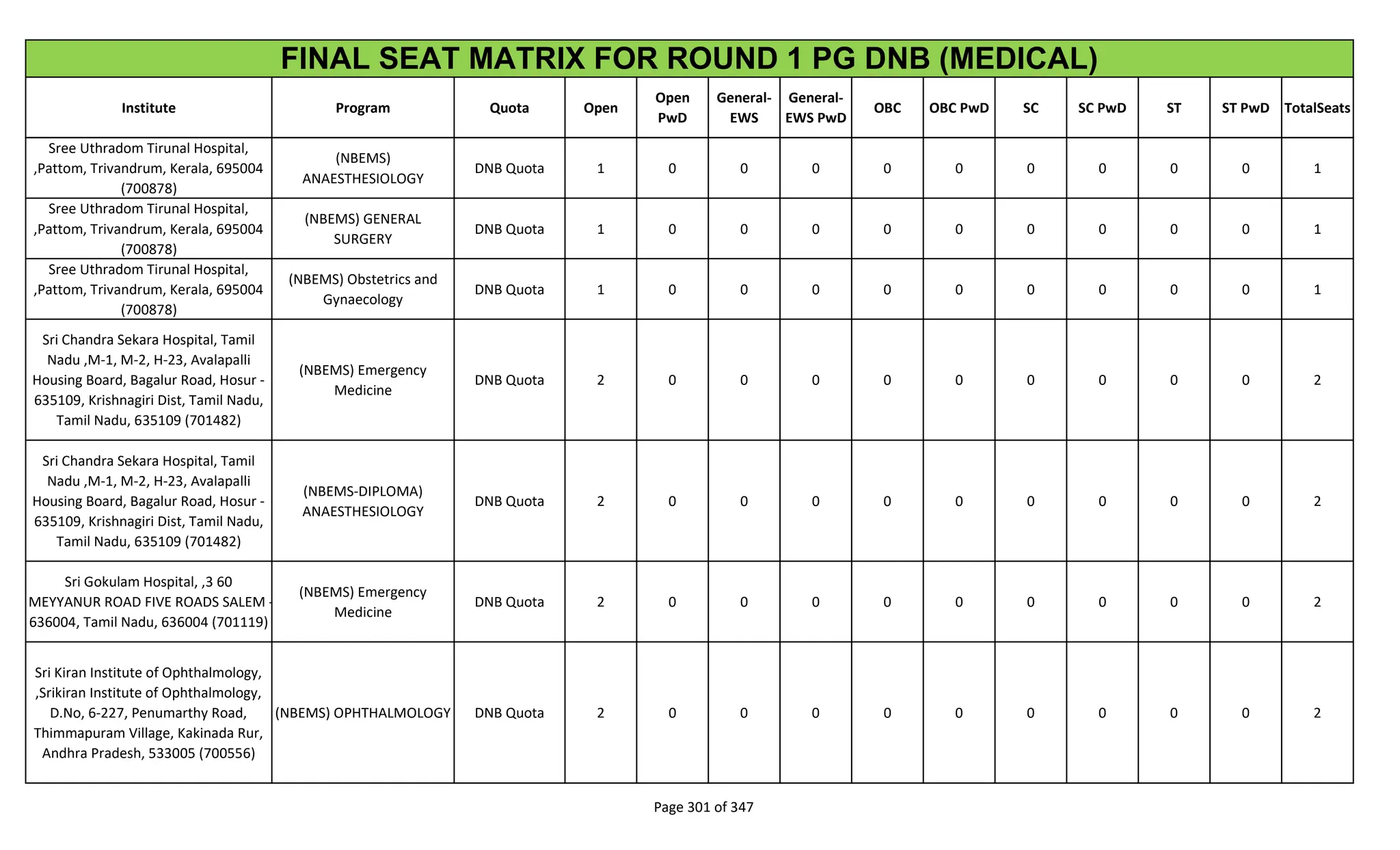 Institute Program Quota Open
Open
PwD
General-
EWS
General-
EWS PwD
OBC OBC PwD SC SC PwD ST ST PwD TotalSeats
FINAL SEAT MATRIX FOR ROUND 1 PG DNB (MEDICAL)
Sree Uthradom Tirunal Hospital,
,Pattom, Trivandrum, Kerala, 695004
(700878)
(NBEMS)
ANAESTHESIOLOGY
DNB Quota 1 0 0 0 0 0 0 0 0 0 1
Sree Uthradom Tirunal Hospital,
,Pattom, Trivandrum, Kerala, 695004
(700878)
(NBEMS) GENERAL
SURGERY
DNB Quota 1 0 0 0 0 0 0 0 0 0 1
Sree Uthradom Tirunal Hospital,
,Pattom, Trivandrum, Kerala, 695004
(700878)
(NBEMS) Obstetrics and
Gynaecology
DNB Quota 1 0 0 0 0 0 0 0 0 0 1
Sri Chandra Sekara Hospital, Tamil
Nadu ,M-1, M-2, H-23, Avalapalli
Housing Board, Bagalur Road, Hosur -
635109, Krishnagiri Dist, Tamil Nadu,
Tamil Nadu, 635109 (701482)
(NBEMS) Emergency
Medicine
DNB Quota 2 0 0 0 0 0 0 0 0 0 2
Sri Chandra Sekara Hospital, Tamil
Nadu ,M-1, M-2, H-23, Avalapalli
Housing Board, Bagalur Road, Hosur -
635109, Krishnagiri Dist, Tamil Nadu,
Tamil Nadu, 635109 (701482)
(NBEMS-DIPLOMA)
ANAESTHESIOLOGY
DNB Quota 2 0 0 0 0 0 0 0 0 0 2
Sri Gokulam Hospital, ,3 60
MEYYANUR ROAD FIVE ROADS SALEM -
636004, Tamil Nadu, 636004 (701119)
(NBEMS) Emergency
Medicine
DNB Quota 2 0 0 0 0 0 0 0 0 0 2
Sri Kiran Institute of Ophthalmology,
,Srikiran Institute of Ophthalmology,
D.No, 6-227, Penumarthy Road,
Thimmapuram Village, Kakinada Rur,
Andhra Pradesh, 533005 (700556)
(NBEMS) OPHTHALMOLOGY DNB Quota 2 0 0 0 0 0 0 0 0 0 2
Page 301 of 347
 