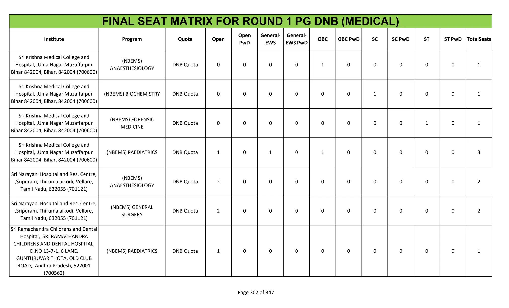 Institute Program Quota Open
Open
PwD
General-
EWS
General-
EWS PwD
OBC OBC PwD SC SC PwD ST ST PwD TotalSeats
FINAL SEAT MATRIX FOR ROUND 1 PG DNB (MEDICAL)
Sri Krishna Medical College and
Hospital, ,Uma Nagar Muzaffarpur
Bihar 842004, Bihar, 842004 (700600)
(NBEMS)
ANAESTHESIOLOGY
DNB Quota 0 0 0 0 1 0 0 0 0 0 1
Sri Krishna Medical College and
Hospital, ,Uma Nagar Muzaffarpur
Bihar 842004, Bihar, 842004 (700600)
(NBEMS) BIOCHEMISTRY DNB Quota 0 0 0 0 0 0 1 0 0 0 1
Sri Krishna Medical College and
Hospital, ,Uma Nagar Muzaffarpur
Bihar 842004, Bihar, 842004 (700600)
(NBEMS) FORENSIC
MEDICINE
DNB Quota 0 0 0 0 0 0 0 0 1 0 1
Sri Krishna Medical College and
Hospital, ,Uma Nagar Muzaffarpur
Bihar 842004, Bihar, 842004 (700600)
(NBEMS) PAEDIATRICS DNB Quota 1 0 1 0 1 0 0 0 0 0 3
Sri Narayani Hospital and Res. Centre,
,Sripuram, Thirumalaikodi, Vellore,
Tamil Nadu, 632055 (701121)
(NBEMS)
ANAESTHESIOLOGY
DNB Quota 2 0 0 0 0 0 0 0 0 0 2
Sri Narayani Hospital and Res. Centre,
,Sripuram, Thirumalaikodi, Vellore,
Tamil Nadu, 632055 (701121)
(NBEMS) GENERAL
SURGERY
DNB Quota 2 0 0 0 0 0 0 0 0 0 2
Sri Ramachandra Childrens and Dental
Hospital, ,SRI RAMACHANDRA
CHILDRENS AND DENTAL HOSPITAL,
D.NO 13-7-1, 6 LANE,
GUNTURUVARITHOTA, OLD CLUB
ROAD,, Andhra Pradesh, 522001
(700562)
(NBEMS) PAEDIATRICS DNB Quota 1 0 0 0 0 0 0 0 0 0 1
Page 302 of 347
 