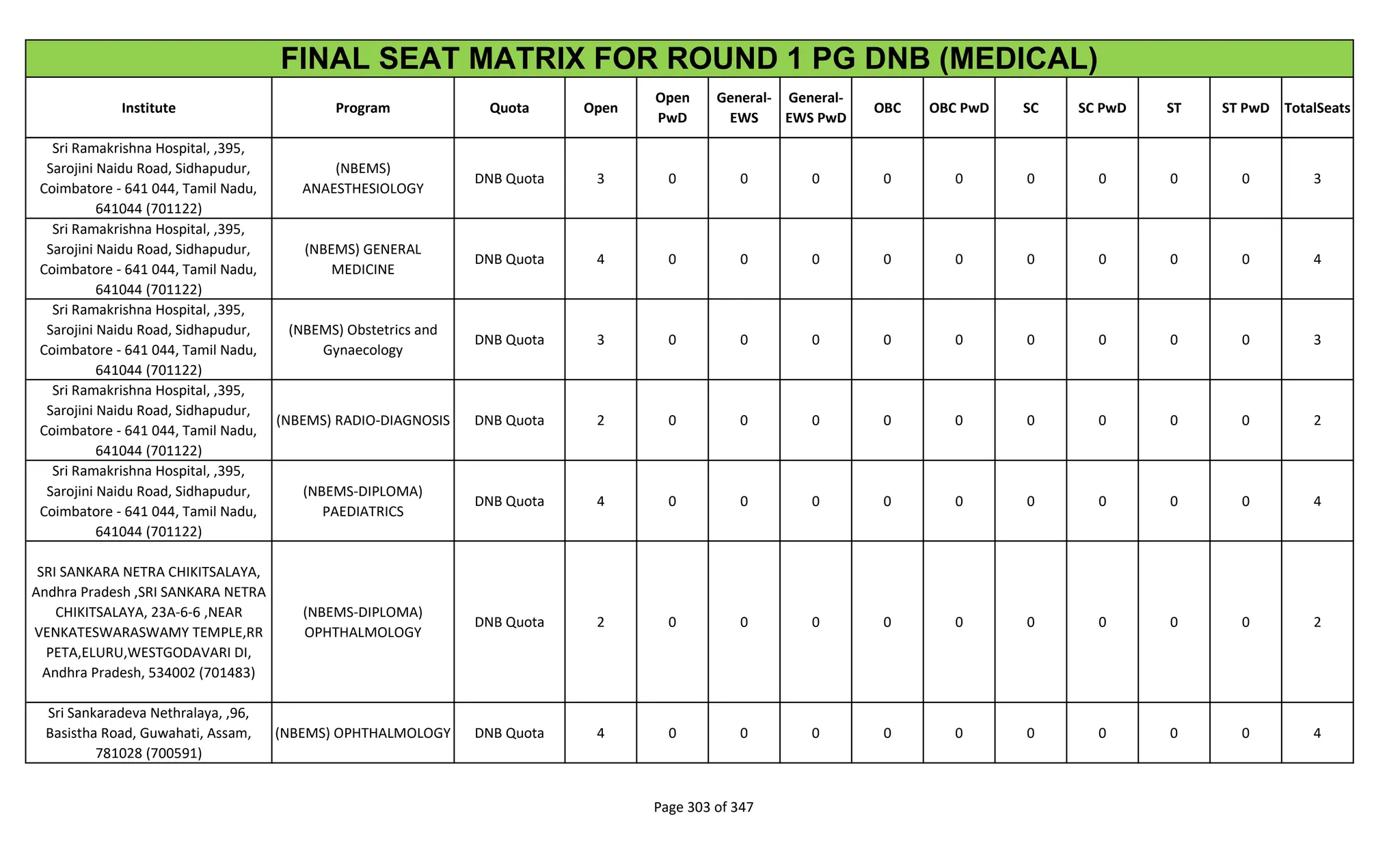 Institute Program Quota Open
Open
PwD
General-
EWS
General-
EWS PwD
OBC OBC PwD SC SC PwD ST ST PwD TotalSeats
FINAL SEAT MATRIX FOR ROUND 1 PG DNB (MEDICAL)
Sri Ramakrishna Hospital, ,395,
Sarojini Naidu Road, Sidhapudur,
Coimbatore - 641 044, Tamil Nadu,
641044 (701122)
(NBEMS)
ANAESTHESIOLOGY
DNB Quota 3 0 0 0 0 0 0 0 0 0 3
Sri Ramakrishna Hospital, ,395,
Sarojini Naidu Road, Sidhapudur,
Coimbatore - 641 044, Tamil Nadu,
641044 (701122)
(NBEMS) GENERAL
MEDICINE
DNB Quota 4 0 0 0 0 0 0 0 0 0 4
Sri Ramakrishna Hospital, ,395,
Sarojini Naidu Road, Sidhapudur,
Coimbatore - 641 044, Tamil Nadu,
641044 (701122)
(NBEMS) Obstetrics and
Gynaecology
DNB Quota 3 0 0 0 0 0 0 0 0 0 3
Sri Ramakrishna Hospital, ,395,
Sarojini Naidu Road, Sidhapudur,
Coimbatore - 641 044, Tamil Nadu,
641044 (701122)
(NBEMS) RADIO-DIAGNOSIS DNB Quota 2 0 0 0 0 0 0 0 0 0 2
Sri Ramakrishna Hospital, ,395,
Sarojini Naidu Road, Sidhapudur,
Coimbatore - 641 044, Tamil Nadu,
641044 (701122)
(NBEMS-DIPLOMA)
PAEDIATRICS
DNB Quota 4 0 0 0 0 0 0 0 0 0 4
SRI SANKARA NETRA CHIKITSALAYA,
Andhra Pradesh ,SRI SANKARA NETRA
CHIKITSALAYA, 23A-6-6 ,NEAR
VENKATESWARASWAMY TEMPLE,RR
PETA,ELURU,WESTGODAVARI DI,
Andhra Pradesh, 534002 (701483)
(NBEMS-DIPLOMA)
OPHTHALMOLOGY
DNB Quota 2 0 0 0 0 0 0 0 0 0 2
Sri Sankaradeva Nethralaya, ,96,
Basistha Road, Guwahati, Assam,
781028 (700591)
(NBEMS) OPHTHALMOLOGY DNB Quota 4 0 0 0 0 0 0 0 0 0 4
Page 303 of 347
 