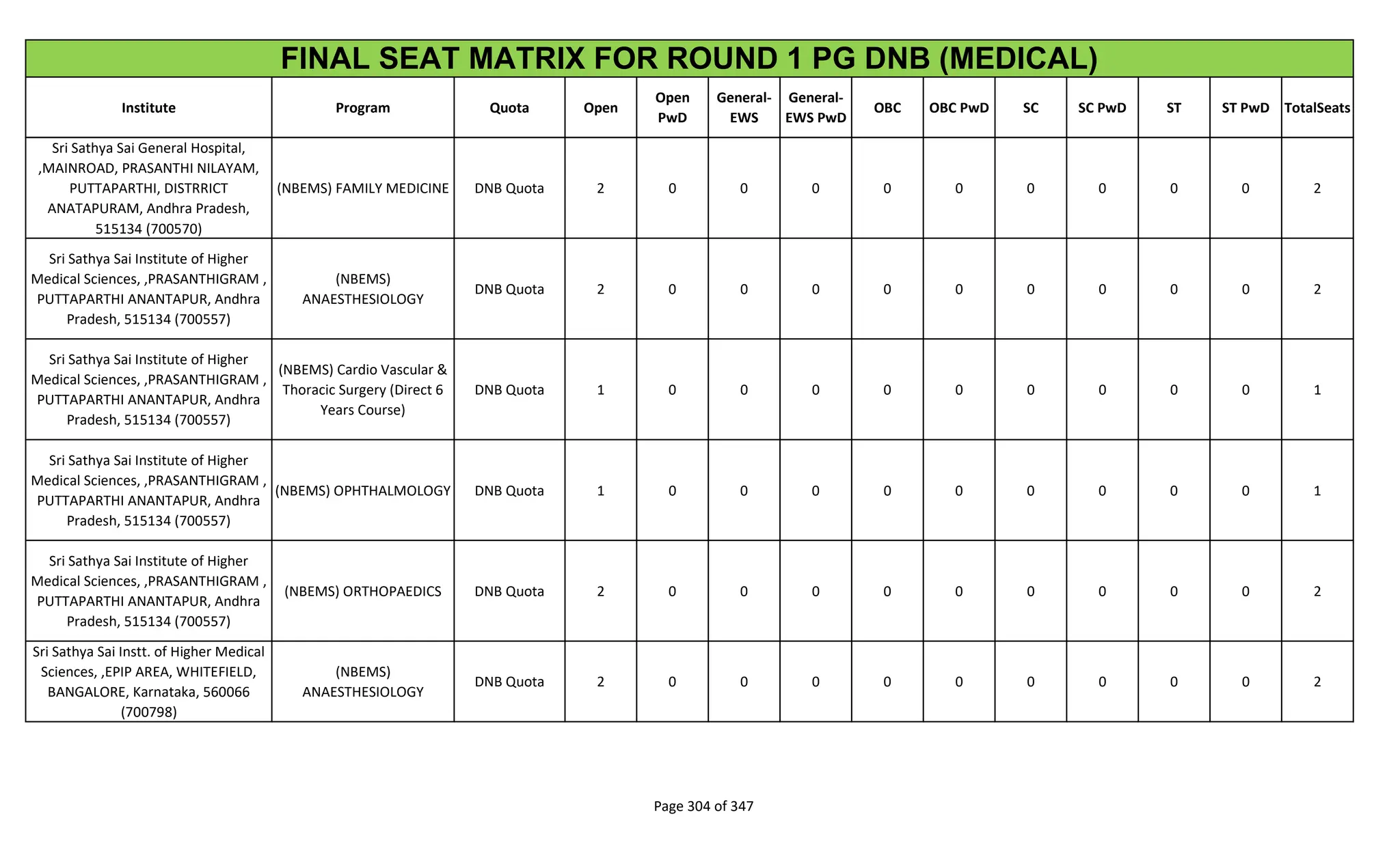 Institute Program Quota Open
Open
PwD
General-
EWS
General-
EWS PwD
OBC OBC PwD SC SC PwD ST ST PwD TotalSeats
FINAL SEAT MATRIX FOR ROUND 1 PG DNB (MEDICAL)
Sri Sathya Sai General Hospital,
,MAINROAD, PRASANTHI NILAYAM,
PUTTAPARTHI, DISTRRICT
ANATAPURAM, Andhra Pradesh,
515134 (700570)
(NBEMS) FAMILY MEDICINE DNB Quota 2 0 0 0 0 0 0 0 0 0 2
Sri Sathya Sai Institute of Higher
Medical Sciences, ,PRASANTHIGRAM ,
PUTTAPARTHI ANANTAPUR, Andhra
Pradesh, 515134 (700557)
(NBEMS)
ANAESTHESIOLOGY
DNB Quota 2 0 0 0 0 0 0 0 0 0 2
Sri Sathya Sai Institute of Higher
Medical Sciences, ,PRASANTHIGRAM ,
PUTTAPARTHI ANANTAPUR, Andhra
Pradesh, 515134 (700557)
(NBEMS) Cardio Vascular &
Thoracic Surgery (Direct 6
Years Course)
DNB Quota 1 0 0 0 0 0 0 0 0 0 1
Sri Sathya Sai Institute of Higher
Medical Sciences, ,PRASANTHIGRAM ,
PUTTAPARTHI ANANTAPUR, Andhra
Pradesh, 515134 (700557)
(NBEMS) OPHTHALMOLOGY DNB Quota 1 0 0 0 0 0 0 0 0 0 1
Sri Sathya Sai Institute of Higher
Medical Sciences, ,PRASANTHIGRAM ,
PUTTAPARTHI ANANTAPUR, Andhra
Pradesh, 515134 (700557)
(NBEMS) ORTHOPAEDICS DNB Quota 2 0 0 0 0 0 0 0 0 0 2
Sri Sathya Sai Instt. of Higher Medical
Sciences, ,EPIP AREA, WHITEFIELD,
BANGALORE, Karnataka, 560066
(700798)
(NBEMS)
ANAESTHESIOLOGY
DNB Quota 2 0 0 0 0 0 0 0 0 0 2
Page 304 of 347
 