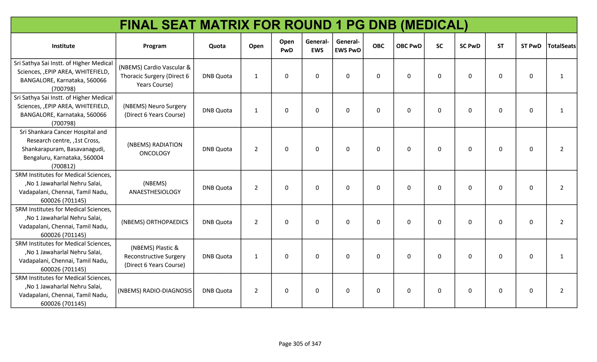 Institute Program Quota Open
Open
PwD
General-
EWS
General-
EWS PwD
OBC OBC PwD SC SC PwD ST ST PwD TotalSeats
FINAL SEAT MATRIX FOR ROUND 1 PG DNB (MEDICAL)
Sri Sathya Sai Instt. of Higher Medical
Sciences, ,EPIP AREA, WHITEFIELD,
BANGALORE, Karnataka, 560066
(700798)
(NBEMS) Cardio Vascular &
Thoracic Surgery (Direct 6
Years Course)
DNB Quota 1 0 0 0 0 0 0 0 0 0 1
Sri Sathya Sai Instt. of Higher Medical
Sciences, ,EPIP AREA, WHITEFIELD,
BANGALORE, Karnataka, 560066
(700798)
(NBEMS) Neuro Surgery
(Direct 6 Years Course)
DNB Quota 1 0 0 0 0 0 0 0 0 0 1
Sri Shankara Cancer Hospital and
Research centre, ,1st Cross,
Shankarapuram, Basavanagudi,
Bengaluru, Karnataka, 560004
(700812)
(NBEMS) RADIATION
ONCOLOGY
DNB Quota 2 0 0 0 0 0 0 0 0 0 2
SRM Institutes for Medical Sciences,
,No 1 Jawaharlal Nehru Salai,
Vadapalani, Chennai, Tamil Nadu,
600026 (701145)
(NBEMS)
ANAESTHESIOLOGY
DNB Quota 2 0 0 0 0 0 0 0 0 0 2
SRM Institutes for Medical Sciences,
,No 1 Jawaharlal Nehru Salai,
Vadapalani, Chennai, Tamil Nadu,
600026 (701145)
(NBEMS) ORTHOPAEDICS DNB Quota 2 0 0 0 0 0 0 0 0 0 2
SRM Institutes for Medical Sciences,
,No 1 Jawaharlal Nehru Salai,
Vadapalani, Chennai, Tamil Nadu,
600026 (701145)
(NBEMS) Plastic &
Reconstructive Surgery
(Direct 6 Years Course)
DNB Quota 1 0 0 0 0 0 0 0 0 0 1
SRM Institutes for Medical Sciences,
,No 1 Jawaharlal Nehru Salai,
Vadapalani, Chennai, Tamil Nadu,
600026 (701145)
(NBEMS) RADIO-DIAGNOSIS DNB Quota 2 0 0 0 0 0 0 0 0 0 2
Page 305 of 347
 