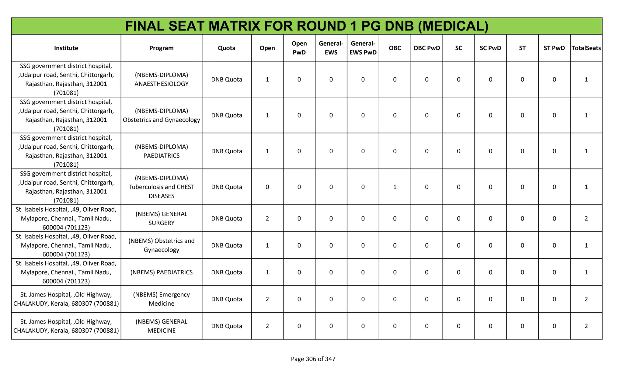 Institute Program Quota Open
Open
PwD
General-
EWS
General-
EWS PwD
OBC OBC PwD SC SC PwD ST ST PwD TotalSeats
FINAL SEAT MATRIX FOR ROUND 1 PG DNB (MEDICAL)
SSG government district hospital,
,Udaipur road, Senthi, Chittorgarh,
Rajasthan, Rajasthan, 312001
(701081)
(NBEMS-DIPLOMA)
ANAESTHESIOLOGY
DNB Quota 1 0 0 0 0 0 0 0 0 0 1
SSG government district hospital,
,Udaipur road, Senthi, Chittorgarh,
Rajasthan, Rajasthan, 312001
(701081)
(NBEMS-DIPLOMA)
Obstetrics and Gynaecology
DNB Quota 1 0 0 0 0 0 0 0 0 0 1
SSG government district hospital,
,Udaipur road, Senthi, Chittorgarh,
Rajasthan, Rajasthan, 312001
(701081)
(NBEMS-DIPLOMA)
PAEDIATRICS
DNB Quota 1 0 0 0 0 0 0 0 0 0 1
SSG government district hospital,
,Udaipur road, Senthi, Chittorgarh,
Rajasthan, Rajasthan, 312001
(701081)
(NBEMS-DIPLOMA)
Tuberculosis and CHEST
DISEASES
DNB Quota 0 0 0 0 1 0 0 0 0 0 1
St. Isabels Hospital, ,49, Oliver Road,
Mylapore, Chennai., Tamil Nadu,
600004 (701123)
(NBEMS) GENERAL
SURGERY
DNB Quota 2 0 0 0 0 0 0 0 0 0 2
St. Isabels Hospital, ,49, Oliver Road,
Mylapore, Chennai., Tamil Nadu,
600004 (701123)
(NBEMS) Obstetrics and
Gynaecology
DNB Quota 1 0 0 0 0 0 0 0 0 0 1
St. Isabels Hospital, ,49, Oliver Road,
Mylapore, Chennai., Tamil Nadu,
600004 (701123)
(NBEMS) PAEDIATRICS DNB Quota 1 0 0 0 0 0 0 0 0 0 1
St. James Hospital, ,Old Highway,
CHALAKUDY, Kerala, 680307 (700881)
(NBEMS) Emergency
Medicine
DNB Quota 2 0 0 0 0 0 0 0 0 0 2
St. James Hospital, ,Old Highway,
CHALAKUDY, Kerala, 680307 (700881)
(NBEMS) GENERAL
MEDICINE
DNB Quota 2 0 0 0 0 0 0 0 0 0 2
Page 306 of 347
 