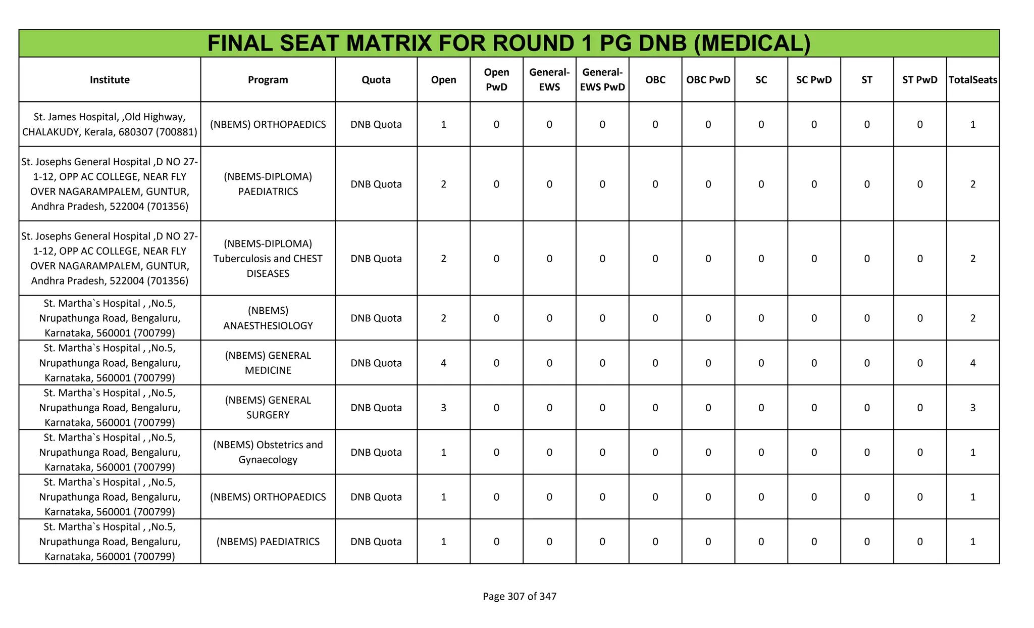Institute Program Quota Open
Open
PwD
General-
EWS
General-
EWS PwD
OBC OBC PwD SC SC PwD ST ST PwD TotalSeats
FINAL SEAT MATRIX FOR ROUND 1 PG DNB (MEDICAL)
St. James Hospital, ,Old Highway,
CHALAKUDY, Kerala, 680307 (700881)
(NBEMS) ORTHOPAEDICS DNB Quota 1 0 0 0 0 0 0 0 0 0 1
St. Josephs General Hospital ,D NO 27-
1-12, OPP AC COLLEGE, NEAR FLY
OVER NAGARAMPALEM, GUNTUR,
Andhra Pradesh, 522004 (701356)
(NBEMS-DIPLOMA)
PAEDIATRICS
DNB Quota 2 0 0 0 0 0 0 0 0 0 2
St. Josephs General Hospital ,D NO 27-
1-12, OPP AC COLLEGE, NEAR FLY
OVER NAGARAMPALEM, GUNTUR,
Andhra Pradesh, 522004 (701356)
(NBEMS-DIPLOMA)
Tuberculosis and CHEST
DISEASES
DNB Quota 2 0 0 0 0 0 0 0 0 0 2
St. Martha`s Hospital , ,No.5,
Nrupathunga Road, Bengaluru,
Karnataka, 560001 (700799)
(NBEMS)
ANAESTHESIOLOGY
DNB Quota 2 0 0 0 0 0 0 0 0 0 2
St. Martha`s Hospital , ,No.5,
Nrupathunga Road, Bengaluru,
Karnataka, 560001 (700799)
(NBEMS) GENERAL
MEDICINE
DNB Quota 4 0 0 0 0 0 0 0 0 0 4
St. Martha`s Hospital , ,No.5,
Nrupathunga Road, Bengaluru,
Karnataka, 560001 (700799)
(NBEMS) GENERAL
SURGERY
DNB Quota 3 0 0 0 0 0 0 0 0 0 3
St. Martha`s Hospital , ,No.5,
Nrupathunga Road, Bengaluru,
Karnataka, 560001 (700799)
(NBEMS) Obstetrics and
Gynaecology
DNB Quota 1 0 0 0 0 0 0 0 0 0 1
St. Martha`s Hospital , ,No.5,
Nrupathunga Road, Bengaluru,
Karnataka, 560001 (700799)
(NBEMS) ORTHOPAEDICS DNB Quota 1 0 0 0 0 0 0 0 0 0 1
St. Martha`s Hospital , ,No.5,
Nrupathunga Road, Bengaluru,
Karnataka, 560001 (700799)
(NBEMS) PAEDIATRICS DNB Quota 1 0 0 0 0 0 0 0 0 0 1
Page 307 of 347
 