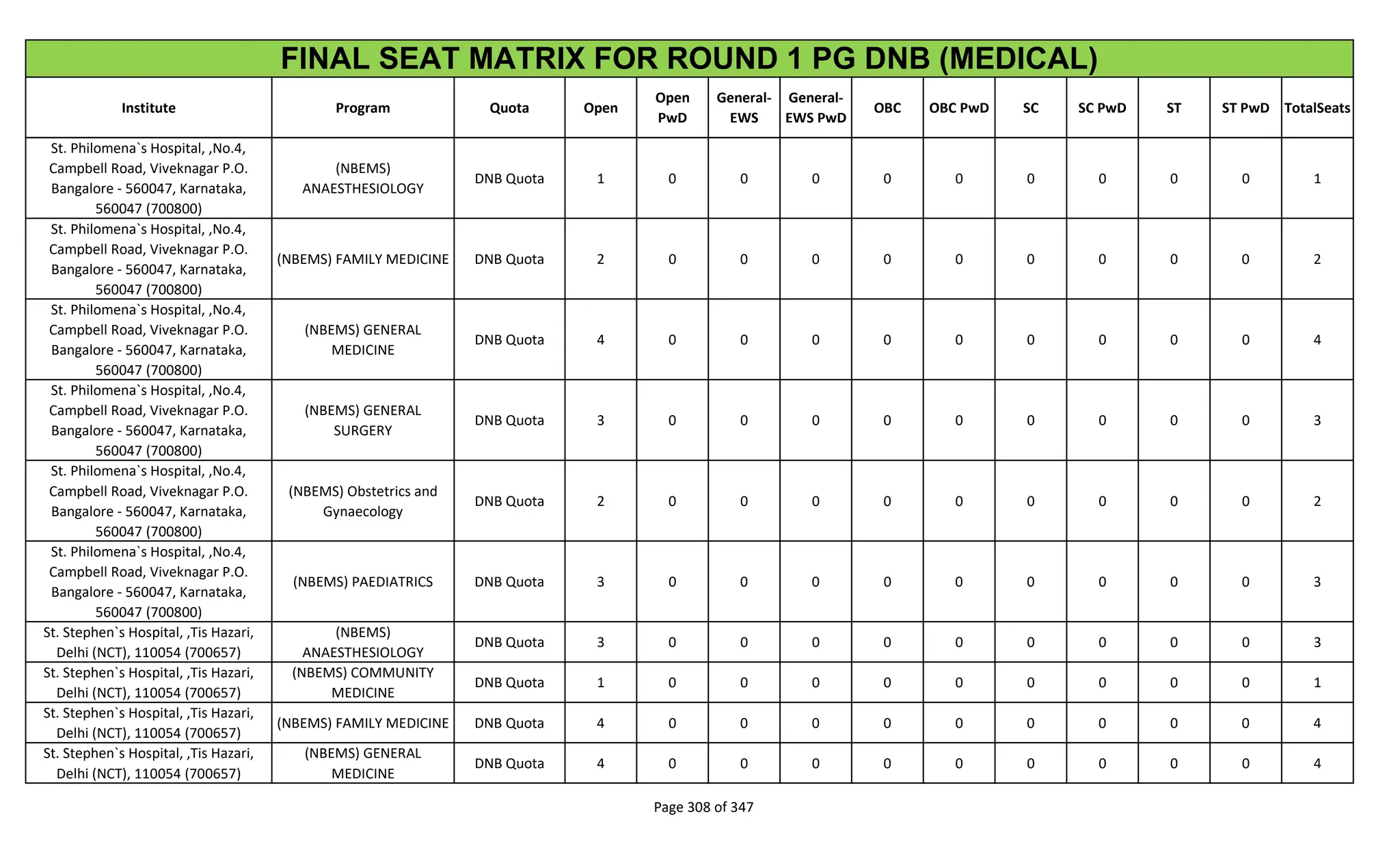 Institute Program Quota Open
Open
PwD
General-
EWS
General-
EWS PwD
OBC OBC PwD SC SC PwD ST ST PwD TotalSeats
FINAL SEAT MATRIX FOR ROUND 1 PG DNB (MEDICAL)
St. Philomena`s Hospital, ,No.4,
Campbell Road, Viveknagar P.O.
Bangalore - 560047, Karnataka,
560047 (700800)
(NBEMS)
ANAESTHESIOLOGY
DNB Quota 1 0 0 0 0 0 0 0 0 0 1
St. Philomena`s Hospital, ,No.4,
Campbell Road, Viveknagar P.O.
Bangalore - 560047, Karnataka,
560047 (700800)
(NBEMS) FAMILY MEDICINE DNB Quota 2 0 0 0 0 0 0 0 0 0 2
St. Philomena`s Hospital, ,No.4,
Campbell Road, Viveknagar P.O.
Bangalore - 560047, Karnataka,
560047 (700800)
(NBEMS) GENERAL
MEDICINE
DNB Quota 4 0 0 0 0 0 0 0 0 0 4
St. Philomena`s Hospital, ,No.4,
Campbell Road, Viveknagar P.O.
Bangalore - 560047, Karnataka,
560047 (700800)
(NBEMS) GENERAL
SURGERY
DNB Quota 3 0 0 0 0 0 0 0 0 0 3
St. Philomena`s Hospital, ,No.4,
Campbell Road, Viveknagar P.O.
Bangalore - 560047, Karnataka,
560047 (700800)
(NBEMS) Obstetrics and
Gynaecology
DNB Quota 2 0 0 0 0 0 0 0 0 0 2
St. Philomena`s Hospital, ,No.4,
Campbell Road, Viveknagar P.O.
Bangalore - 560047, Karnataka,
560047 (700800)
(NBEMS) PAEDIATRICS DNB Quota 3 0 0 0 0 0 0 0 0 0 3
St. Stephen`s Hospital, ,Tis Hazari,
Delhi (NCT), 110054 (700657)
(NBEMS)
ANAESTHESIOLOGY
DNB Quota 3 0 0 0 0 0 0 0 0 0 3
St. Stephen`s Hospital, ,Tis Hazari,
Delhi (NCT), 110054 (700657)
(NBEMS) COMMUNITY
MEDICINE
DNB Quota 1 0 0 0 0 0 0 0 0 0 1
St. Stephen`s Hospital, ,Tis Hazari,
Delhi (NCT), 110054 (700657)
(NBEMS) FAMILY MEDICINE DNB Quota 4 0 0 0 0 0 0 0 0 0 4
St. Stephen`s Hospital, ,Tis Hazari,
Delhi (NCT), 110054 (700657)
(NBEMS) GENERAL
MEDICINE
DNB Quota 4 0 0 0 0 0 0 0 0 0 4
Page 308 of 347
 