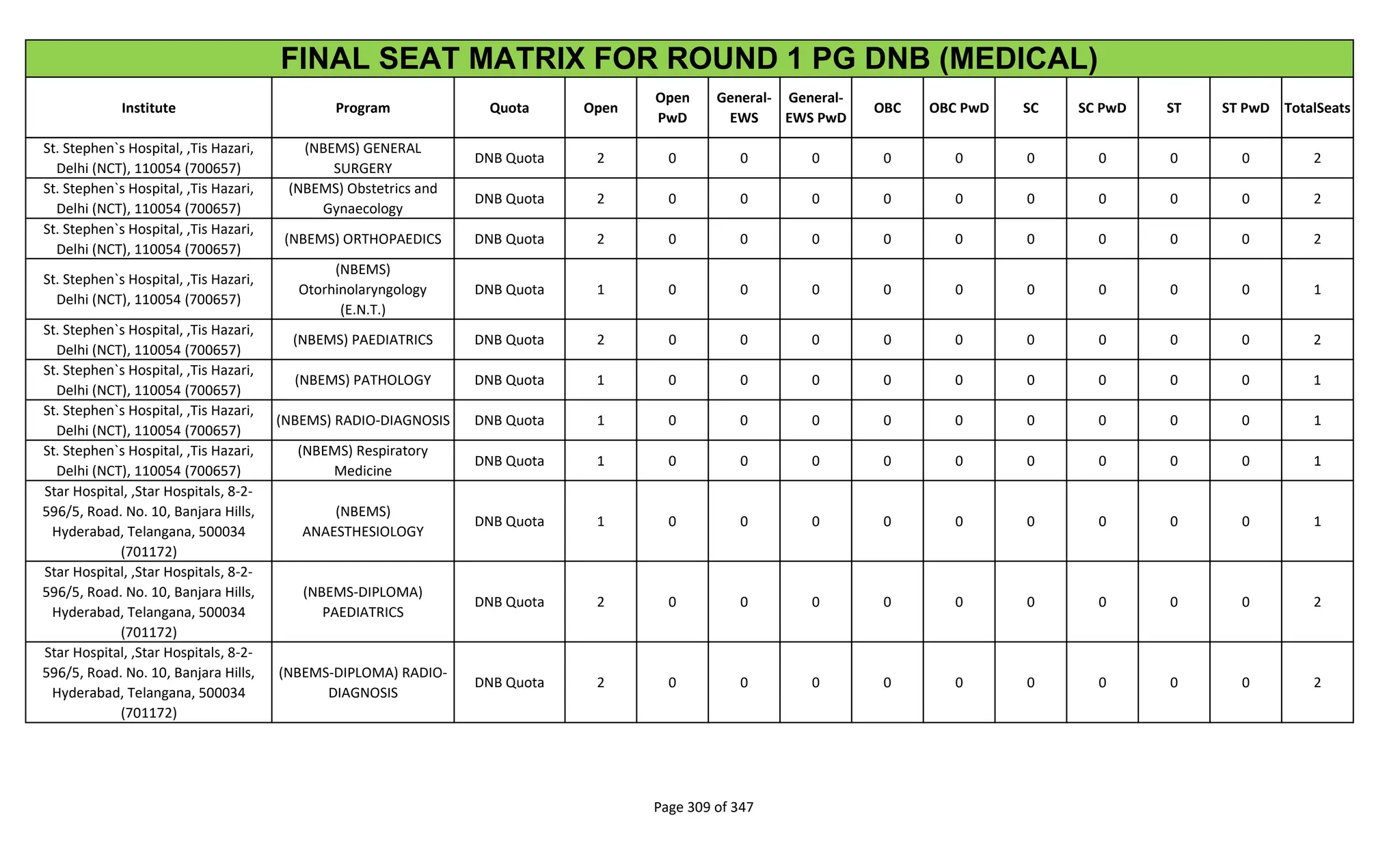 Institute Program Quota Open
Open
PwD
General-
EWS
General-
EWS PwD
OBC OBC PwD SC SC PwD ST ST PwD TotalSeats
FINAL SEAT MATRIX FOR ROUND 1 PG DNB (MEDICAL)
St. Stephen`s Hospital, ,Tis Hazari,
Delhi (NCT), 110054 (700657)
(NBEMS) GENERAL
SURGERY
DNB Quota 2 0 0 0 0 0 0 0 0 0 2
St. Stephen`s Hospital, ,Tis Hazari,
Delhi (NCT), 110054 (700657)
(NBEMS) Obstetrics and
Gynaecology
DNB Quota 2 0 0 0 0 0 0 0 0 0 2
St. Stephen`s Hospital, ,Tis Hazari,
Delhi (NCT), 110054 (700657)
(NBEMS) ORTHOPAEDICS DNB Quota 2 0 0 0 0 0 0 0 0 0 2
St. Stephen`s Hospital, ,Tis Hazari,
Delhi (NCT), 110054 (700657)
(NBEMS)
Otorhinolaryngology
(E.N.T.)
DNB Quota 1 0 0 0 0 0 0 0 0 0 1
St. Stephen`s Hospital, ,Tis Hazari,
Delhi (NCT), 110054 (700657)
(NBEMS) PAEDIATRICS DNB Quota 2 0 0 0 0 0 0 0 0 0 2
St. Stephen`s Hospital, ,Tis Hazari,
Delhi (NCT), 110054 (700657)
(NBEMS) PATHOLOGY DNB Quota 1 0 0 0 0 0 0 0 0 0 1
St. Stephen`s Hospital, ,Tis Hazari,
Delhi (NCT), 110054 (700657)
(NBEMS) RADIO-DIAGNOSIS DNB Quota 1 0 0 0 0 0 0 0 0 0 1
St. Stephen`s Hospital, ,Tis Hazari,
Delhi (NCT), 110054 (700657)
(NBEMS) Respiratory
Medicine
DNB Quota 1 0 0 0 0 0 0 0 0 0 1
Star Hospital, ,Star Hospitals, 8-2-
596/5, Road. No. 10, Banjara Hills,
Hyderabad, Telangana, 500034
(701172)
(NBEMS)
ANAESTHESIOLOGY
DNB Quota 1 0 0 0 0 0 0 0 0 0 1
Star Hospital, ,Star Hospitals, 8-2-
596/5, Road. No. 10, Banjara Hills,
Hyderabad, Telangana, 500034
(701172)
(NBEMS-DIPLOMA)
PAEDIATRICS
DNB Quota 2 0 0 0 0 0 0 0 0 0 2
Star Hospital, ,Star Hospitals, 8-2-
596/5, Road. No. 10, Banjara Hills,
Hyderabad, Telangana, 500034
(701172)
(NBEMS-DIPLOMA) RADIO-
DIAGNOSIS
DNB Quota 2 0 0 0 0 0 0 0 0 0 2
Page 309 of 347
 